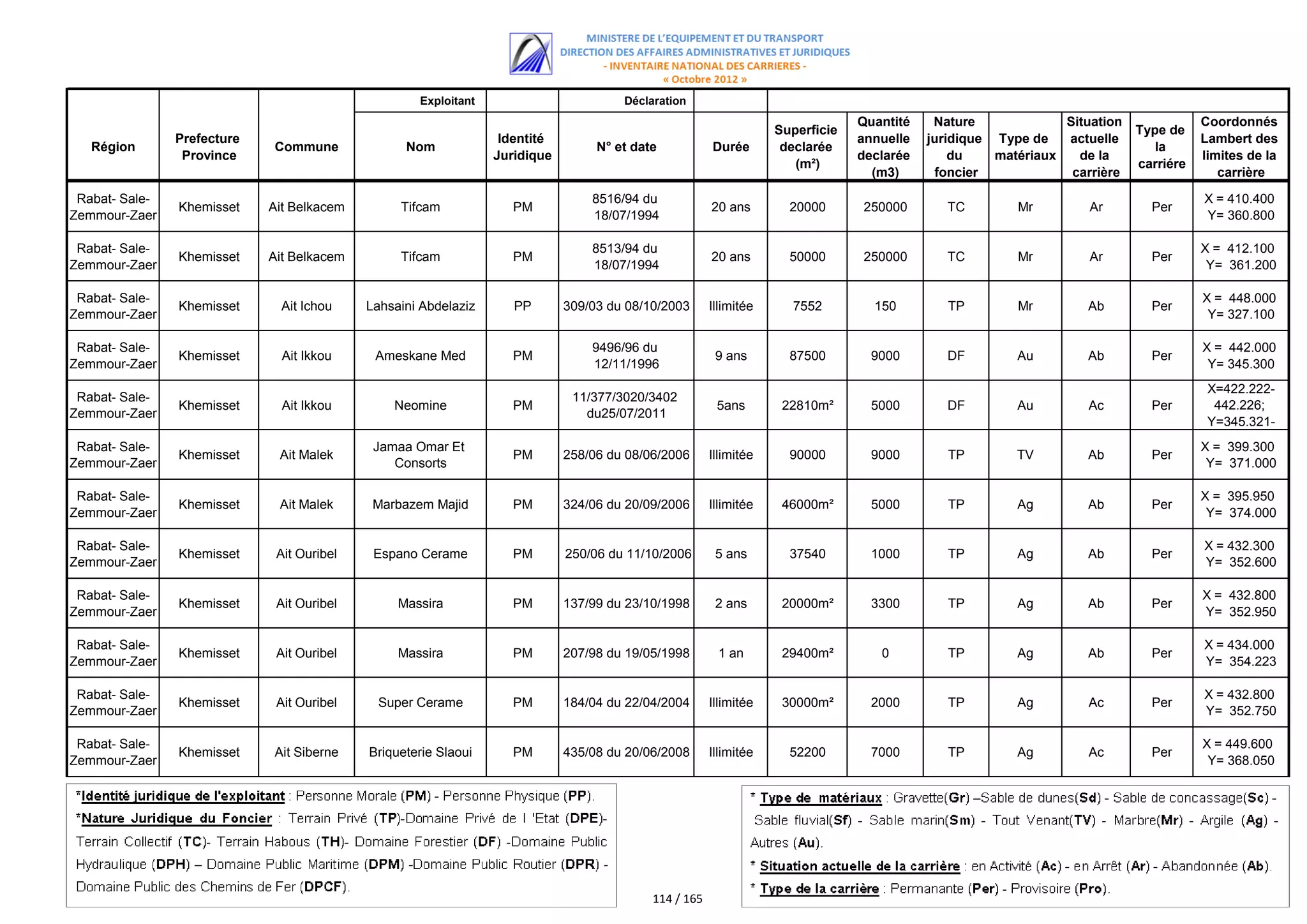 Exploitant                        Déclaration
                                                                                                                                Quantité    Nature             Situation              Coordonnés
                                                                                                                   Superficie                                              Type de
                Prefecture                                        Identité                                                      annuelle   juridique Type de   actuelle               Lambert des
   Région                    Commune              Nom                             N° et date           Durée        declarée                                                  la
                 Province                                        Juridique                                                      declarée       du    matériaux   de la                limites de la
                                                                                                                      (m²)                                                 carriére
                                                                                                                                  (m3)      foncier             carrière                 carrière

 Rabat- Sale-                                                                    8516/94 du                                                                                           X = 410.400
                Khemisset    Ait Belkacem        Tifcam             PM                                 20 ans        20000      250000        TC        Mr         Ar        Per
Zemmour-Zaer                                                                     18/07/1994                                                                                           Y= 360.800

 Rabat- Sale-                                                                    8513/94 du                                                                                           X = 412.100
                Khemisset    Ait Belkacem        Tifcam             PM                                 20 ans        50000      250000        TC        Mr         Ar        Per
Zemmour-Zaer                                                                     18/07/1994                                                                                            Y= 361.200

 Rabat- Sale-                                                                                                                                                                         X = 448.000
                Khemisset      Ait Ichou    Lahsaini Abdelaziz      PP       309/03 du 08/10/2003      Illimitée     7552         150         TP        Mr        Ab         Per
Zemmour-Zaer                                                                                                                                                                           Y= 327.100

 Rabat- Sale-                                                                    9496/96 du                                                                                           X = 442.000
                Khemisset      Ait Ikkou     Ameskane Med           PM                                  9 ans        87500        9000        DF        Au        Ab         Per
Zemmour-Zaer                                                                     12/11/1996                                                                                            Y= 345.300
                                                                                                                                                                                       X=422.222-
 Rabat- Sale-                                                                 11/377/3020/3402
                Khemisset      Ait Ikkou        Neomine             PM                                  5ans        22810m²       5000        DF        Au         Ac        Per        442.226;
Zemmour-Zaer                                                                    du25/07/2011
                                                                                                                                                                                       Y=345.321-
                                                                                                                                                                                         345.340
 Rabat- Sale-                                Jamaa Omar Et                                                                                                                            X = 399.300
                Khemisset     Ait Malek                             PM       258/06 du 08/06/2006      Illimitée     90000        9000        TP        TV        Ab         Per
Zemmour-Zaer                                    Consorts                                                                                                                               Y= 371.000

 Rabat- Sale-                                                                                                                                                                         X = 395.950
                Khemisset     Ait Malek      Marbazem Majid         PM       324/06 du 20/09/2006      Illimitée    46000m²       5000        TP        Ag        Ab         Per
Zemmour-Zaer                                                                                                                                                                           Y= 374.000

 Rabat- Sale-                                                                                                                                                                         X = 432.300
                Khemisset     Ait Ouribel    Espano Cerame          PM       250/06 du 11/10/2006       5 ans        37540        1000        TP        Ag        Ab         Per
Zemmour-Zaer                                                                                                                                                                          Y= 352.600

 Rabat- Sale-                                                                                                                                                                         X = 432.800
                Khemisset     Ait Ouribel        Massira            PM       137/99 du 23/10/1998       2 ans       20000m²       3300        TP        Ag        Ab         Per
Zemmour-Zaer                                                                                                                                                                          Y= 352.950

 Rabat- Sale-                                                                                                                                                                         X = 434.000
                Khemisset     Ait Ouribel        Massira            PM       207/98 du 19/05/1998       1 an        29400m²        0          TP        Ag        Ab         Per
Zemmour-Zaer                                                                                                                                                                          Y= 354.223

 Rabat- Sale-                                                                                                                                                                         X = 432.800
                Khemisset     Ait Ouribel    Super Cerame           PM       184/04 du 22/04/2004      Illimitée    30000m²       2000        TP        Ag         Ac        Per
Zemmour-Zaer                                                                                                                                                                          Y= 352.750

 Rabat- Sale-                                                                                                                                                                         X = 449.600
                Khemisset    Ait Siberne    Briqueterie Slaoui      PM       435/08 du 20/06/2008      Illimitée     52200        7000        TP        Ag         Ac        Per
Zemmour-Zaer                                                                                                                                                                           Y= 368.050




                                                                                           114 / 165
 