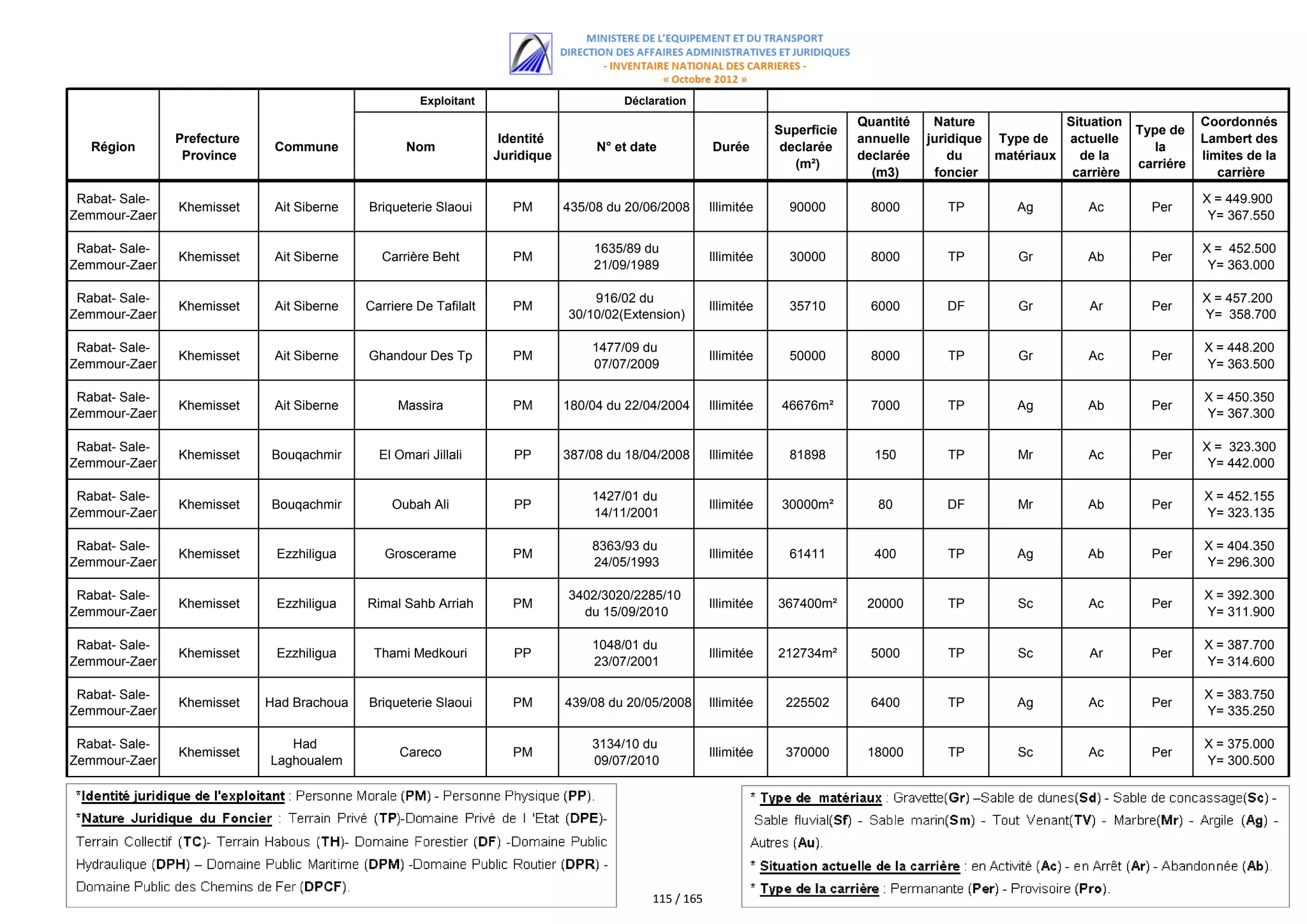 Exploitant                         Déclaration
                                                                                                                                  Quantité    Nature             Situation              Coordonnés
                                                                                                                     Superficie                                              Type de
                Prefecture                                          Identité                                                      annuelle   juridique Type de   actuelle               Lambert des
   Région                     Commune              Nom                              N° et date           Durée        declarée                                                  la
                 Province                                          Juridique                                                      declarée       du    matériaux   de la                limites de la
                                                                                                                        (m²)                                                 carriére
                                                                                                                                    (m3)      foncier             carrière                 carrière

 Rabat- Sale-                                                                                                                                                                           X = 449.900
                Khemisset     Ait Siberne   Briqueterie Slaoui        PM       435/08 du 20/06/2008      Illimitée     90000        8000        TP        Ag         Ac        Per
Zemmour-Zaer                                                                                                                                                                             Y= 367.550

 Rabat- Sale-                                                                      1635/89 du                                                                                           X = 452.500
                Khemisset     Ait Siberne     Carrière Beht           PM                                 Illimitée     30000        8000        TP        Gr        Ab         Per
Zemmour-Zaer                                                                       21/09/1989                                                                                            Y= 363.000

 Rabat- Sale-                                                                      916/02 du                                                                                            X = 457.200
                Khemisset     Ait Siberne   Carriere De Tafilalt      PM                                 Illimitée     35710        6000        DF        Gr         Ar        Per
Zemmour-Zaer                                                                   30/10/02(Extension)                                                                                      Y= 358.700

 Rabat- Sale-                                                                      1477/09 du                                                                                           X = 448.200
                Khemisset     Ait Siberne   Ghandour Des Tp           PM                                 Illimitée     50000        8000        TP        Gr         Ac        Per
Zemmour-Zaer                                                                       07/07/2009                                                                                           Y= 363.500

 Rabat- Sale-                                                                                                                                                                           X = 450.350
                Khemisset     Ait Siberne        Massira              PM       180/04 du 22/04/2004      Illimitée    46676m²       7000        TP        Ag        Ab         Per
Zemmour-Zaer                                                                                                                                                                            Y= 367.300

 Rabat- Sale-                                                                                                                                                                           X = 323.300
                Khemisset    Bouqachmir       El Omari Jillali        PP       387/08 du 18/04/2008      Illimitée     81898        150         TP        Mr         Ac        Per
Zemmour-Zaer                                                                                                                                                                             Y= 442.000

 Rabat- Sale-                                                                      1427/01 du                                                                                           X = 452.155
                Khemisset    Bouqachmir         Oubah Ali             PP                                 Illimitée    30000m²        80         DF        Mr        Ab         Per
Zemmour-Zaer                                                                       14/11/2001                                                                                           Y= 323.135

 Rabat- Sale-                                                                      8363/93 du                                                                                           X = 404.350
                Khemisset     Ezzhiligua       Groscerame             PM                                 Illimitée     61411        400         TP        Ag        Ab         Per
Zemmour-Zaer                                                                       24/05/1993                                                                                           Y= 296.300

 Rabat- Sale-                                                                  3402/3020/2285/10                                                                                        X = 392.300
                Khemisset     Ezzhiligua    Rimal Sahb Arriah         PM                                 Illimitée   367400m²      20000        TP        Sc         Ac        Per
Zemmour-Zaer                                                                     du 15/09/2010                                                                                          Y= 311.900

 Rabat- Sale-                                                                      1048/01 du                                                                                           X = 387.700
                Khemisset     Ezzhiligua     Thami Medkouri           PP                                 Illimitée   212734m²       5000        TP        Sc         Ar        Per
Zemmour-Zaer                                                                       23/07/2001                                                                                           Y= 314.600

 Rabat- Sale-                                                                                                                                                                           X = 383.750
                Khemisset    Had Brachoua   Briqueterie Slaoui        PM       439/08 du 20/05/2008      Illimitée    225502        6400        TP        Ag         Ac        Per
Zemmour-Zaer                                                                                                                                                                            Y= 335.250

 Rabat- Sale-                   Had                                                3134/10 du                                                                                           X = 375.000
                Khemisset                         Careco              PM                                 Illimitée    370000       18000        TP        Sc         Ac        Per
Zemmour-Zaer                 Laghoualem                                            09/07/2010                                                                                           Y= 300.500




                                                                                             115 / 165
 