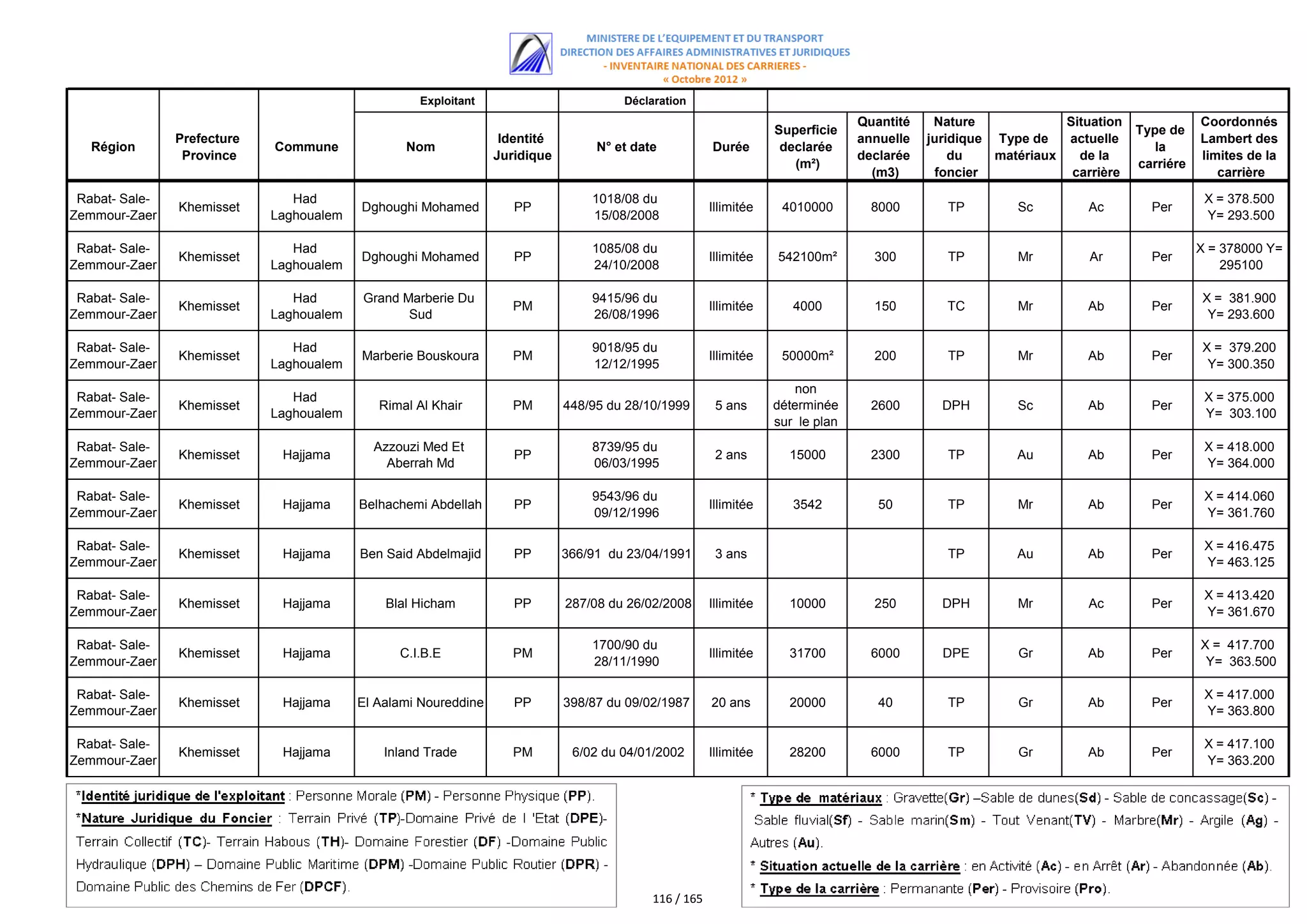 Exploitant                         Déclaration
                                                                                                                                 Quantité    Nature             Situation              Coordonnés
                                                                                                                   Superficie                                               Type de
                Prefecture                                        Identité                                                       annuelle   juridique Type de   actuelle               Lambert des
   Région                    Commune             Nom                              N° et date           Durée        declarée                                                   la
                 Province                                        Juridique                                                       declarée       du    matériaux   de la                limites de la
                                                                                                                      (m²)                                                  carriére
                                                                                                                                   (m3)      foncier             carrière                 carrière

 Rabat- Sale-                   Had                                              1018/08 du                                                                                             X = 378.500
                Khemisset                 Dghoughi Mohamed          PP                                 Illimitée    4010000        8000        TP        Sc         Ac        Per
Zemmour-Zaer                 Laghoualem                                          15/08/2008                                                                                             Y= 293.500

 Rabat- Sale-                   Had                                              1085/08 du                                                                                            X = 378000 Y=
                Khemisset                 Dghoughi Mohamed          PP                                 Illimitée   542100m²        300         TP        Mr         Ar        Per
Zemmour-Zaer                 Laghoualem                                          24/10/2008                                                                                                295100

 Rabat- Sale-                   Had       Grand Marberie Du                      9415/96 du                                                                                            X = 381.900
                Khemisset                                           PM                                 Illimitée      4000         150         TC        Mr        Ab         Per
Zemmour-Zaer                 Laghoualem          Sud                             26/08/1996                                                                                             Y= 293.600

 Rabat- Sale-                   Had                                              9018/95 du                                                                                            X = 379.200
                Khemisset                 Marberie Bouskoura        PM                                 Illimitée    50000m²        200         TP        Mr        Ab         Per
Zemmour-Zaer                 Laghoualem                                          12/12/1995                                                                                             Y= 300.350
                                                                                                                       non
 Rabat- Sale-                   Had                                                                                                                                                     X = 375.000
                Khemisset                    Rimal Al Khair         PM       448/95 du 28/10/1999       5 ans      déterminée      2600       DPH        Sc        Ab         Per
Zemmour-Zaer                 Laghoualem                                                                                                                                                 Y= 303.100
                                                                                                                   sur le plan
                                                                                                                       côté
 Rabat- Sale-                               Azzouzi Med Et                       8739/95 du                                                                                             X = 418.000
                Khemisset     Hajjama                               PP                                  2 ans         15000        2300        TP        Au        Ab         Per
Zemmour-Zaer                                  Aberrah Md                         06/03/1995                                                                                             Y= 364.000

 Rabat- Sale-                                                                    9543/96 du                                                                                             X = 414.060
                Khemisset     Hajjama     Belhachemi Abdellah       PP                                 Illimitée      3542          50         TP        Mr        Ab         Per
Zemmour-Zaer                                                                     09/12/1996                                                                                             Y= 361.760

 Rabat- Sale-                                                                                                                                                                           X = 416.475
                Khemisset     Hajjama     Ben Said Abdelmajid       PP       366/91 du 23/04/1991       3 ans                                  TP        Au        Ab         Per
Zemmour-Zaer                                                                                                                                                                            Y= 463.125

 Rabat- Sale-                                                                                                                                                                           X = 413.420
                Khemisset     Hajjama         Blal Hicham           PP       287/08 du 26/02/2008      Illimitée     10000         250        DPH        Mr         Ac        Per
Zemmour-Zaer                                                                                                                                                                            Y= 361.670

 Rabat- Sale-                                                                    1700/90 du                                                                                            X = 417.700
                Khemisset     Hajjama           C.I.B.E             PM                                 Illimitée     31700         6000       DPE        Gr        Ab         Per
Zemmour-Zaer                                                                     28/11/1990                                                                                             Y= 363.500

 Rabat- Sale-                                                                                                                                                                           X = 417.000
                Khemisset     Hajjama     El Aalami Noureddine      PP       398/87 du 09/02/1987      20 ans        20000          40         TP        Gr        Ab         Per
Zemmour-Zaer                                                                                                                                                                            Y= 363.800

 Rabat- Sale-                                                                                                                                                                           X = 417.100
                Khemisset     Hajjama         Inland Trade          PM        6/02 du 04/01/2002       Illimitée     28200         6000        TP        Gr        Ab         Per
Zemmour-Zaer                                                                                                                                                                            Y= 363.200




                                                                                           116 / 165
 