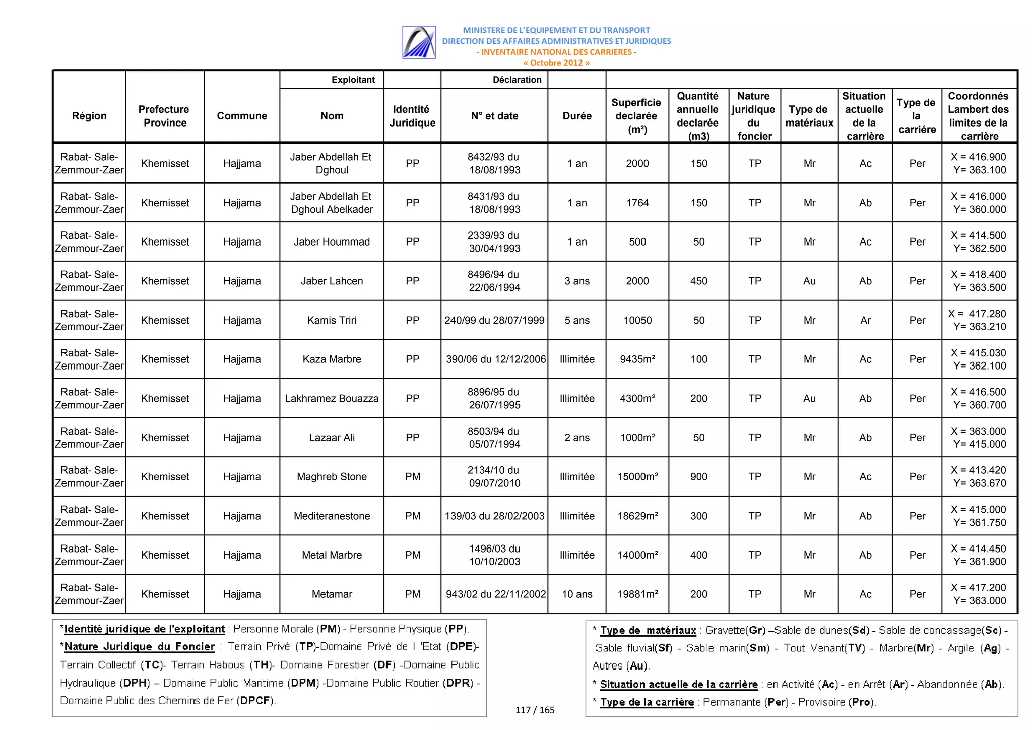 Exploitant                        Déclaration
                                                                                                                            Quantité    Nature             Situation              Coordonnés
                                                                                                               Superficie                                              Type de
                Prefecture                                    Identité                                                      annuelle   juridique Type de   actuelle               Lambert des
   Région                    Commune         Nom                              N° et date           Durée        declarée                                                  la
                 Province                                    Juridique                                                      declarée       du    matériaux   de la                limites de la
                                                                                                                  (m²)                                                 carriére
                                                                                                                              (m3)      foncier             carrière                 carrière

 Rabat- Sale-                          Jaber Abdellah Et                     8432/93 du                                                                                           X = 416.900
                Khemisset    Hajjama                            PP                                  1 an         2000         150         TP        Mr         Ac        Per
Zemmour-Zaer                                Dghoul                           18/08/1993                                                                                           Y= 363.100

 Rabat- Sale-                          Jaber Abdellah Et                     8431/93 du                                                                                           X = 416.000
                Khemisset    Hajjama                            PP                                  1 an         1764         150         TP        Mr        Ab         Per
Zemmour-Zaer                           Dghoul Abelkader                      18/08/1993                                                                                           Y= 360.000

 Rabat- Sale-                                                                2339/93 du                                                                                           X = 414.500
                Khemisset    Hajjama    Jaber Hoummad           PP                                  1 an          500          50         TP        Mr         Ac        Per
Zemmour-Zaer                                                                 30/04/1993                                                                                           Y= 362.500

 Rabat- Sale-                                                                8496/94 du                                                                                           X = 418.400
                Khemisset    Hajjama     Jaber Lahcen           PP                                  3 ans        2000         450         TP        Au        Ab         Per
Zemmour-Zaer                                                                 22/06/1994                                                                                           Y= 363.500

 Rabat- Sale-                                                                                                                                                                     X = 417.280
                Khemisset    Hajjama       Kamis Triri          PP       240/99 du 28/07/1999       5 ans        10050         50         TP        Mr         Ar        Per
Zemmour-Zaer                                                                                                                                                                       Y= 363.210

 Rabat- Sale-                                                                                                                                                                     X = 415.030
                Khemisset    Hajjama      Kaza Marbre           PP       390/06 du 12/12/2006      Illimitée    9435m²        100         TP        Mr         Ac        Per
Zemmour-Zaer                                                                                                                                                                      Y= 362.100

 Rabat- Sale-                                                                8896/95 du                                                                                           X = 416.500
                Khemisset    Hajjama   Lakhramez Bouazza        PP                                 Illimitée    4300m²        200         TP        Au        Ab         Per
Zemmour-Zaer                                                                 26/07/1995                                                                                           Y= 360.700

 Rabat- Sale-                                                                8503/94 du                                                                                           X = 363.000
                Khemisset    Hajjama       Lazaar Ali           PP                                  2 ans       1000m²         50         TP        Mr        Ab         Per
Zemmour-Zaer                                                                 05/07/1994                                                                                           Y= 415.000

 Rabat- Sale-                                                                2134/10 du                                                                                           X = 413.420
                Khemisset    Hajjama     Maghreb Stone          PM                                 Illimitée    15000m²       900         TP        Mr         Ac        Per
Zemmour-Zaer                                                                 09/07/2010                                                                                           Y= 363.670

 Rabat- Sale-                                                                                                                                                                     X = 415.000
                Khemisset    Hajjama    Mediteranestone         PM       139/03 du 28/02/2003      Illimitée    18629m²       300         TP        Mr        Ab         Per
Zemmour-Zaer                                                                                                                                                                      Y= 361.750

 Rabat- Sale-                                                                1496/03 du                                                                                           X = 414.450
                Khemisset    Hajjama      Metal Marbre          PM                                 Illimitée    14000m²       400         TP        Mr        Ab         Per
Zemmour-Zaer                                                                 10/10/2003                                                                                           Y= 361.900

 Rabat- Sale-                                                                                                                                                                     X = 417.200
                Khemisset    Hajjama       Metamar              PM       943/02 du 22/11/2002      10 ans       19881m²       200         TP        Mr         Ac        Per
Zemmour-Zaer                                                                                                                                                                      Y= 363.000




                                                                                       117 / 165
 