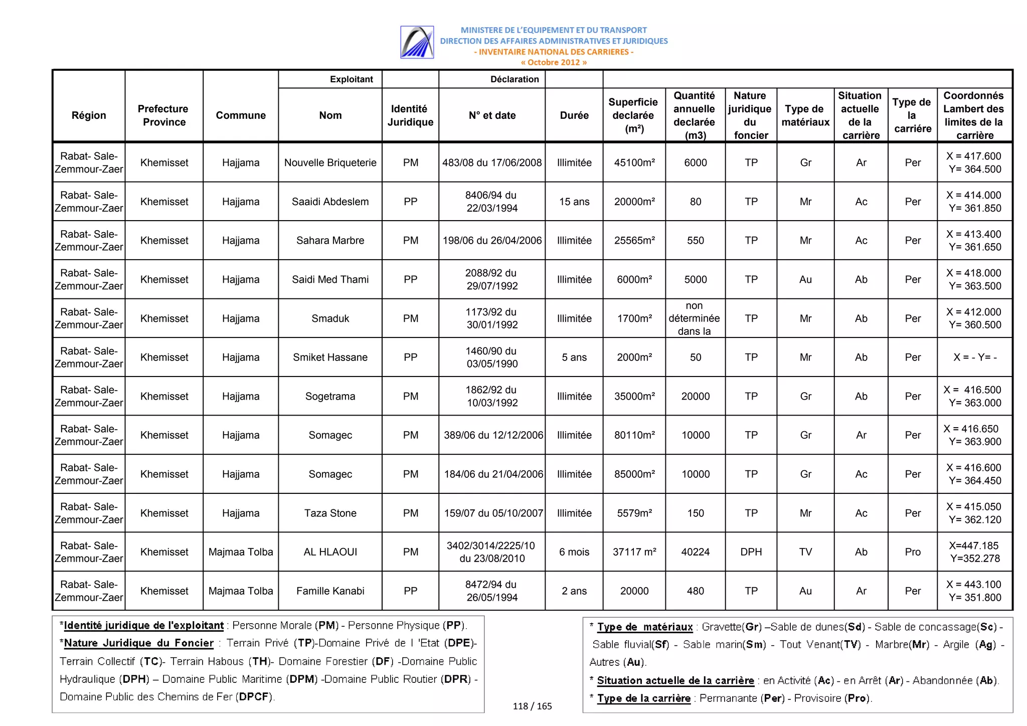 Exploitant                         Déclaration
                                                                                                                                  Quantité      Nature             Situation              Coordonnés
                                                                                                                     Superficie                                                Type de
                Prefecture                                          Identité                                                      annuelle     juridique Type de   actuelle               Lambert des
   Région                     Commune              Nom                              N° et date           Durée        declarée                                                    la
                 Province                                          Juridique                                                      declarée         du    matériaux   de la                limites de la
                                                                                                                        (m²)                                                   carriére
                                                                                                                                    (m3)        foncier             carrière                 carrière

 Rabat- Sale-                                                                                                                                                                             X = 417.600
                Khemisset      Hajjama      Nouvelle Briqueterie      PM       483/08 du 17/06/2008      Illimitée    45100m²        6000         TP        Gr         Ar        Per
Zemmour-Zaer                                                                                                                                                                              Y= 364.500

 Rabat- Sale-                                                                      8406/94 du                                                                                             X = 414.000
                Khemisset      Hajjama       Saaidi Abdeslem          PP                                 15 ans       20000m²         80          TP        Mr         Ac        Per
Zemmour-Zaer                                                                       22/03/1994                                                                                             Y= 361.850

 Rabat- Sale-                                                                                                                                                                             X = 413.400
                Khemisset      Hajjama        Sahara Marbre           PM       198/06 du 26/04/2006      Illimitée    25565m²        550          TP        Mr         Ac        Per
Zemmour-Zaer                                                                                                                                                                              Y= 361.650

 Rabat- Sale-                                                                      2088/92 du                                                                                             X = 418.000
                Khemisset      Hajjama       Saidi Med Thami          PP                                 Illimitée    6000m²         5000         TP        Au        Ab         Per
Zemmour-Zaer                                                                       29/07/1992                                                                                             Y= 363.500
                                                                                                                                      non
 Rabat- Sale-                                                                      1173/92 du                                                                                             X = 412.000
                Khemisset      Hajjama           Smaduk               PM                                 Illimitée    1700m²      déterminée      TP        Mr        Ab         Per
Zemmour-Zaer                                                                       30/01/1992                                                                                             Y= 360.500
                                                                                                                                    dans la
                                                                                                                                   demande
 Rabat- Sale-                                                                      1460/90 du
                Khemisset      Hajjama       Smiket Hassane           PP                                  5 ans       2000m²           50         TP        Mr        Ab         Per        X = - Y= -
Zemmour-Zaer                                                                       03/05/1990

 Rabat- Sale-                                                                      1862/92 du                                                                                             X = 416.500
                Khemisset      Hajjama          Sogetrama             PM                                 Illimitée    35000m²       20000         TP        Gr        Ab         Per
Zemmour-Zaer                                                                       10/03/1992                                                                                              Y= 363.000

 Rabat- Sale-                                                                                                                                                                             X = 416.650
                Khemisset      Hajjama           Somagec              PM       389/06 du 12/12/2006      Illimitée    80110m²       10000         TP        Gr         Ar        Per
Zemmour-Zaer                                                                                                                                                                               Y= 363.900

 Rabat- Sale-                                                                                                                                                                             X = 416.600
                Khemisset      Hajjama           Somagec              PM       184/06 du 21/04/2006      Illimitée    85000m²       10000         TP        Gr         Ac        Per
Zemmour-Zaer                                                                                                                                   