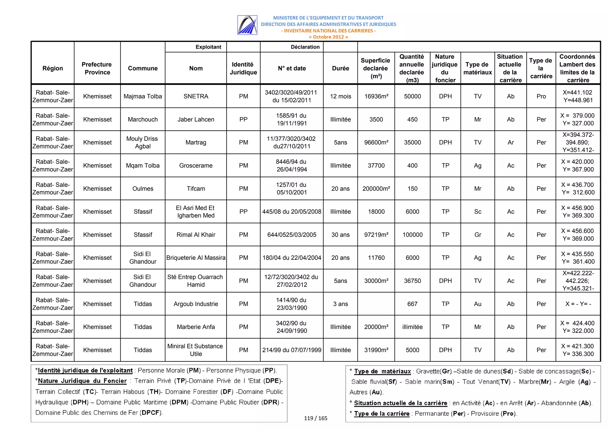 اللائحة الكاملة للمستفيدين من مقالع الرمال