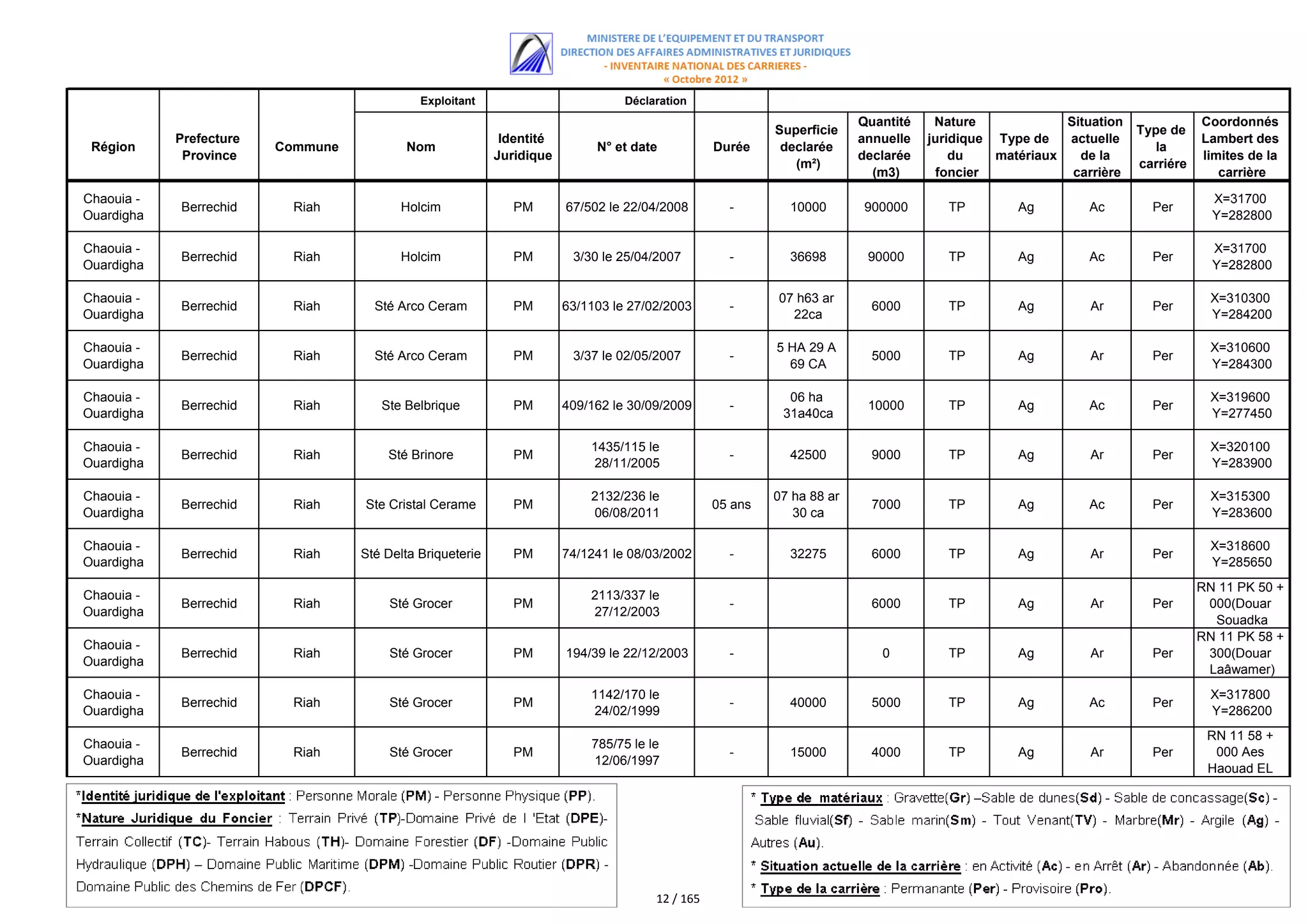 Exploitant                          Déclaration
                                                                                                                        Quantité    Nature             Situation              Coordonnés
                                                                                                          Superficie                                               Type de
            Prefecture                                      Identité                                                    annuelle   juridique Type de   actuelle               Lambert des
 Région                  Commune          Nom                               N° et date           Durée     declarée                                                   la
             Province                                      Juridique                                                    declarée       du    matériaux   de la                limites de la
                                                                                                             (m²)                                                  carriére
                                                                                                                          (m3)      foncier             carrière                 carrière

Chaouia -                                                                                                                                                                       X=31700
            Berrechid      Riah          Holcim               PM       67/502 le 22/04/2008        -        10000       900000        TP        Ag         Ac        Per
Ouardigha                                                                                                                                                                       Y=282800

Chaouia -                                                                                                                                                                       X=31700
            Berrechid      Riah          Holcim               PM        3/30 le 25/04/2007         -        36698        90000        TP        Ag         Ac        Per
Ouardigha                                                                                                                                                                       Y=282800

Chaouia -                                                                                                 07 h63 ar                                                             X=310300
            Berrechid      Riah      Sté Arco Ceram           PM       63/1103 le 27/02/2003       -                      6000        TP        Ag         Ar        Per
Ouardigha                                                                                                   22ca                                                                Y=284200

Chaouia -                                                                                                 5 HA 29 A                                                             X=310600
            Berrechid      Riah      Sté Arco Ceram           PM        3/37 le 02/05/2007         -                      5000        TP        Ag         Ar        Per
Ouardigha                                                                                                   69 CA                                                               Y=284300

Chaouia -                                                                                                   06 ha                                                               X=319600
            Berrechid      Riah       Ste Belbrique           PM       409/162 le 30/09/2009       -                     10000        TP        Ag         Ac        Per
Ouardigha                                                                                                  31a40ca                                                              Y=277450

Chaouia -                                                                  1435/115 le                                                                                          X=320100
            Berrechid      Riah        Sté Brinore            PM                                   -        42500         9000        TP        Ag         Ar        Per
Ouardigha                                                                  28/11/2005                                                                                           Y=283900

Chaouia -                                                                  2132/236 le                    07 ha 88 ar                                                           X=315300
            Berrechid      Riah    Ste Cristal Cerame         PM                                 05 ans                   7000        TP        Ag         Ac        Per
Ouardigha                                                                  06/08/2011                        30 ca                                                              Y=283600

Chaouia -                                                                                                                                                                       X=318600
            Berrechid      Riah    Sté Delta Briqueterie      PM       74/1241 le 08/03/2002       -        32275         6000        TP        Ag         Ar        Per
Ouardigha                                                                                                                                                                       Y=285650
                                                                                                                                                                              RN 11 PK 50 +
Chaouia -                                                                  2113/337 le
            Berrechid      Riah         Sté Grocer            PM                                   -                      6000        TP        Ag         Ar        Per       000(Douar
Ouardigha                                                                  27/12/2003
                                                                                                                                                                                Souadka
                                                                                                                                                                              RN 11 PK 58 +
Chaouia -
            Berrechid      Riah         Sté Grocer            PM       194/39 le 22/12/2003        -                       0          TP        Ag         Ar        Per       300(Douar
Ouardigha
                                                                                                                                                                               Laâwamer)
Chaouia -                                                                  1142/170 le                                                                                          X=317800
            Berrechid      Riah         Sté Grocer            PM                                   -        40000         5000        TP        Ag         Ac        Per
Ouardigha                                                                  24/02/1999                                                                                           Y=286200
                                                                                                                                                                               RN 11 58 +
Chaouia -                                                                  785/75 le le
            Berrechid      Riah         Sté Grocer            PM                                   -        15000         4000        TP        Ag         Ar        Per        000 Aes
Ouardigha                                                                  12/06/1997
                                                                                                                                                                               Haouad EL
                                                                                                                                                                                WARRAK




                                                                                      12 / 165
 