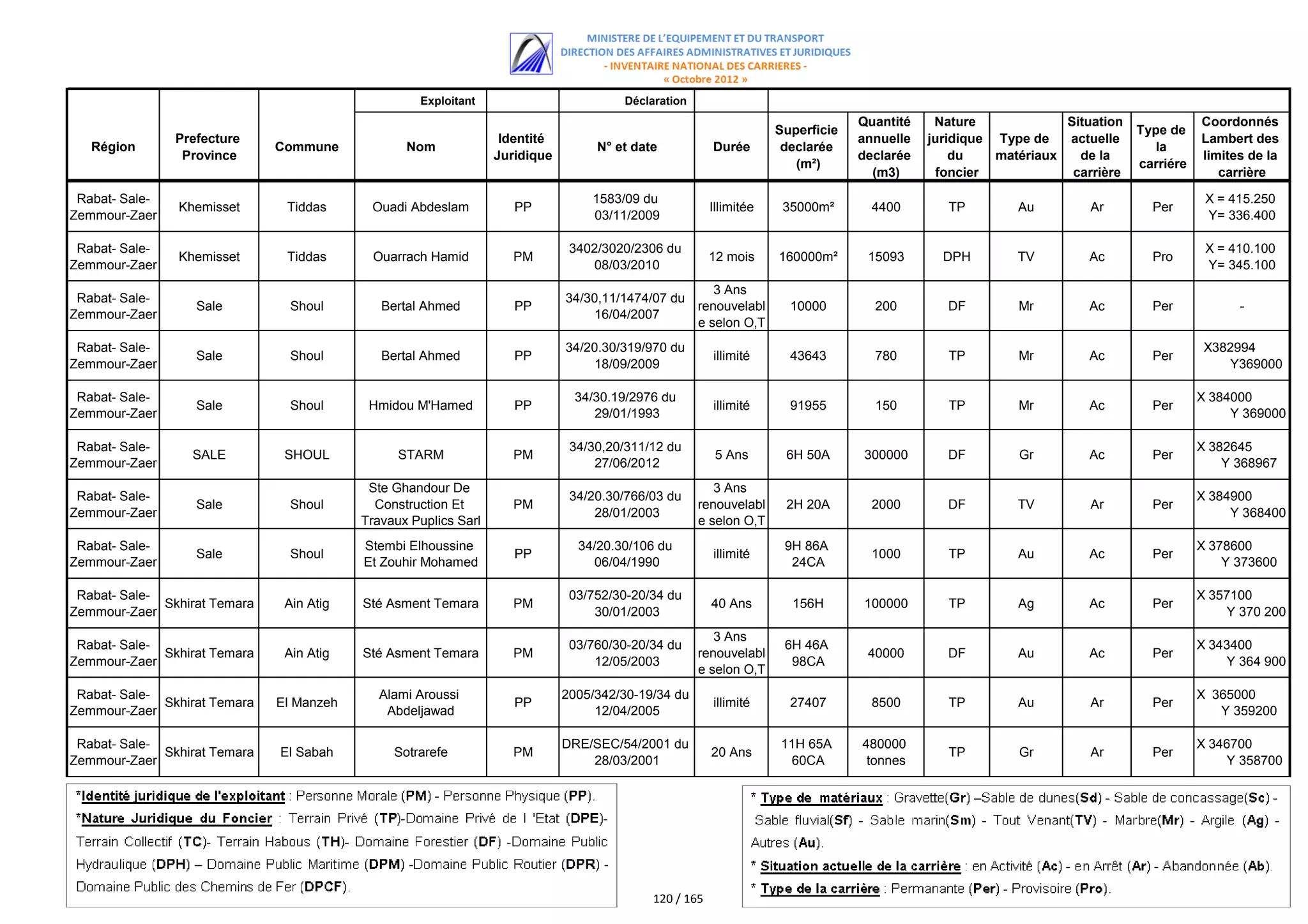 اللائحة الكاملة للمستفيدين من مقالع الرمال