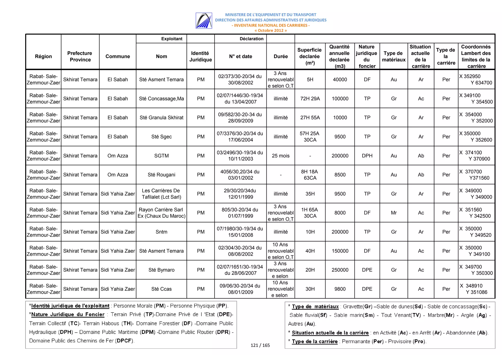 اللائحة الكاملة للمستفيدين من مقالع الرمال