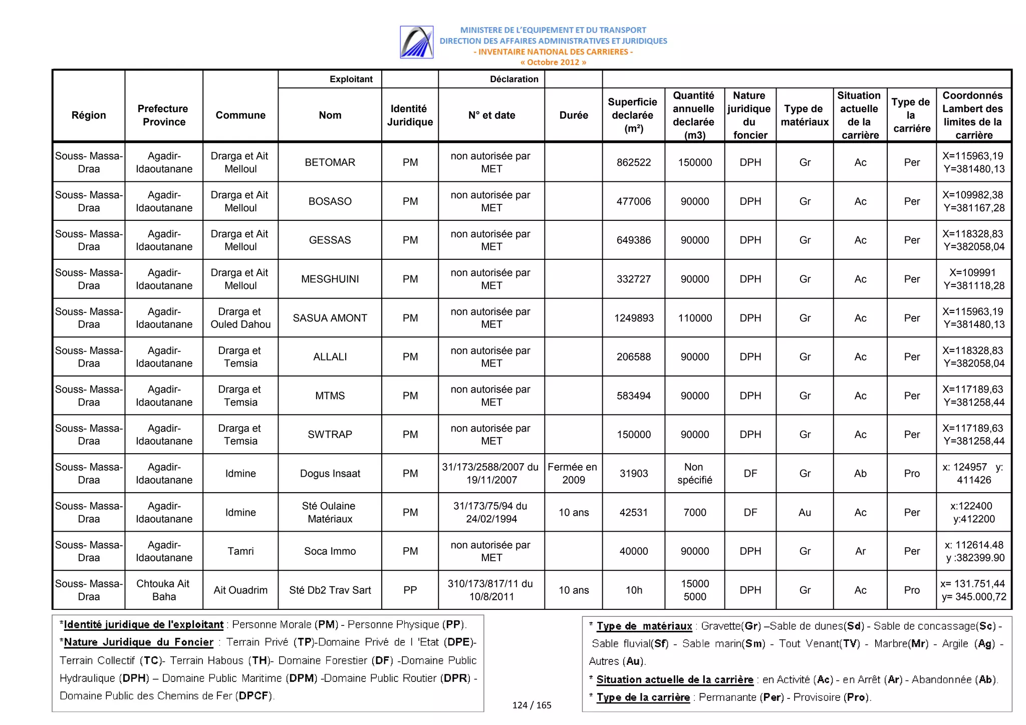 اللائحة الكاملة للمستفيدين من مقالع الرمال