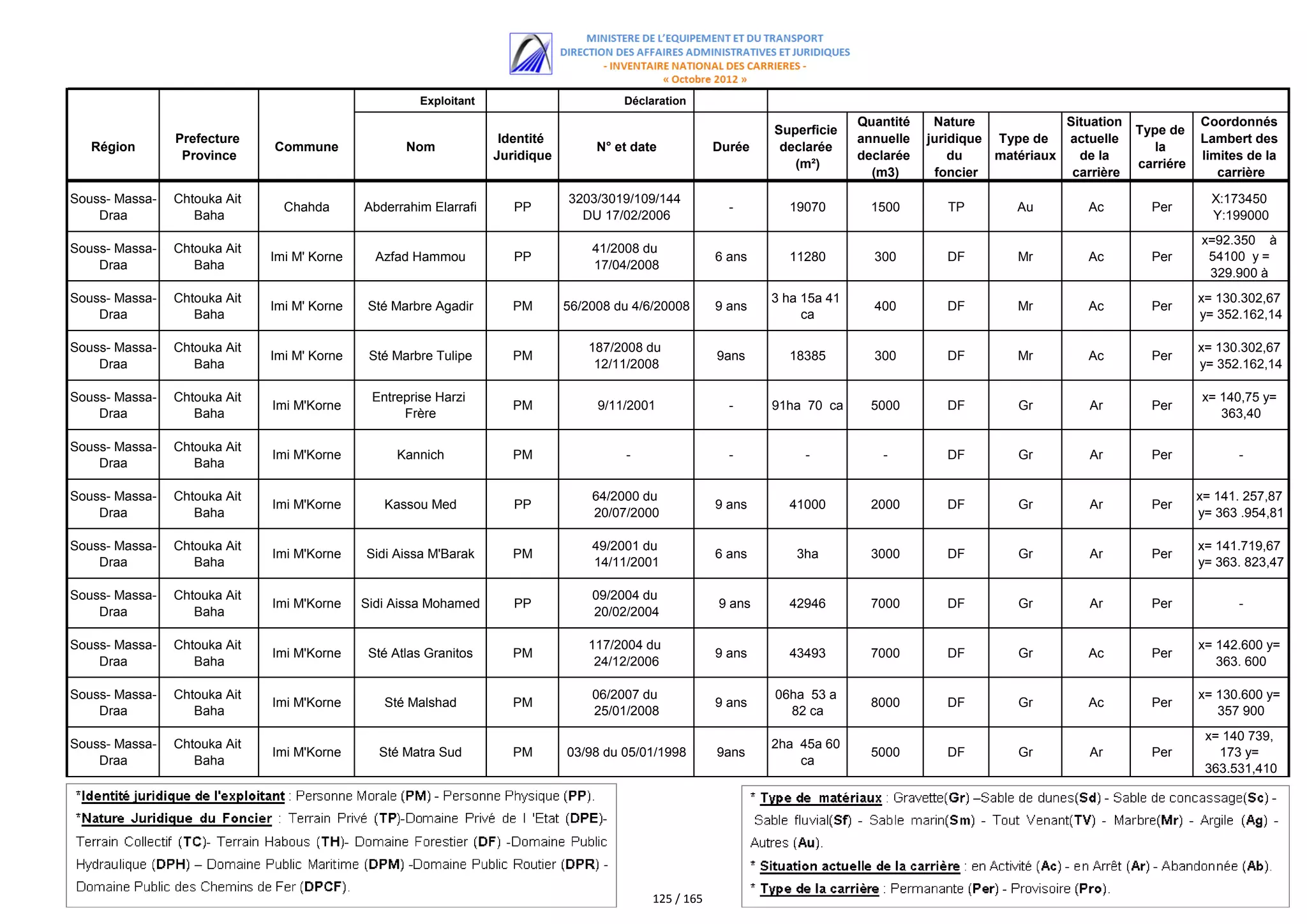 اللائحة الكاملة للمستفيدين من مقالع الرمال