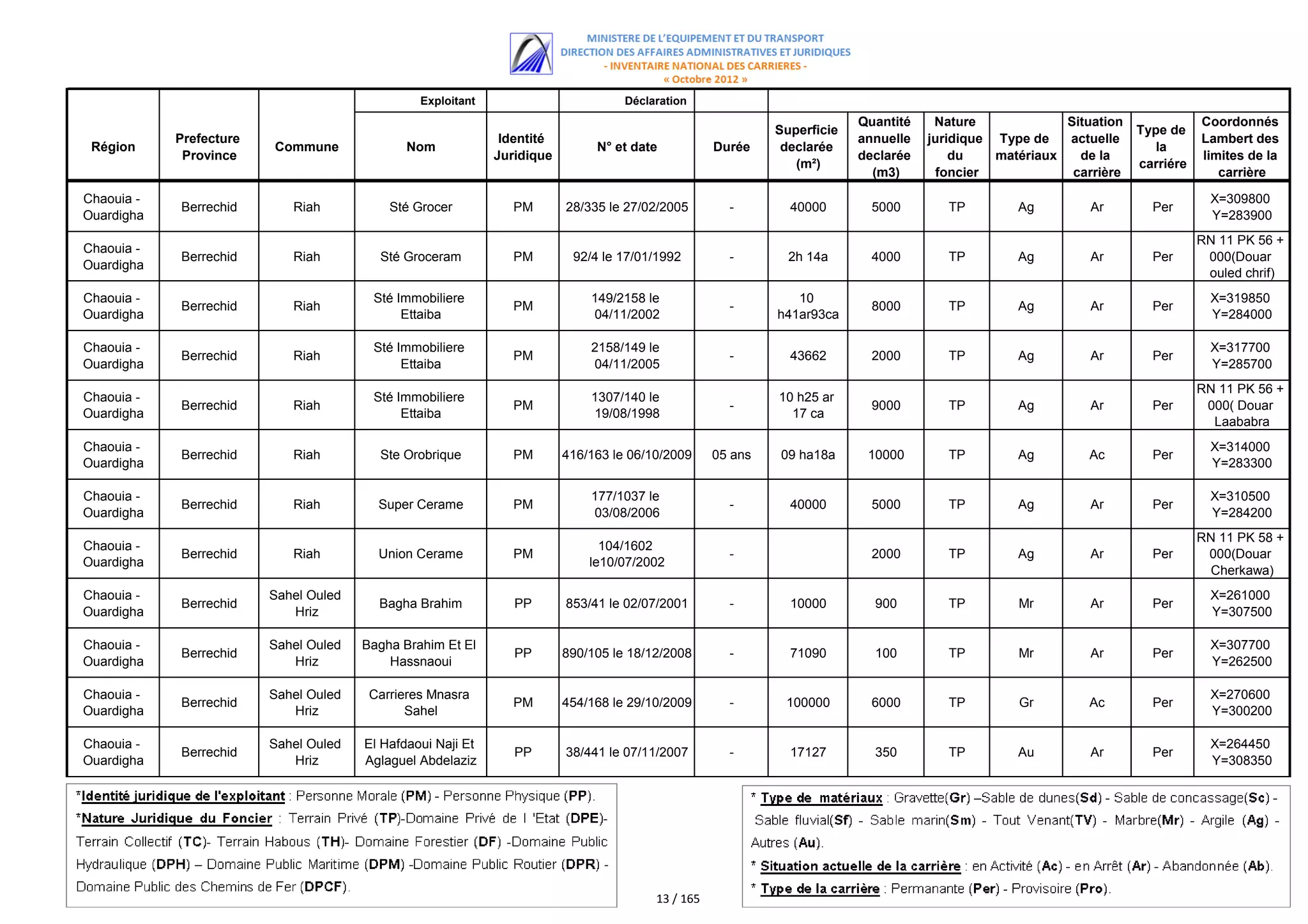 Exploitant                         Déclaration
                                                                                                                         Quantité    Nature             Situation              Coordonnés
                                                                                                            Superficie                                              Type de
            Prefecture                                        Identité                                                   annuelle   juridique Type de   actuelle               Lambert des
 Région                  Commune              Nom                             N° et date           Durée     declarée                                                  la
             Province                                        Juridique                                                   declarée       du    matériaux   de la                limites de la
                                                                                                               (m²)                                                 carriére
                                                                                                                           (m3)      foncier             carrière                 carrière

Chaouia -                                                                                                                                                                        X=309800
            Berrechid       Riah           Sté Grocer           PM       28/335 le 27/02/2005        -        40000        5000        TP        Ag         Ar        Per
Ouardigha                                                                                                                                                                        Y=283900
                                                                                                                                                                               RN 11 PK 56 +
Chaouia -
            Berrechid       Riah         Sté Groceram           PM        92/4 le 17/01/1992         -        2h 14a       4000        TP        Ag         Ar        Per       000(Douar
Ouardigha
                                                                                                                                                                                ouled chrif)
Chaouia -                               Sté Immobiliere                      149/2158 le                       10                                                                X=319850
            Berrechid       Riah                                PM                                   -                     8000        TP        Ag         Ar        Per
Ouardigha                                    Ettaiba                         04/11/2002                     h41ar93ca                                                            Y=284000

Chaouia -                               Sté Immobiliere                      2158/149 le                                                                                         X=317700
            Berrechid       Riah                                PM                                   -        43662        2000        TP        Ag         Ar        Per
Ouardigha                                    Ettaiba                         04/11/2005                                                                                          Y=285700
                                                                                                                                                                               RN 11 PK 56 +
Chaouia -                               Sté Immobiliere                      1307/140 le                    10 h25 ar
            Berrechid       Riah                                PM                                   -                     9000        TP        Ag         Ar        Per       000( Douar
Ouardigha                                    Ettaiba                         19/08/1998                       17 ca
                                                                                                                                                                                 Laababra
Chaouia -                                                                                                                                                                        X=314000
            Berrechid       Riah         Ste Orobrique          PM       416/163 le 06/10/2009     05 ans   09 ha18a      10000        TP        Ag         Ac        Per
Ouardigha                                                                                                                                                                        Y=283300

Chaouia -                                                                    177/1037 le                                                                                         X=310500
            Berrechid       Riah         Super Cerame           PM                                   -        40000        5000        TP        Ag         Ar        Per
Ouardigha                                                                    03/08/2006                                                                                          Y=284200
                                                                                                                                                                               RN 11 PK 58 +
Chaouia -                                                                      104/1602
            Berrechid       Riah         Union Cerame           PM                                   -                     2000        TP        Ag         Ar        Per       000(Douar
Ouardigha                                                                    le10/07/2002
                                                                                                                                                                                Cherkawa)
Chaouia -                Sahel Ouled                                                                                                                                             X=261000
            Berrechid                    Bagha Brahim           PP       853/41 le 02/07/2001        -        10000        900         TP        Mr         Ar        Per
Ouardigha                   Hriz                                                                                                                                                 Y=307500

Chaouia -                Sahel Ouled   Bagha Brahim Et El                                                                                                                        X=307700
            Berrechid                                           PP       890/105 le 18/12/2008       -        71090        100         TP        Mr         Ar        Per
Ouardigha                   Hriz           Hassnaoui                                                                                                                             Y=262500

Chaouia -                Sahel Ouled    Carrieres Mnasra                                                                                                                         X=270600
            Berrechid                                           PM       454/168 le 29/10/2009       -       100000        6000        TP        Gr         Ac        Per
Ouardigha                   Hriz              Sahel                                                                                                                              Y=300200

Chaouia -                Sahel Ouled   El Hafdaoui Naji Et                                                                                                                       X=264450
            Berrechid                                           PP       38/441 le 07/11/2007        -        17127        350         TP        Au         Ar        Per
Ouardigha                   Hriz       Aglaguel Abdelaziz                                                                                                                        Y=308350




                                                                                        13 / 165
 