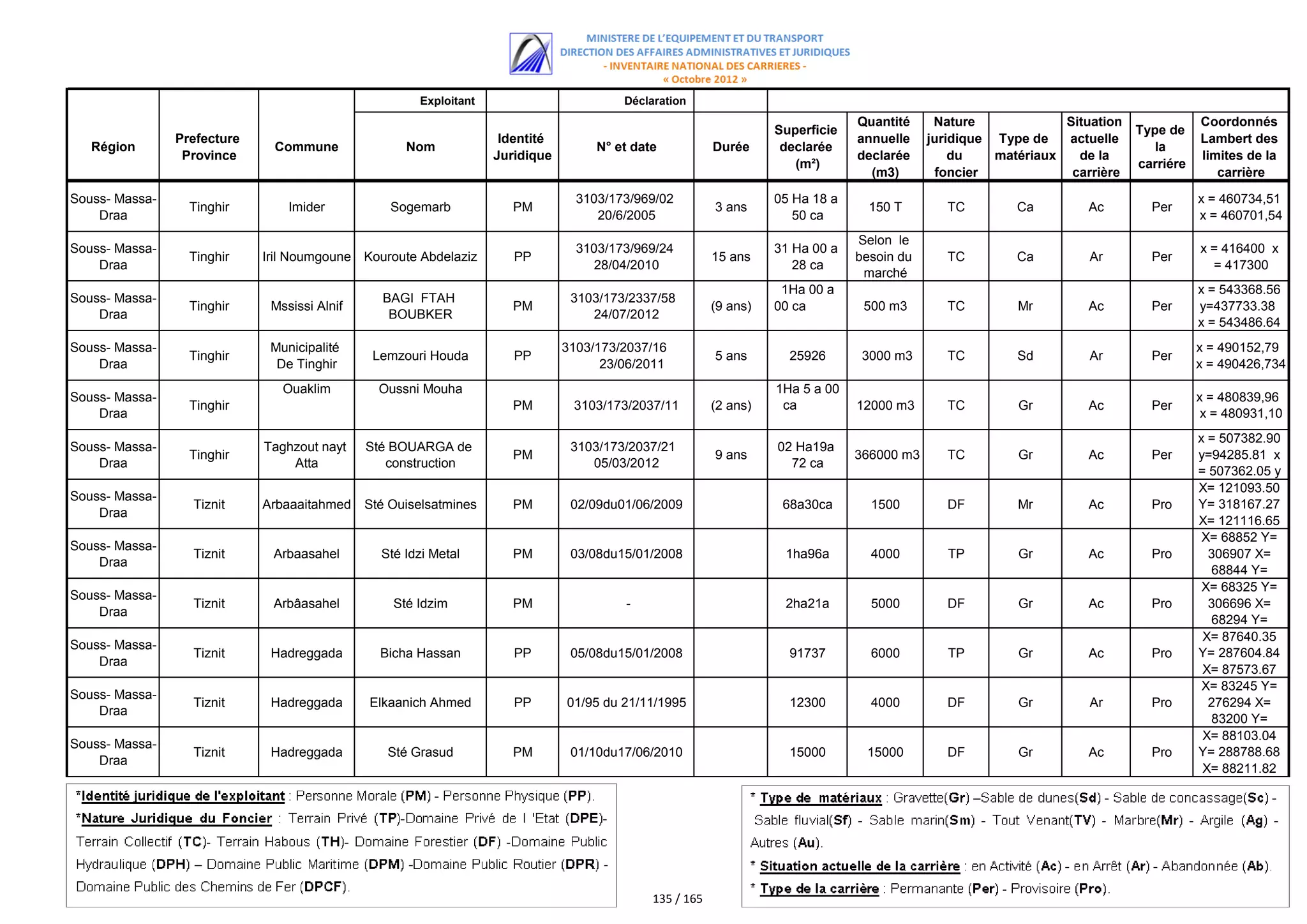 اللائحة الكاملة للمستفيدين من مقالع الرمال