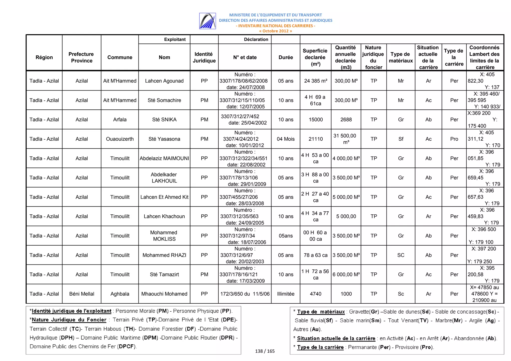اللائحة الكاملة للمستفيدين من مقالع الرمال