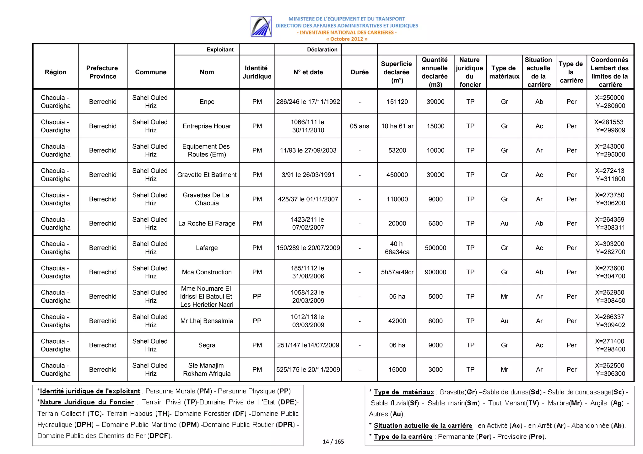 Exploitant                          Déclaration
                                                                                                                           Quantité    Nature             Situation              Coordonnés
                                                                                                             Superficie                                               Type de
            Prefecture                                         Identité                                                    annuelle   juridique Type de   actuelle               Lambert des
 Région                  Commune              Nom                              N° et date           Durée     declarée                                                   la
             Province                                         Juridique                                                    declarée       du    matériaux   de la                limites de la
                                                                                                                (m²)                                                  carriére
                                                                                                                             (m3)      foncier             carrière                 carrière

Chaouia -                Sahel Ouled                                                                                                                                              X=250000
            Berrechid                         Enpc               PM       286/246 le 17/11/1992       -       151120        39000        TP        Gr        Ab         Per
Ouardigha                   Hriz                                                                                                                                                  Y=280600

Chaouia -                Sahel Ouled                                          1066/111 le                                                                                         X=281553
            Berrechid                   Entreprise Houar         PM                                 05 ans   10 ha 61 ar    15000        TP        Gr         Ac        Per
Ouardigha                   Hriz                                              30/11/2010                                                                                          Y=299609

Chaouia -                Sahel Ouled    Equipement Des                                                                                                                            X=243000
            Berrechid                                            PM        11/93 le 27/09/2003        -        53200        10000        TP        Gr         Ar        Per
Ouardigha                   Hriz         Routes (Erm)                                                                                                                             Y=295000

Chaouia -                Sahel Ouled                                                                                                                                              X=272413
            Berrechid                  Gravette Et Batiment      PM        3/91 le 26/03/1991         -       450000        39000        TP        Gr         Ac        Per
Ouardigha                   Hriz                                                                                                                                                  Y=311600

Chaouia -                Sahel Ouled    Gravettes De La                                                                                                                           X=273750
            Berrechid                                            PM       425/37 le 01/11/2007        -       110000         9000        TP        Gr         Ar        Per
Ouardigha                   Hriz           Chaouia                                                                                                                                Y=306200

Chaouia -                Sahel Ouled                                          1423/211 le                                                                                         X=264359
            Berrechid                  La Roche El Farage        PM                                   -        20000         6500        TP        Au        Ab         Per
Ouardigha                   Hriz                                              07/02/2007                                                                                          Y=308311

Chaouia -                Sahel Ouled                                                                           40 h                                                               X=303200
            Berrechid                        Lafarge             PM       150/289 le 20/07/2009       -                    500000        TP        Gr         Ac        Per
Ouardigha                   Hriz                                                                              66a34ca                                                             Y=282700

Chaouia -                Sahel Ouled                                          185/1112 le                                                                                         X=273600
            Berrechid                   Mca Construction         PM                                   -      5h57ar49cr    900000        TP        Gr        Ab         Per
Ouardigha                   Hriz                                              31/08/2006                                                                                          Y=304700
                                        Mme Noumare El
Chaouia -                Sahel Ouled                                          1058/123 le                                                                                         X=262950
            Berrechid                  Idrissi El Batoul Et      PP                                   -        05 ha         5000        TP        Mr         Ar        Per
Ouardigha                   Hriz                                              20/03/2009                                                                                          Y=308450
                                       Les Herietier Nacri
Chaouia -                Sahel Ouled                                          1012/118 le                                                                                         X=266337
            Berrechid                   Mr Lhaj Bensalmia        PP                                   -        42000         6000        TP        Au         Ar        Per
Ouardigha                   Hriz                                              03/03/2009                                                                                          Y=309402

Chaouia -                Sahel Ouled                                                                                                                                              X=271400
            Berrechid                         Segra              PM       251/147 le14/07/2009        -        06 ha         9000        TP        Gr         Ac        Per
Ouardigha                   Hriz                                                                                                                                                  Y=298400

Chaouia -                Sahel Ouled     Ste Manajim                                                                                                                              X=262500
            Berrechid                                            PM       525/175 le 20/11/2009       -        15000         3000        TP        Mr         Ar        Per
Ouardigha                   Hriz        Rokham Afriquia                                                                                                                           Y=306300




                                                                                         14 / 165
 