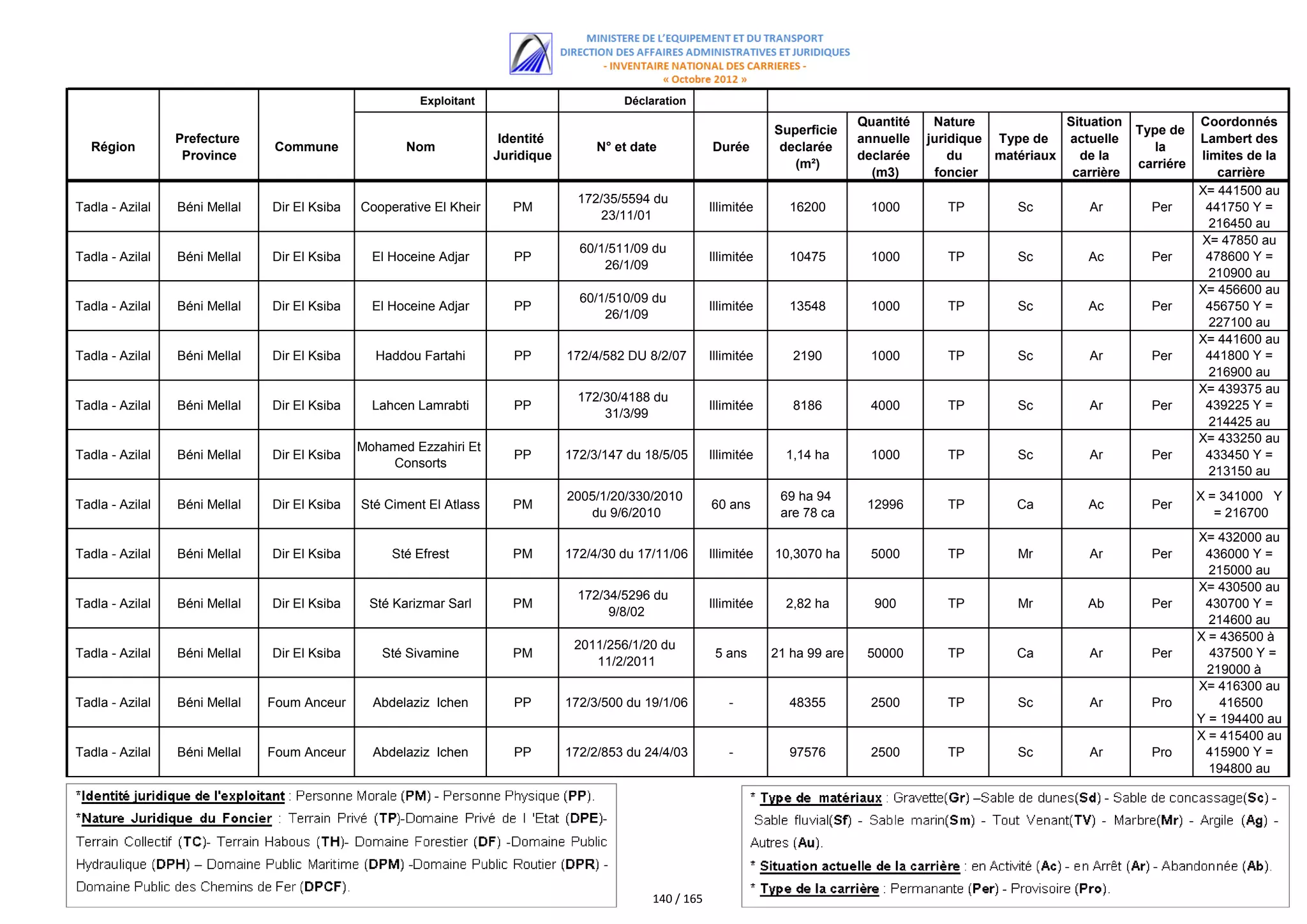 اللائحة الكاملة للمستفيدين من مقالع الرمال