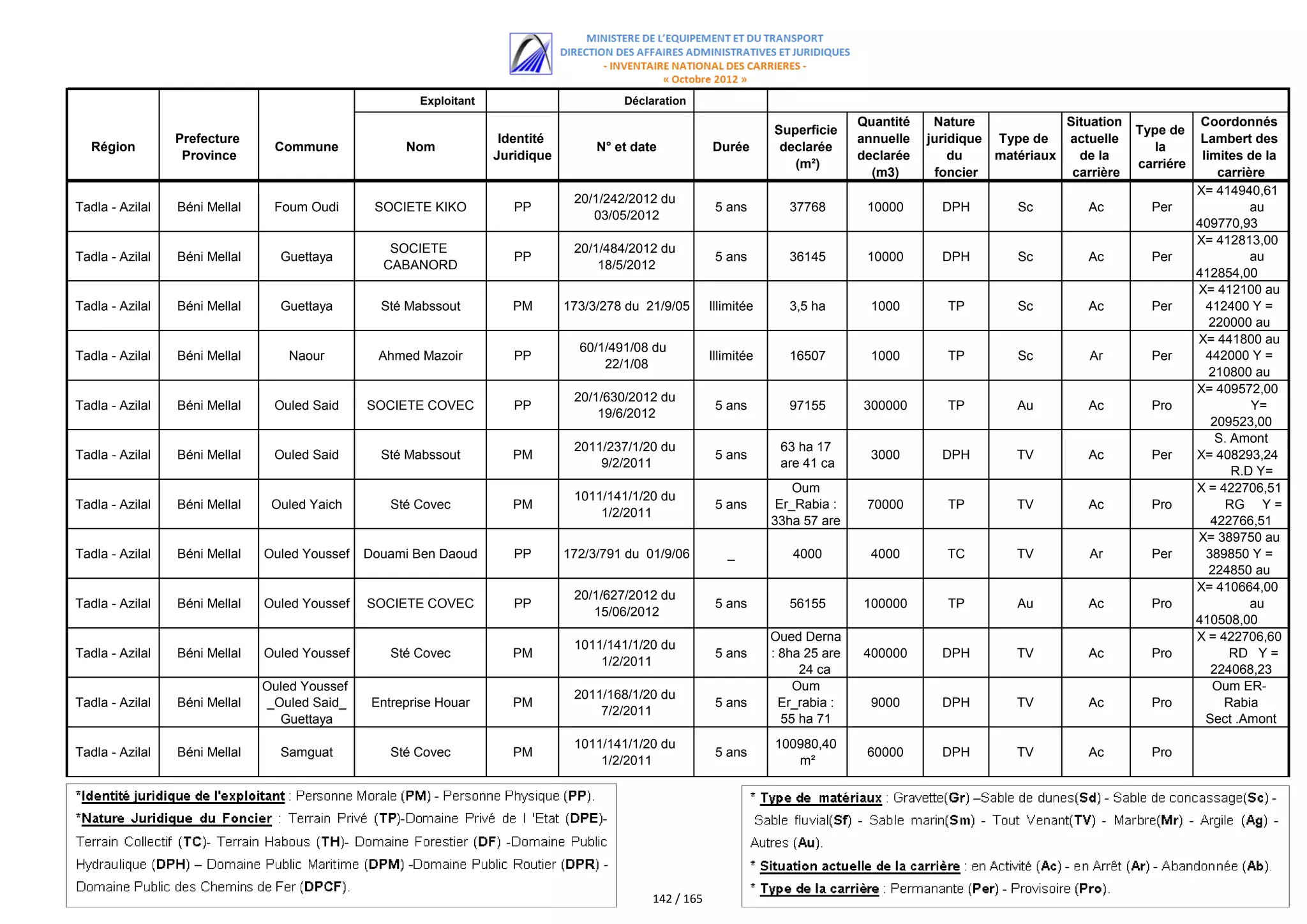 اللائحة الكاملة للمستفيدين من مقالع الرمال