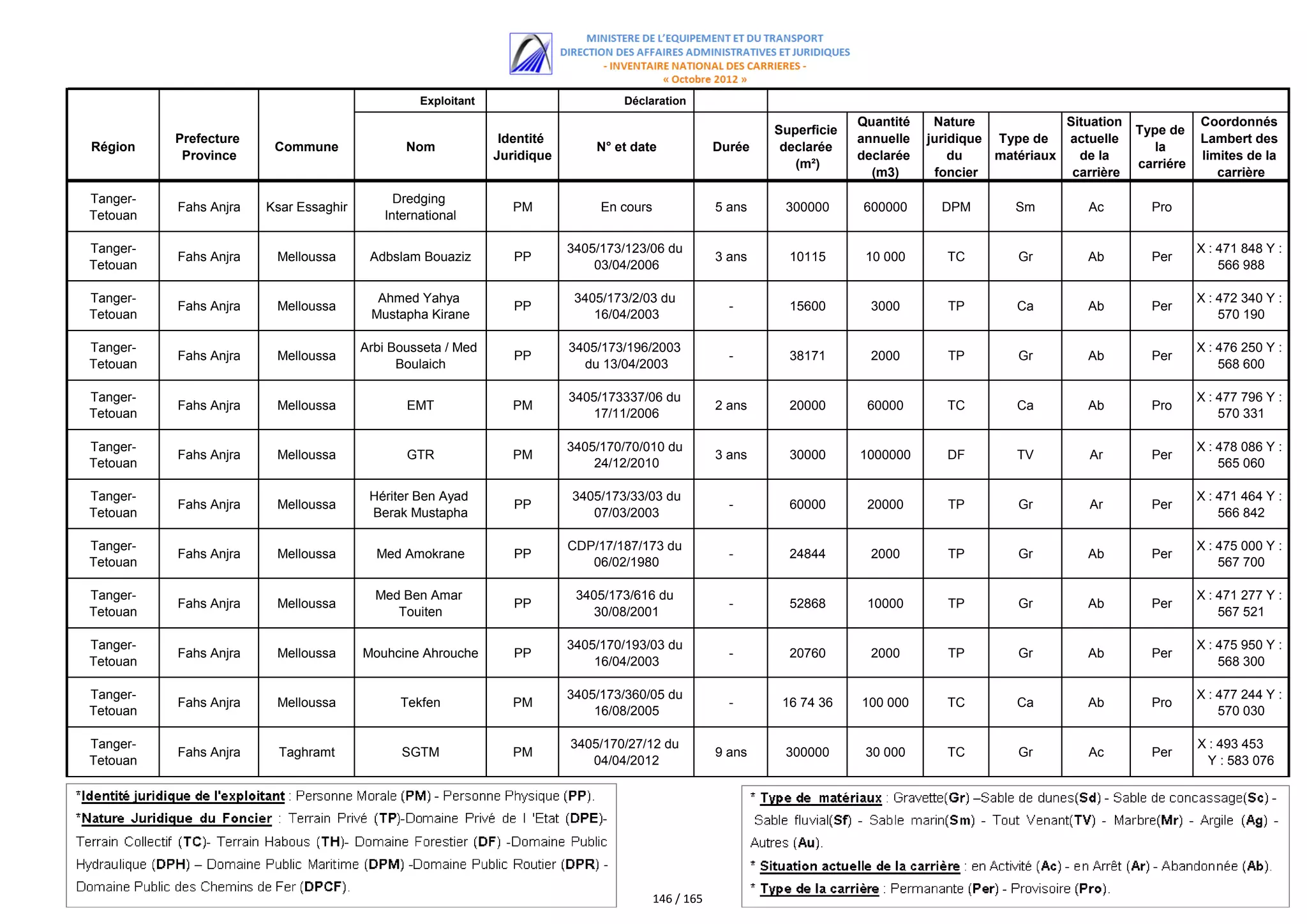 اللائحة الكاملة للمستفيدين من مقالع الرمال