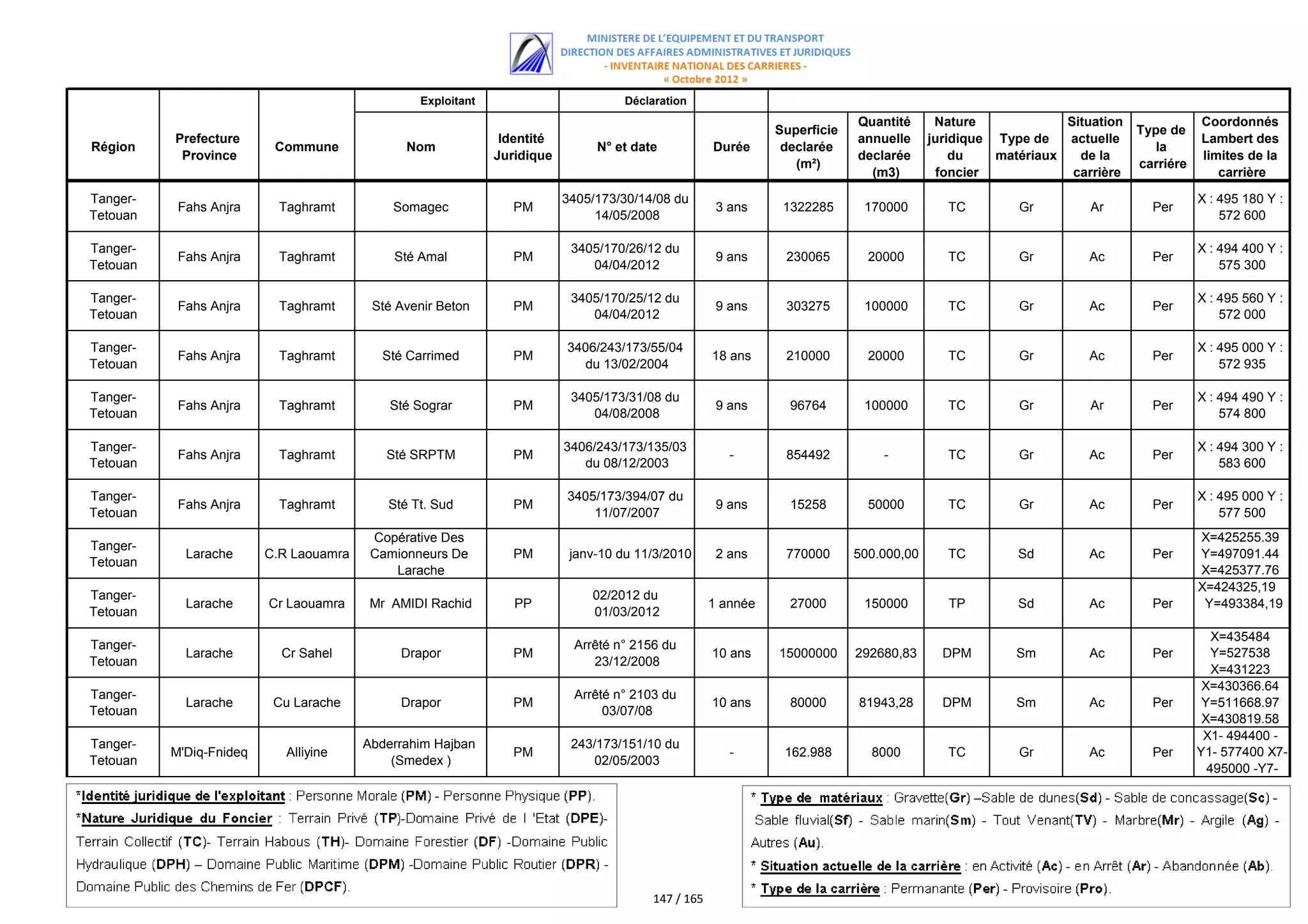 اللائحة الكاملة للمستفيدين من مقالع الرمال
