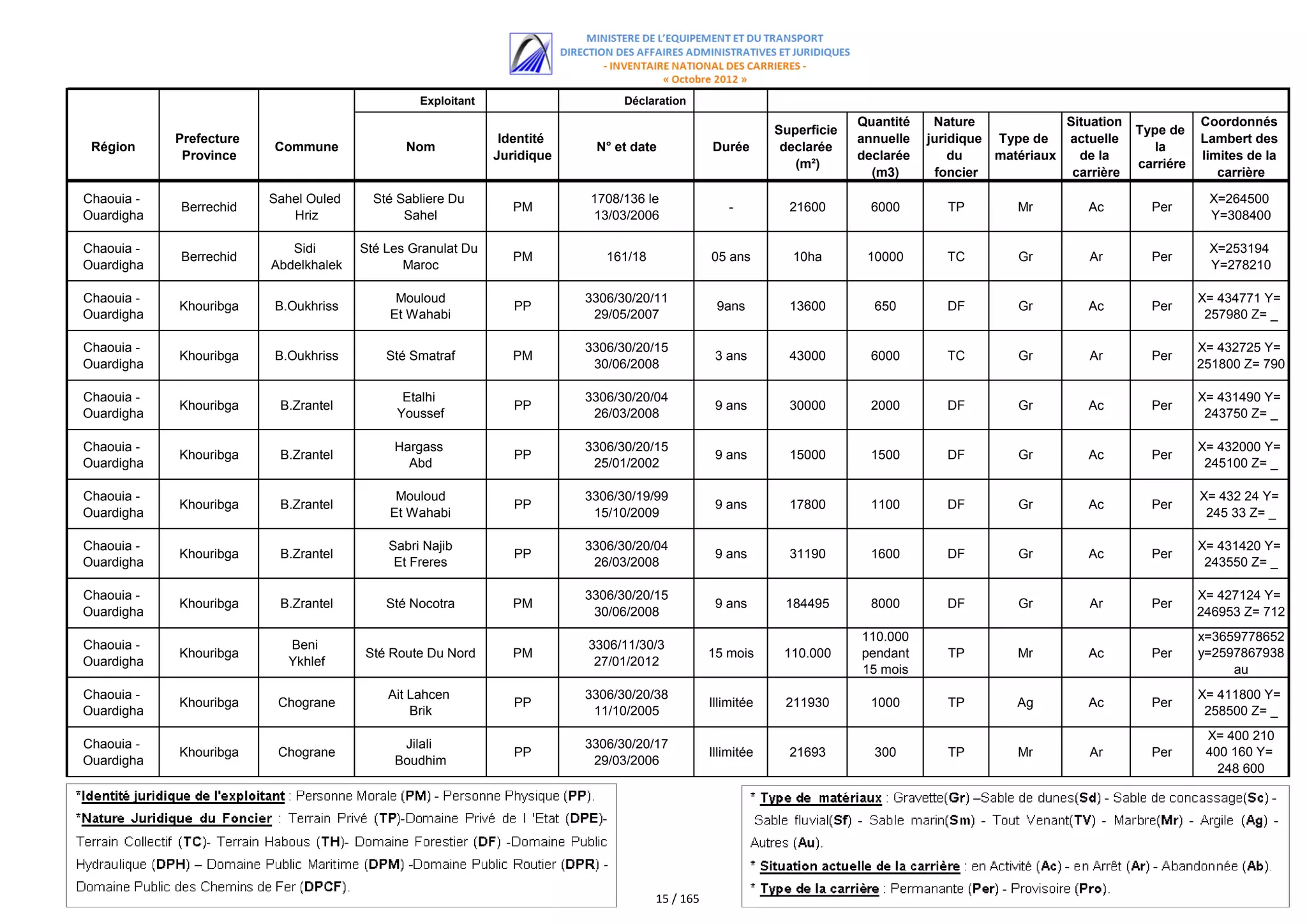 Exploitant                     Déclaration
                                                                                                                         Quantité    Nature             Situation              Coordonnés
                                                                                                            Superficie                                              Type de
            Prefecture                                        Identité                                                   annuelle   juridique Type de   actuelle               Lambert des
 Région                  Commune              Nom                         N° et date            Durée        declarée                                                  la
             Province                                        Juridique                                                   declarée       du    matériaux   de la                limites de la
                                                                                                               (m²)                                                 carriére
                                                                                                                           (m3)      foncier             carrière                 carrière

Chaouia -                Sahel Ouled     Sté Sabliere Du                 1708/136 le                                                                                            X=264500
            Berrechid                                           PM                                  -         21600        6000        TP        Mr         Ac        Per
Ouardigha                   Hriz              Sahel                      13/03/2006                                                                                             Y=308400

Chaouia -                   Sidi       Sté Les Granulat Du                                                                                                                      X=253194
            Berrechid                                           PM          161/18              05 ans        10ha        10000        TC        Gr         Ar        Per
Ouardigha                Abdelkhalek          Maroc                                                                                                                             Y=278210

Chaouia -                                   Mouloud                      3306/30/20/11                                                                                         X= 434771 Y=
            Khouribga    B.Oukhriss                             PP                               9ans         13600        650         DF        Gr         Ac        Per
Ouardigha                                  Et Wahabi                      29/05/2007                                                                                            257980 Z= _

Chaouia -                                                                3306/30/20/15                                                                                         X= 432725 Y=
            Khouribga    B.Oukhriss        Sté Smatraf          PM                               3 ans        43000        6000        TC        Gr         Ar        Per
Ouardigha                                                                 30/06/2008                                                                                           251800 Z= 790

Chaouia -                                    Etalhi                      3306/30/20/04                                                                                         X= 431490 Y=
            Khouribga     B.Zrantel                             PP                               9 ans        30000        2000        DF        Gr         Ac        Per
Ouardigha                                   Youssef                       26/03/2008                                                                                            243750 Z= _

Chaouia -                                   Hargass                      3306/30/20/15                                                                                         X= 432000 Y=
            Khouribga     B.Zrantel                             PP                               9 ans        15000        1500        DF        Gr         Ac        Per
Ouardigha                                     Abd                         25/01/2002                                                                                            245100 Z= _

Chaouia -                                   Mouloud                      3306/30/19/99                                                                                         X= 432 24 Y=
            Khouribga     B.Zrantel                             PP                               9 ans        17800        1100        DF        Gr         Ac        Per
Ouardigha                                  Et Wahabi                      15/10/2009                                                                                            245 33 Z= _

Chaouia -                                  Sabri Najib                   3306/30/20/04                                                                                         X= 431420 Y=
            Khouribga     B.Zrantel                             PP                               9 ans        31190        1600        DF        Gr         Ac        Per
Ouardigha                                   Et Freres                     26/03/2008                                                                                            243550 Z= _

Chaouia -                                                                3306/30/20/15                                                                                         X= 427124 Y=
            Khouribga     B.Zrantel        Sté Nocotra          PM                               9 ans       184495        8000        DF        Gr         Ar        Per
Ouardigha                                                                 30/06/2008                                                                                           246953 Z= 712
                                                                                                                         110.000                                               x=3659778652
Chaouia -                  Beni                                          3306/11/30/3
            Khouribga                  Sté Route Du Nord        PM                              15 mois      110.000     pendant       TP        Mr         Ac        Per      y=2597867938
Ouardigha                  Ykhlef                                         27/01/2012
                                                                                                                         15 mois                                                    au
                                                                                                                                                                               x=365964.9292
Chaouia -                                  Ait Lahcen                    3306/30/20/38                                                                                         X= 411800 Y=
            Khouribga     Chograne                              PP                              Illimitée    211930        1000        TP        Ag         Ac        Per
Ouardigha                                      Brik                       11/10/2005                                                                                            258500 Z= _
                                                                                                                                                                                X= 400 210
Chaouia -                                    Jilali                      3306/30/20/17
            Khouribga     Chograne                              PP                              Illimitée     21693        300         TP        Mr         Ar        Per       400 160 Y=
Ouardigha                                   Boudhim                       29/03/2006
                                                                                                                                                                                  248 600
                                                                                                                                                                                248 680 Z=




                                                                                     15 / 165
 