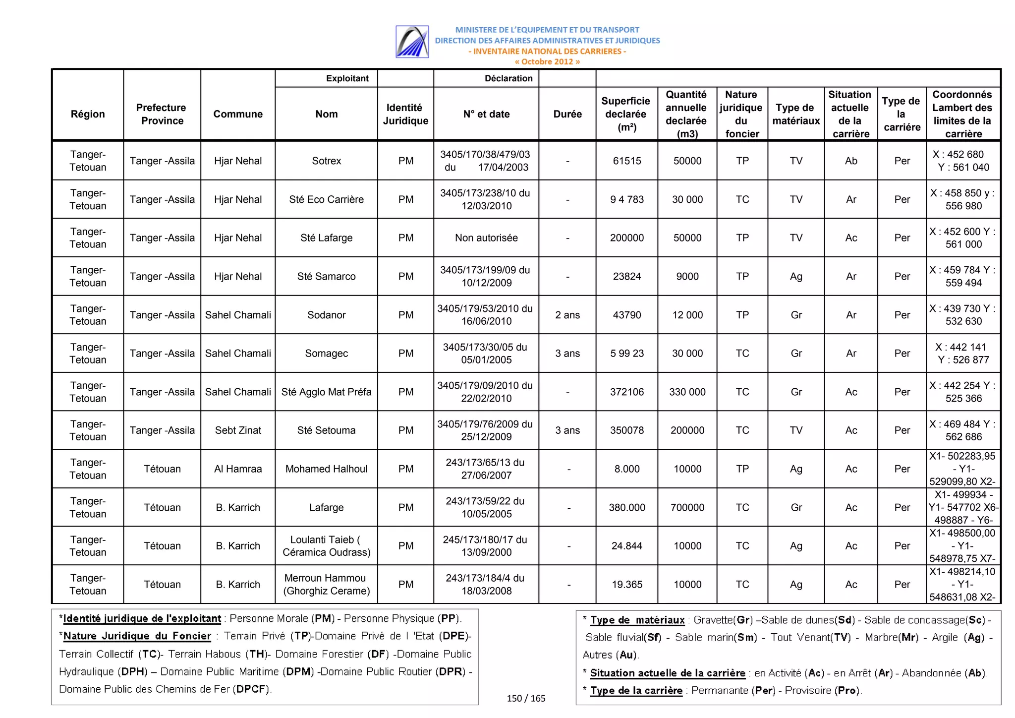 اللائحة الكاملة للمستفيدين من مقالع الرمال