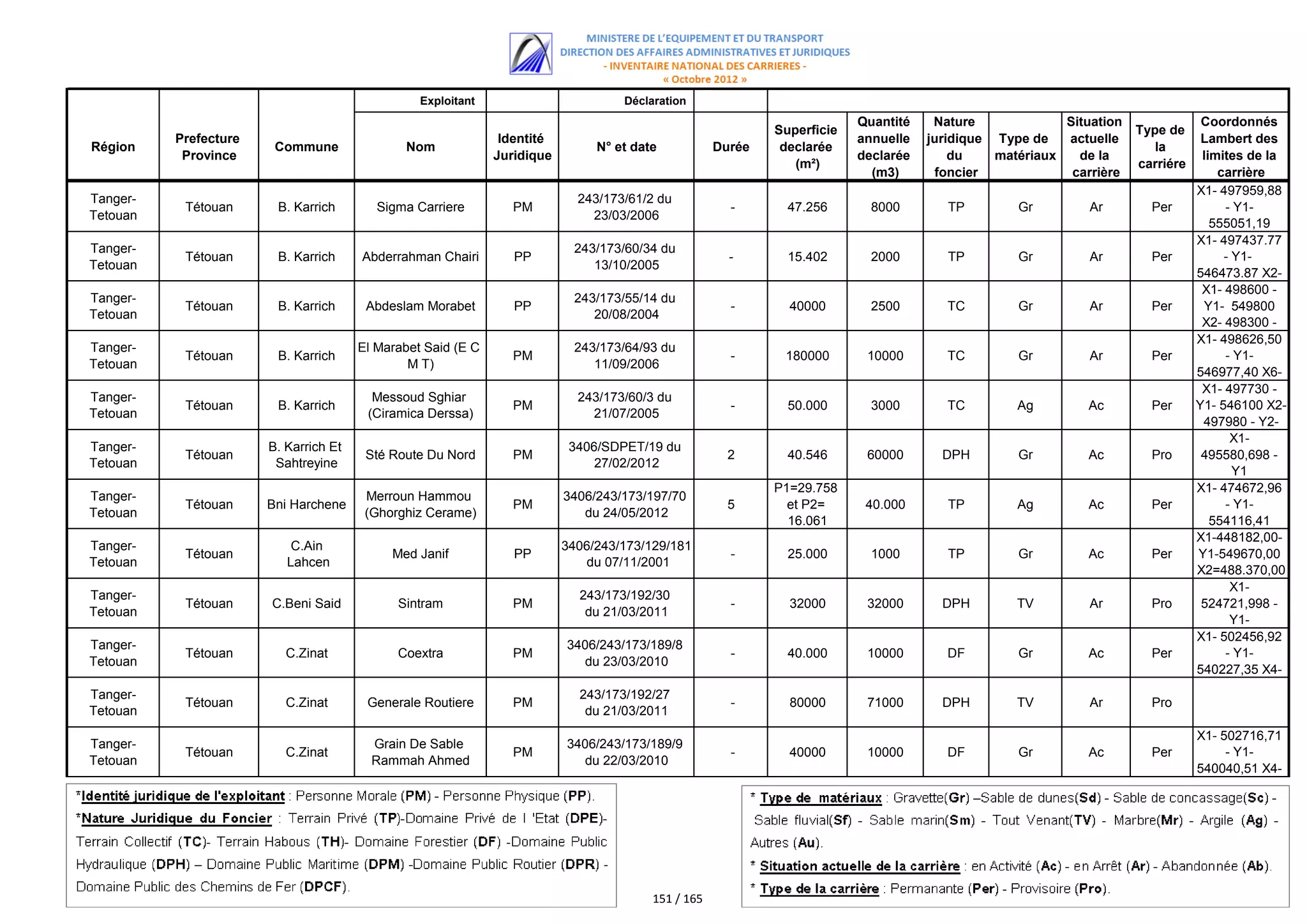 اللائحة الكاملة للمستفيدين من مقالع الرمال