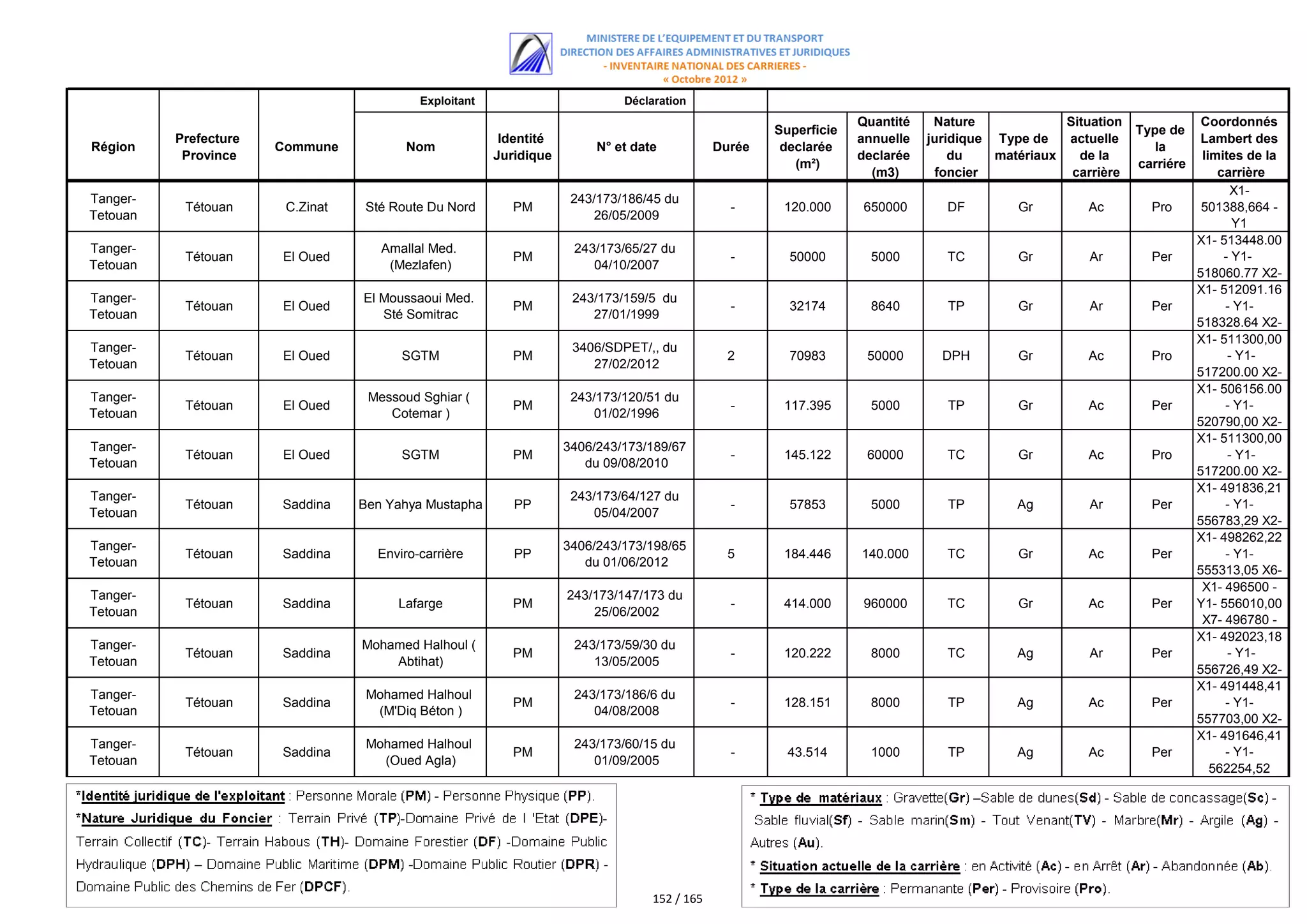 اللائحة الكاملة للمستفيدين من مقالع الرمال