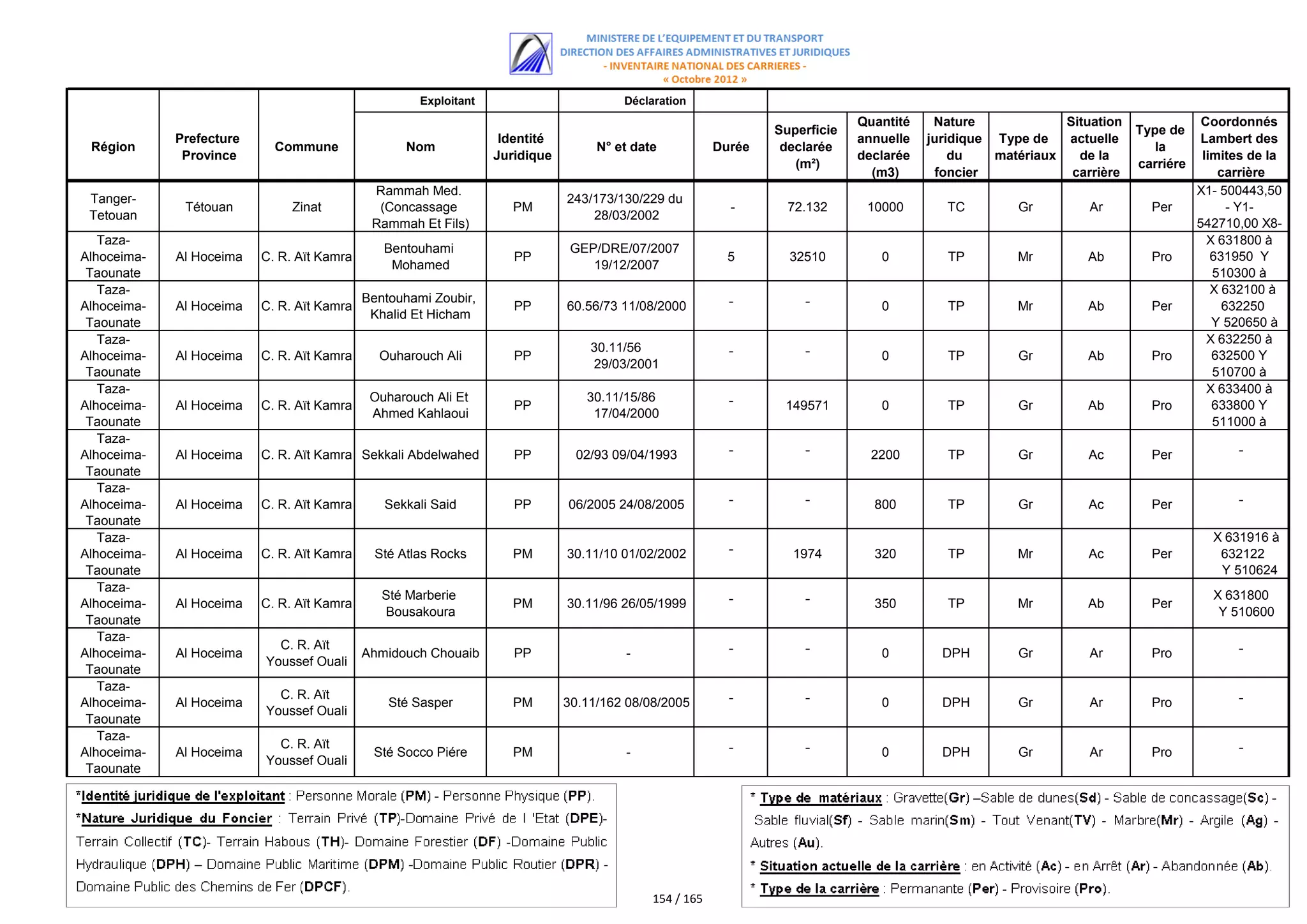 اللائحة الكاملة للمستفيدين من مقالع الرمال