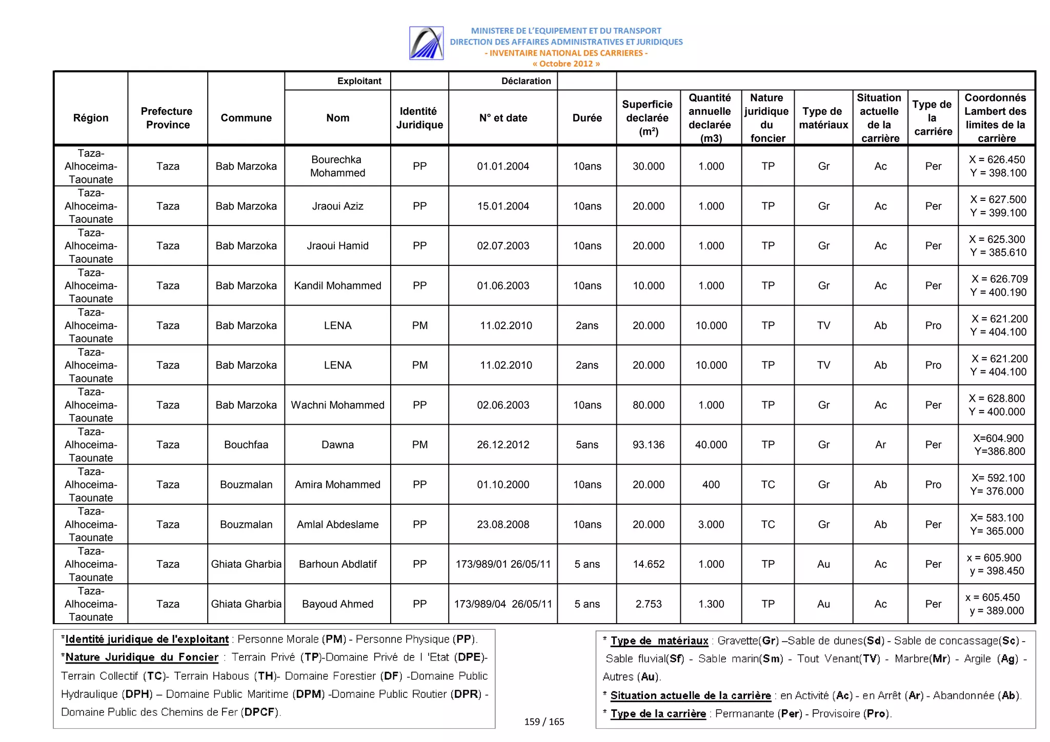 اللائحة الكاملة للمستفيدين من مقالع الرمال