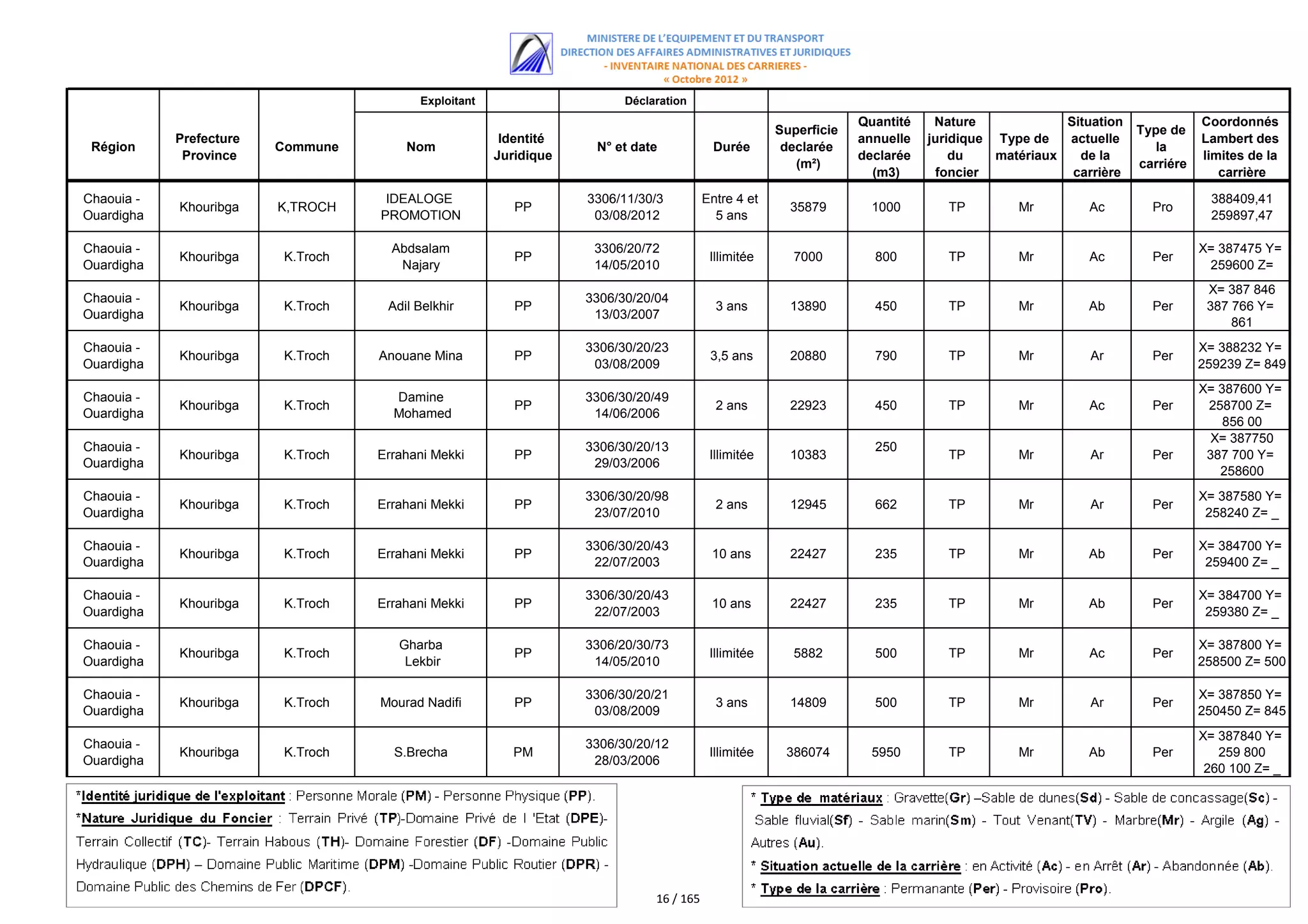 Exploitant                     Déclaration
                                                                                                                   Quantité    Nature             Situation              Coordonnés
                                                                                                      Superficie                                              Type de
            Prefecture                                  Identité                                                   annuelle   juridique Type de   actuelle               Lambert des
 Région                  Commune        Nom                         N° et date             Durée       declarée                                                  la
             Province                                  Juridique                                                   declarée       du    matériaux   de la                limites de la
                                                                                                         (m²)                                                 carriére
                                                                                                                     (m3)      foncier             carrière                 carrière

Chaouia -                            IDEALOGE                      3306/11/30/3          Entre 4 et                                                                       388409,41
            Khouribga    K,TROCH                          PP                                            35879        1000        TP        Mr         Ac        Pro
Ouardigha                           PROMOTION                       03/08/2012             5 ans                                                                          259897,47

Chaouia -                             Abdsalam                      3306/20/72                                                                                           X= 387475 Y=
            Khouribga     K.Troch                         PP                              Illimitée     7000         800         TP        Mr         Ac        Per
Ouardigha                              Najary                       14/05/2010                                                                                            259600 Z=
                                                                                                                                                                          X= 387 846
Chaouia -                                                          3306/30/20/04
            Khouribga     K.Troch    Adil Belkhir         PP                               3 ans        13890        450         TP        Mr        Ab         Per       387 766 Y=
Ouardigha                                                           13/03/2007
                                                                                                                                                                              861
                                                                                                                                                                           860 Z= 801
Chaouia -                                                          3306/30/20/23                                                                                         X= 388232 Y=
            Khouribga     K.Troch   Anouane Mina          PP                              3,5 ans       20880        790         TP        Mr         Ar        Per
Ouardigha                                                           03/08/2009                                                                                           259239 Z= 849
                                                                                                                                                                         X= 387600 Y=
Chaouia -                             Damine                       3306/30/20/49
            Khouribga     K.Troch                         PP                               2 ans        22923        450         TP        Mr         Ac        Per        258700 Z=
Ouardigha                             Mohamed                       14/06/2006
                                                                                                                                                                             856 00
                                                                                                                                                                           X= 387750
Chaouia -                                                          3306/30/20/13                                     250
            Khouribga     K.Troch   Errahani Mekki        PP                              Illimitée     10383                    TP        Mr         Ar        Per       387 700 Y=
Ouardigha                                                           29/03/2006
                                                                                                                                                                             258600
                                                                                                                                                                          258 425 Z=
Chaouia -                                                          3306/30/20/98                                                                                         X= 387580 Y=
            Khouribga     K.Troch   Errahani Mekki        PP                               2 ans        12945        662         TP        Mr         Ar        Per
Ouardigha                                                           23/07/2010                                                                                            258240 Z= _

Chaouia -                                                          3306/30/20/43                                                                                         X= 384700 Y=
            Khouribga     K.Troch   Errahani Mekki        PP                              10 ans        22427        235         TP        Mr        Ab         Per
Ouardigha                                                           22/07/2003                                                                                            259400 Z= _

Chaouia -                                                          3306/30/20/43                                                                                         X= 384700 Y=
            Khouribga     K.Troch   Errahani Mekki        PP                              10 ans        22427        235         TP        Mr        Ab         Per
Ouardigha                                                           22/07/2003                                                                                            259380 Z= _

Chaouia -                              Gharba                      3306/20/30/73                                                                                         X= 387800 Y=
            Khouribga     K.Troch                         PP                              Illimitée     5882         500         TP        Mr         Ac        Per
Ouardigha                               Lekbir                      14/05/2010                                                                                           258500 Z= 500

Chaouia -                                                          3306/30/20/21                                                                                         X= 387850 Y=
            Khouribga     K.Troch   Mourad Nadifi         PP                               3 ans        14809        500         TP        Mr         Ar        Per
Ouardigha                                                           03/08/2009                                                                                           250450 Z= 845
                                                                                                                                                                         X= 387840 Y=
Chaouia -                                                          3306/30/20/12
            Khouribga     K.Troch     S.Brecha            PM                              Illimitée    386074        5950        TP        Mr        Ab         Per         259 800
Ouardigha                                                           28/03/2006
                                                                                                                                                                          260 100 Z= _




                                                                              16 / 165
 