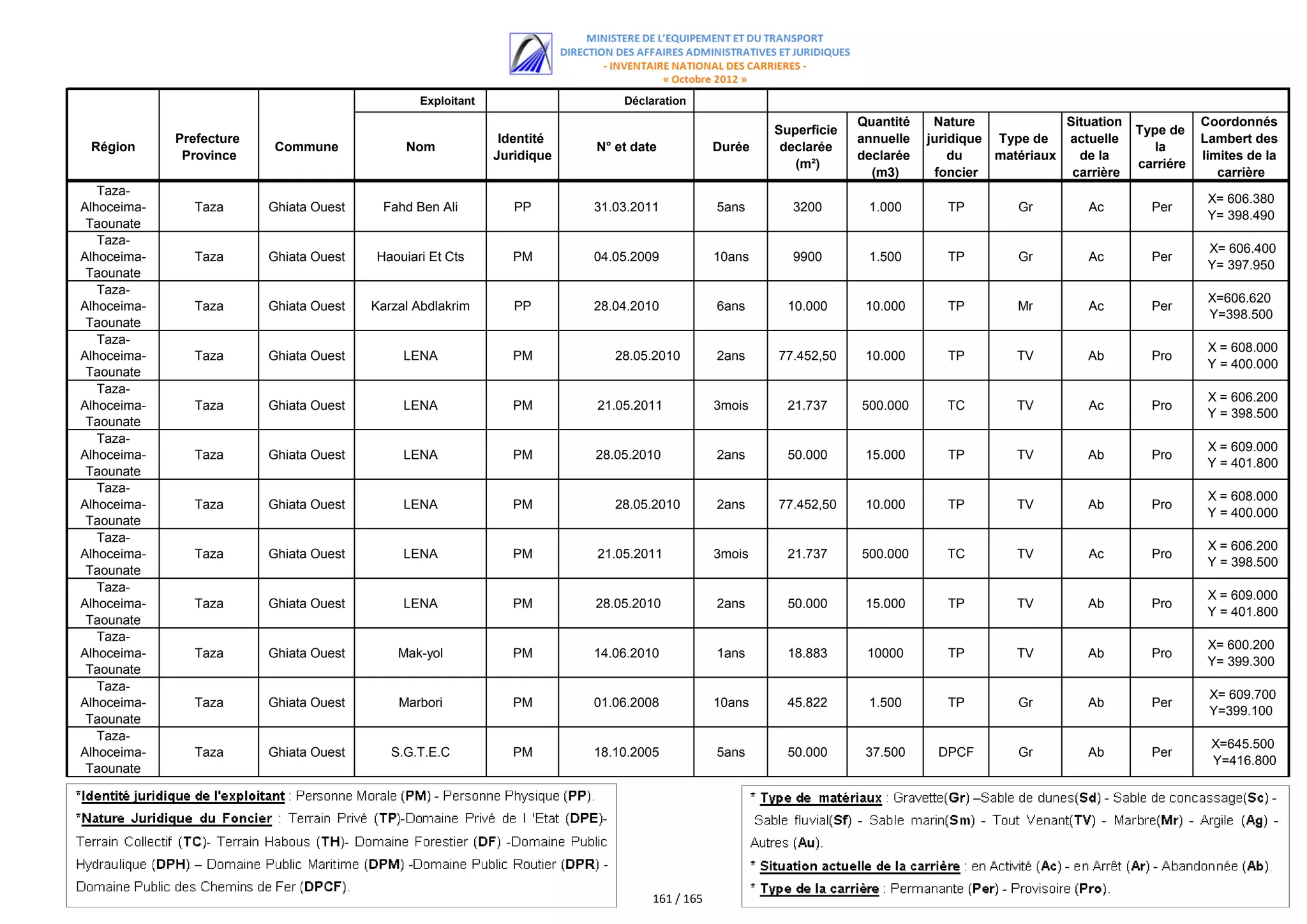 اللائحة الكاملة للمستفيدين من مقالع الرمال
