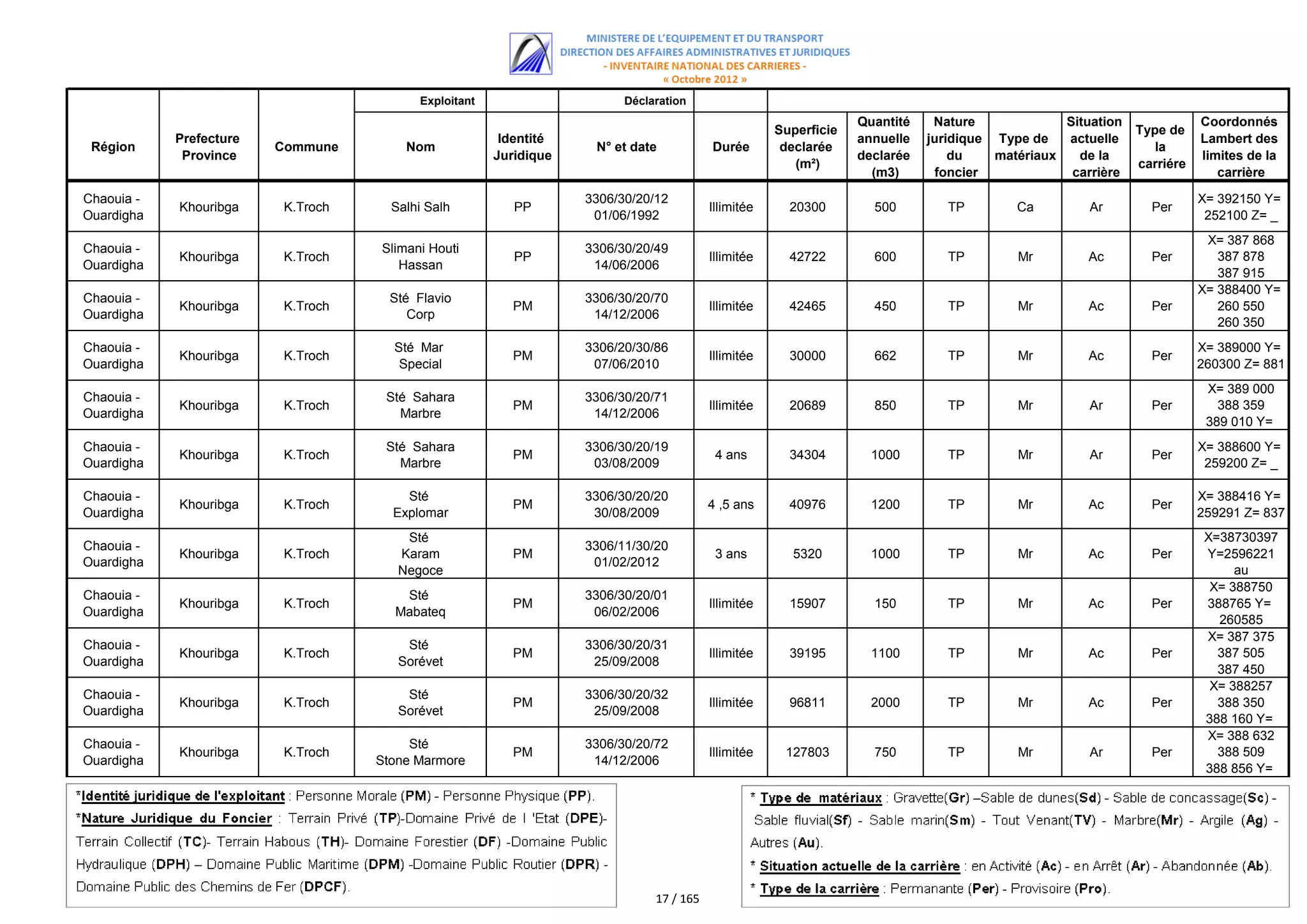 Exploitant                     Déclaration
                                                                                                                  Quantité    Nature             Situation              Coordonnés
                                                                                                     Superficie                                              Type de
            Prefecture                                  Identité                                                  annuelle   juridique Type de   actuelle               Lambert des
 Région                  Commune        Nom                         N° et date           Durée        declarée                                                  la
             Province                                  Juridique                                                  declarée       du    matériaux   de la                limites de la
                                                                                                        (m²)                                                 carriére
                                                                                                                    (m3)      foncier             carrière                 carrière

Chaouia -                                                          3306/30/20/12                                                                                        X= 392150 Y=
            Khouribga     K.Troch     Salhi Salh          PP                             Illimitée     20300        500         TP        Ca         Ar        Per
Ouardigha                                                           01/06/1992                                                                                           252100 Z= _
                                                                                                                                                                         X= 387 868
Chaouia -                           Slimani Houti                  3306/30/20/49
            Khouribga     K.Troch                         PP                             Illimitée     42722        600         TP        Mr         Ac        Per         387 878
Ouardigha                              Hassan                       14/06/2006
                                                                                                                                                                           387 915
                                                                                                                                                                         388 060 Y=
                                                                                                                                                                        X= 388400 Y=
Chaouia -                             Sté Flavio                   3306/30/20/70
            Khouribga     K.Troch                         PM                             Illimitée     42465        450         TP        Mr         Ac        Per         260 550
Ouardigha                                Corp                       14/12/2006
                                                                                                                                                                           260 350
                                                                                                                                                                          260 300 Z=
Chaouia -                             Sté Mar                      3306/20/30/86                                                                                        X= 389000 Y=
            Khouribga     K.Troch                         PM                             Illimitée     30000        662         TP        Mr         Ac        Per
Ouardigha                              Special                      07/06/2010                                                                                          260300 Z= 881
                                                                                                                                                                         X= 389 000
Chaouia -                            Sté Sahara                    3306/30/20/71
            Khouribga     K.Troch                         PM                             Illimitée     20689        850         TP        Mr         Ar        Per         388 359
Ouardigha                              Marbre                       14/12/2006
                                                                                                                                                                         389 010 Y=
                                                                                                                                                                          846 Z= 859
Chaouia -                            Sté Sahara                    3306/30/20/19                                                                                        X= 388600 Y=
            Khouribga     K.Troch                         PM                              4 ans        34304        1000        TP        Mr         Ar        Per
Ouardigha                              Marbre                       03/08/2009                                                                                           259200 Z= _

Chaouia -                               Sté                        3306/30/20/20                                                                                        X= 388416 Y=
            Khouribga     K.Troch                         PM                             4 ,5 ans      40976        1200        TP        Mr         Ac        Per
Ouardigha                             Explomar                      30/08/2009                                                                                          259291 Z= 837
                                        Sté                                                                                                                              X=38730397
Chaouia -                                                          3306/11/30/20
            Khouribga     K.Troch      Karam              PM                              3 ans        5320         1000        TP        Mr         Ac        Per       Y=2596221
Ouardigha                                                           01/02/2012
                                       Negoce                                                                                                                                 au
                                                                                                                                                                         x=38728339
                                                                                                                                                                          X= 388750
Chaouia -                              Sté                         3306/30/20/01
            Khouribga     K.Troch                         PM                             Illimitée     15907        150         TP        Mr         Ac        Per       388765 Y=
Ouardigha                             Mabateq                       06/02/2006
                                                                                                                                                                           260585
                                                                                                                                                                         260387 375
                                                                                                                                                                         X= 650 Z=
Chaouia -                               Sté                        3306/30/20/31
            Khouribga     K.Troch                         PM                             Illimitée     39195        1100        TP        Mr         Ac        Per         387 505
Ouardigha                              Sorévet                      25/09/2008
                                                                                                                                                                           387 450
                                                                                                                                                                         387 388257
                                                                                                                                                                          X= 320 Y=
Chaouia -                               Sté                        3306/30/20/32
            Khouribga     K.Troch                         PM                             Illimitée     96811        2000        TP        Mr         Ac        Per         388 350
Ouardigha                              Sorévet                      25/09/2008
                                                                                                                                                                         388 160 Y=
                                                                                                                                                                           259 300
                                                                                                                                                                         X= 388 632
Chaouia -                                Sté                       3306/30/20/72
            Khouribga     K.Troch                         PM                             Illimitée    127803        750         TP        Mr         Ar        Per         388 509
Ouardigha                           Stone Marmore                   14/12/2006
                                                                                                                                                                         388 856 Y=
                                                                                                                                                                            856 20




                                                                              17 / 165
 