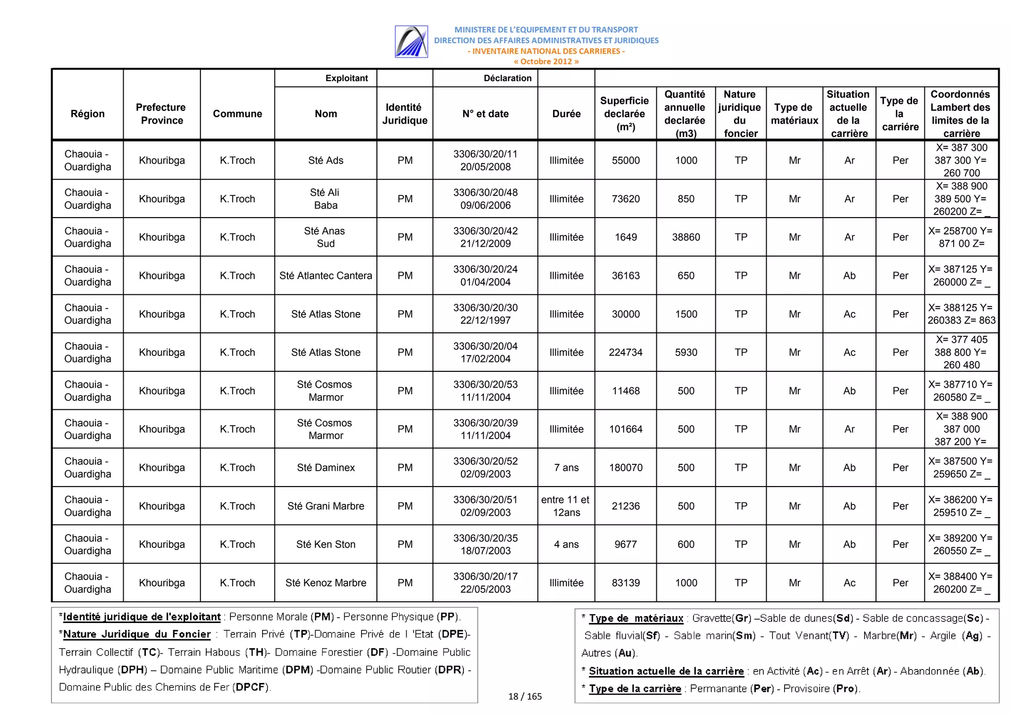 Exploitant                      Déclaration
                                                                                                                      Quantité    Nature             Situation              Coordonnés
                                                                                                         Superficie                                              Type de
            Prefecture                                      Identité                                                  annuelle   juridique Type de   actuelle               Lambert des
 Région                  Commune           Nom                          N° et date           Durée        declarée                                                  la
             Province                                      Juridique                                                  declarée       du    matériaux   de la                limites de la
                                                                                                            (m²)                                                 carriére
                                                                                                                        (m3)      foncier             carrière                 carrière
                                                                                                                                                                              X= 387 300
Chaouia -                                                              3306/30/20/11
            Khouribga     K.Troch         Sté Ads             PM                             Illimitée     55000        1000        TP        Mr         Ar        Per       387 300 Y=
Ouardigha                                                               20/05/2008
                                                                                                                                                                               260 700
                                                                                                                                                                            260 388 900_
                                                                                                                                                                              X= 250 Z=
Chaouia -                                 Sté Ali                      3306/30/20/48
            Khouribga     K.Troch                             PM                             Illimitée     73620        850         TP        Mr         Ar        Per       389 500 Y=
Ouardigha                                  Baba                         09/06/2006
                                                                                                                                                                             260200 Z= _
Chaouia -                                Sté Anas                      3306/30/20/42                                                                                        X= 258700 Y=
            Khouribga     K.Troch                             PM                             Illimitée     1649        38860        TP        Mr         Ar        Per
Ouardigha                                   Sud                         21/12/2009                                                                                            871 00 Z=

Chaouia -                                                              3306/30/20/24                                                                                        X= 387125 Y=
            Khouribga     K.Troch   Sté Atlantec Cantera      PM                             Illimitée     36163        650         TP        Mr        Ab         Per
Ouardigha                                                               01/04/2004                                                                                           260000 Z= _

Chaouia -                                                              3306/30/20/30                                                                                        X= 388125 Y=
            Khouribga     K.Troch     Sté Atlas Stone         PM                             Illimitée     30000        1500        TP        Mr         Ac        Per
Ouardigha                                                               22/12/1997                                                                                          260383 Z= 863
                                                                                                                                                                             X= 377 405
Chaouia -                                                              3306/30/20/04
            Khouribga     K.Troch     Sté Atlas Stone         PM                             Illimitée    224734        5930        TP        Mr         Ac        Per       388 800 Y=
Ouardigha                                                               17/02/2004
                                                                                                                                                                               260 480
                                                                                                                                                                             260 330 Z=
Chaouia -                              Sté Cosmos                      3306/30/20/53                                                                                        X= 387710 Y=
            Khouribga     K.Troch                             PM                             Illimitée     11468        500         TP        Mr        Ab         Per
Ouardigha                                Marmor                         11/11/2004                                                                                           260580 Z= _
                                                                                                                                                                             X= 388 900
Chaouia -                              Sté Cosmos                      3306/30/20/39
            Khouribga     K.Troch                             PM                             Illimitée    101664        500         TP        Mr         Ar        Per         387 000
Ouardigha                                Marmor                         11/11/2004
                                                                                                                                                                             387 200 Y=
                                                                                                                                                                               260 000
Chaouia -                                                              3306/30/20/52                                                                                        X= 387500 Y=
            Khouribga     K.Troch      Sté Daminex            PM                              7 ans       180070        500         TP        Mr        Ab         Per
Ouardigha                                                               02/09/2003                                                                                           259650 Z= _

Chaouia -                                                              3306/30/20/51       entre 11 et                                                                      X= 386200 Y=
            Khouribga     K.Troch    Sté Grani Marbre         PM                                           21236        500         TP        Mr        Ab         Per
Ouardigha                                                               02/09/2003           12ans                                                                           259510 Z= _

Chaouia -                                                              3306/30/20/35                                                                                        X= 389200 Y=
            Khouribga     K.Troch      Sté Ken Ston           PM                              4 ans        9677         600         TP        Mr        Ab         Per
Ouardigha                                                               18/07/2003                                                                                           260550 Z= _

Chaouia -                                                              3306/30/20/17                                                                                        X= 388400 Y=
            Khouribga     K.Troch    Sté Kenoz Marbre         PM                             Illimitée     83139        1000        TP        Mr         Ac        Per
Ouardigha                                                               22/05/2003                                                                                           260200 Z= _




                                                                                  18 / 165
 