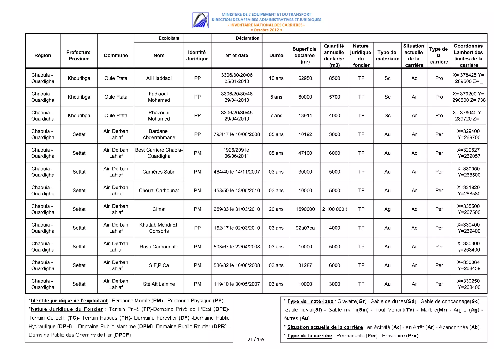 Exploitant                         Déclaration
                                                                                                                         Quantité       Nature             Situation              Coordonnés
                                                                                                            Superficie                                                 Type de
            Prefecture                                         Identité                                                  annuelle      juridique Type de   actuelle               Lambert des
 Région                  Commune              Nom                              N° et date          Durée     declarée                                                     la
             Province                                         Juridique                                                  declarée          du    matériaux   de la                limites de la
                                                                                                               (m²)                                                    carriére
                                                                                                                           (m3)         foncier             carrière                 carrière

Chaouia -                                                                    3306/30/20/06                                                                                        X= 378425 Y=
            Khouribga    Oule Ftata       Ali Haddadi            PP                                10 ans     62950         8500          TP        Sc         Ac        Pro
Ouardigha                                                                     25/01/2010                                                                                           289500 Z= _

Chaouia -                                  Fadlaoui                          3306/20/30/46                                                                                        X= 379200 Y=
            Khouribga    Oule Ftata                              PP                                5 ans      60000         5700          TP        Sc         Ar        Pro
Ouardigha                                  Mohamed                            29/04/2010                                                                                          290500 Z= 738

Chaouia -                                  Rhazouni                          3306/20/30/45                                                                                        X= 378040 Y=
            Khouribga    Oule Ftata                              PP                                7 ans      13914         4000          TP        Sc         Ar        Pro
Ouardigha                                  Mohamed                            29/04/2010                                                                                           289720 Z= _

Chaouia -                Ain Derban        Bardane                                                                                                                                 X=329400
              Settat                                             PP       79/417 le 10/06/2008     05 ans     10192         3000          TP        Au         Ar        Per
Ouardigha                  Lahlaf        Abderrahmane                                                                                                                              Y=269700

Chaouia -                Ain Derban   Best Carriere Chaoia-                   1926/209 le                                                                                          X=329627
              Settat                                             PM                                05 ans     47100         6000          TP        Au         Ac        Per
Ouardigha                  Lahlaf          Ouardigha                          06/06/2011                                                                                           Y=269057

Chaouia -                Ain Derban                                                                                                                                                X=330050
              Settat                     Carriéres Sabri         PM       464/40 le 14/11/2007     03 ans     30000         5000          TP        Au         Ar        Per
Ouardigha                  Lahlaf                                                                                                                                                  Y=268500

Chaouia -                Ain Derban                                                                                                                                                X=331820
              Settat                   Chouai Carbounat          PM       458/50 le 13/05/2010     03 ans     10000         5000          TP        Au         Ar        Per
Ouardigha                  Lahlaf                                                                                                                                                  Y=268580

Chaouia -                Ain Derban                                                                                                                                                X=335500
              Settat                         Cimat               PM       259/33 le 31/03/2010     20 ans    1590000     2 100 000 t      TP        Ag         Ac        Per
Ouardigha                  Lahlaf                                                                                                                                                  Y=267500

Chaouia -                Ain Derban    Khattab Mehdi Et                                                                                                                            X=330400
              Settat                                             PP       152/17 le 02/03/2010     03 ans    92a07ca        4000          TP        Au         Ac        Per
Ouardigha                  Lahlaf          Consorts                                                                                                                                Y=269400

Chaouia -                Ain Derban                                                                                                                                                X=330300
              Settat                   Rosa Carbonnate           PM       503/67 le 22/04/2008     03 ans     10000         5000          TP        Au         Ar        Per
Ouardigha                  Lahlaf                                                                                                                                                  y=268400

Chaouia -                Ain Derban                                                                                                                                                X=330064
              Settat                        S,F,P,Ca             PM       536/82 le 16/06/2008     03 ans     31287         6000          TP        Au         Ar        Per
Ouardigha                  Lahlaf                                                                                                                                                  Y=268439

Chaouia -                Ain Derban                                                                                                                                                X=330250
              Settat                     Sté Ait Lamine          PM       119/10 le 30/05/2007     03 ans     10000         3000          TP        Au         Ar        Per
Ouardigha                  Lahlaf                                                                                                                                                  Y=268400




                                                                                        21 / 165
 