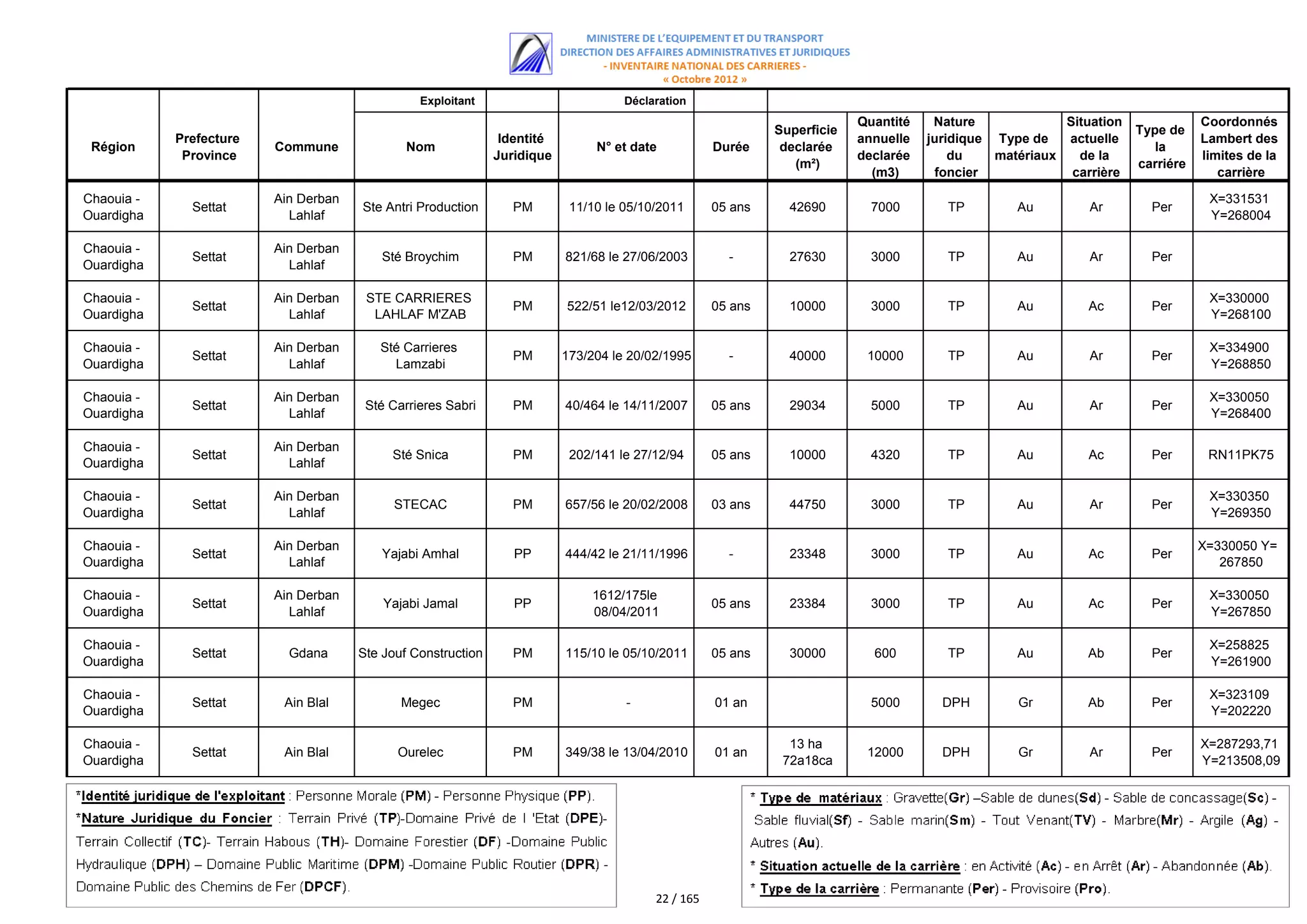 Exploitant                          Déclaration
                                                                                                                          Quantité    Nature             Situation              Coordonnés
                                                                                                             Superficie                                              Type de
            Prefecture                                         Identité                                                   annuelle   juridique Type de   actuelle               Lambert des
 Région                  Commune              Nom                              N° et date           Durée     declarée                                                  la
             Province                                         Juridique                                                   declarée       du    matériaux   de la                limites de la
                                                                                                                (m²)                                                 carriére
                                                                                                                            (m3)      foncier             carrière                 carrière

Chaouia -                Ain Derban                                                                                                                                              X=331531
              Settat                  Ste Antri Production       PM        11/10 le 05/10/2011      05 ans     42690        7000        TP        Au         Ar        Per
Ouardigha                  Lahlaf                                                                                                                                                Y=268004

Chaouia -                Ain Derban
              Settat                     Sté Broychim            PM       821/68 le 27/06/2003        -        27630        3000        TP        Au         Ar        Per
Ouardigha                  Lahlaf

Chaouia -                Ain Derban    STE CARRIERES                                                                                                                             X=330000
              Settat                                             PM       522/51 le12/03/2012       05 ans     10000        3000        TP        Au         Ac        Per
Ouardigha                  Lahlaf       LAHLAF M'ZAB                                                                                                                             Y=268100

Chaouia -                Ain Derban      Sté Carrieres                                                                                                                           X=334900
              Settat                                             PM       173/204 le 20/02/1995       -        40000       10000        TP        Au         Ar        Per
Ouardigha                  Lahlaf          Lamzabi                                                                                                                               Y=268850

Chaouia -                Ain Derban                                                                                                                                              X=330050
              Settat                   Sté Carrieres Sabri       PM       40/464 le 14/11/2007      05 ans     29034        5000        TP        Au         Ar        Per
Ouardigha                  Lahlaf                                                                                                                                                Y=268400

Chaouia -                Ain Derban
              Settat                       Sté Snica             PM        202/141 le 27/12/94      05 ans     10000        4320        TP        Au         Ac        Per       RN11PK75
Ouardigha                  Lahlaf

Chaouia -                Ain Derban                                                                                                                                              X=330350
              Settat                        STECAC               PM       657/56 le 20/02/2008      03 ans     44750        3000        TP        Au         Ar        Per
Ouardigha                  Lahlaf                                                                                                                                                Y=269350

Chaouia -                Ain Derban                                                                                                                                             X=330050 Y=
              Settat                      Yajabi Amhal           PP       444/42 le 21/11/1996        -        23348        3000        TP        Au         Ac        Per
Ouardigha                  Lahlaf                                                                                                                                                  267850

Chaouia -                Ain Derban                                           1612/175le                                                                                         X=330050
              Settat                      Yajabi Jamal           PP                                 05 ans     23384        3000        TP        Au         Ac        Per
Ouardigha                  Lahlaf                                             08/04/2011                                                                                         Y=267850

Chaouia -                                                                                                                                                                        X=258825
              Settat       Gdana      Ste Jouf Construction      PM       115/10 le 05/10/2011      05 ans     30000        600         TP        Au        Ab         Per
Ouardigha                                                                                                                                                                        Y=261900

Chaouia -                                                                                                                                                                        X=323109
              Settat      Ain Blal           Megec               PM                 -               01 an                   5000       DPH        Gr        Ab         Per
Ouardigha                                                                                                                                                                        Y=202220

Chaouia -                                                                                                      13 ha                                                            X=287293,71
              Settat      Ain Blal          Ourelec              PM       349/38 le 13/04/2010      01 an                  12000       DPH        Gr         Ar        Per
Ouardigha                                                                                                     72a18ca                                                           Y=213508,09




                                                                                         22 / 165
 
