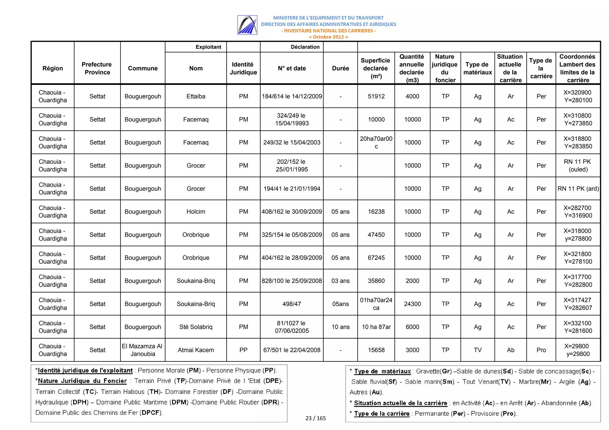 Exploitant                         Déclaration
                                                                                                                         Quantité    Nature             Situation              Coordonnés
                                                                                                            Superficie                                              Type de
            Prefecture                                       Identité                                                    annuelle   juridique Type de   actuelle               Lambert des
 Région                   Commune            Nom                             N° et date            Durée     declarée                                                  la
             Province                                       Juridique                                                    declarée       du    matériaux   de la                limites de la
                                                                                                               (m²)                                                 carriére
                                                                                                                           (m3)      foncier             carrière                 carrière

Chaouia -                                                                                                                                                                        X=320900
              Settat     Bouguergouh        Ettaiba            PM       184/614 le 14/12/2009        -        51912        4000        TP        Ag         Ar        Per
Ouardigha                                                                                                                                                                        Y=280100

Chaouia -                                                                    324/249 le                                                                                          X=310800
              Settat     Bouguergouh       Facemaq             PM                                    -        10000       10000        TP        Ag         Ac        Per
Ouardigha                                                                   15/04/19993                                                                                          Y=273850

Chaouia -                                                                                                   20ha70ar00                                                           X=318800
              Settat     Bouguergouh       Facemaq             PM       249/32 le 15/04/2003         -                    10000        TP        Ag         Ac        Per
Ouardigha                                                                                                       c                                                                Y=283850

Chaouia -                                                                   202/152 le                                                                                           RN 11 PK
              Settat     Bouguergouh        Grocer             PM                                    -                    10000        TP        Ag         Ar        Per
Ouardigha                                                                   25//01/1995                                                                                           (ouled)

Chaouia -
              Settat     Bouguergouh        Grocer             PM       194/41 le 21/01/1994         -                    10000        TP        Ag         Ar        Per      RN 11 PK (ard)
Ouardigha

Chaouia -                                                                                                                                                                        X=282700
              Settat     Bouguergouh        Holcim             PM       408/162 le 30/09/2009      05 ans     16238       10000        TP        Ag         Ac        Per
Ouardigha                                                                                                                                                                        Y=316900

Chaouia -                                                                                                                                                                        X=318000
              Settat     Bouguergouh      Orobrique            PM       325/154 le 05/08/2009      05 ans     47450       10000        TP        Ag         Ar        Per
Ouardigha                                                                                                                                                                        y=278800

Chaouia -                                                                                                                                                                        X=321800
              Settat     Bouguergouh      Orobrique            PM       404/162 le 28/09/2009      05 ans     67245       10000        TP        Ag         Ar        Per
Ouardigha                                                                                                                                                                        Y=278100

Chaouia -                                                                                                                                                                        X=317700
              Settat     Bouguergouh     Soukaina-Briq         PM       828/100 le 25/09/2008      03 ans     35860        2000        TP        Ag         Ar        Per
Ouardigha                                                                                                                                                                        Y=282800

Chaouia -                                                                                                   01ha70ar24                                                           X=317427
              Settat     Bouguergouh     Soukaina-Briq         PM              498/47              05ans                  24300        TP        Ag         Ac        Per
Ouardigha                                                                                                       ca                                                               Y=282607

Chaouia -                                                                    81/1027 le                                                                                          X=332100
              Settat     Bouguergouh     Sté Solabriq          PM                                  10 ans   10 ha 87ar     6000        TP        Ag         Ac        Per
Ouardigha                                                                   07/06/02005                                                                                          Y=281600

Chaouia -                El Mazamza Al                                                                                                                                           X=29800
              Settat                     Atmai Kacem           PP       67/501 le 22/04/2008         -        15658        3000        TP        TV        Ab         Pro
Ouardigha                   Janoubia                                                                                                                                              y=29800




                                                                                        23 / 165
 