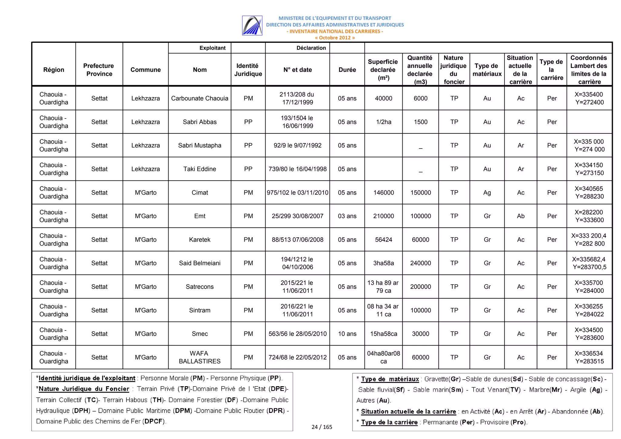 Exploitant                         Déclaration
                                                                                                                       Quantité    Nature             Situation              Coordonnés
                                                                                                         Superficie                                               Type de
            Prefecture                                     Identité                                                    annuelle   juridique Type de   actuelle               Lambert des
 Région                  Commune           Nom                             N° et date           Durée     declarée                                                   la
             Province                                     Juridique                                                    declarée       du    matériaux   de la                limites de la
                                                                                                            (m²)                                                  carriére
                                                                                                                         (m3)      foncier             carrière                 carrière

Chaouia -                                                                 2113/208 du                                                                                         X=335400
              Settat     Lekhzazra   Carbounate Chaouia      PM                                 05 ans     40000         6000        TP        Au         Ac        Per
Ouardigha                                                                  17/12/1999                                                                                         Y=272400

Chaouia -                                                                 193/1504 le
              Settat     Lekhzazra      Sabri Abbas          PP                                 05 ans      1/2ha        1500        TP        Au         Ac        Per
Ouardigha                                                                 16/06/1999

Chaouia -                                                                                                                                                                     X=335 000
              Settat     Lekhzazra     Sabri Mustapha        PP         92/9 le 9/07/1992       05 ans                    _          TP        Au         Ar        Per
Ouardigha                                                                                                                                                                     Y=274 000

Chaouia -                                                                                                                                                                     X=334150
              Settat     Lekhzazra      Taki Eddine          PP       739/80 le 16/04/1998      05 ans                    _          TP        Au         Ar        Per
Ouardigha                                                                                                                                                                     Y=273150

Chaouia -                                                                                                                                                                     X=340565
              Settat      M'Garto          Cimat             PM       975/102 le 03/11/2010     05 ans     146000      150000        TP        Ag         Ac        Per
Ouardigha                                                                                                                                                                     Y=288230

Chaouia -                                                                                                                                                                     X=282200
              Settat      M'Garto           Emt              PM        25/299 30/08/2007        03 ans     210000      100000        TP        Gr        Ab         Per
Ouardigha                                                                                                                                                                     Y=333600

Chaouia -                                                                                                                                                                    X=333 200,4
              Settat      M'Garto         Karetek            PM        88/513 07/06/2008        05 ans     56424        60000        TP        Gr         Ac        Per
Ouardigha                                                                                                                                                                     Y=282 800

Chaouia -                                                                 194/1212 le                                                                                        X=335682,4
              Settat      M'Garto      Said Belmeiani        PM                                 05 ans     3ha58a      240000        TP        Gr         Ac        Per
Ouardigha                                                                 04/10/2006                                                                                         Y=283700,5

Chaouia -                                                                 2015/221 le                    13 ha 89 ar                                                          X=335700
              Settat      M'Garto        Satrecons           PM                                 05 ans                 200000        TP        Gr         Ac        Per
Ouardigha                                                                 11/06/2011                        79 ca                                                             Y=284000

Chaouia -                                                                 2016/221 le                    08 ha 34 ar                                                          X=336255
              Settat      M'Garto         Sintram            PM                                 05 ans                 100000        TP        Gr         Ac        Per
Ouardigha                                                                 11/06/2011                        11 ca                                                             Y=284022

Chaouia -                                                                                                                                                                     X=334500
              Settat      M'Garto          Smec              PM       563/56 le 28/05/2010      10 ans   15ha58ca       30000        TP        Gr         Ac        Per
Ouardigha                                                                                                                                                                     Y=283600

Chaouia -                                 WAFA                                                           04ha80ar08                                                           X=336534
              Settat      M'Garto                            PM       724/68 le 22/05/2012      05 ans                  60000        TP        Gr         Ac        Per
Ouardigha                              BALLASTIRES                                                           ca                                                               Y=283515




                                                                                     24 / 165
 