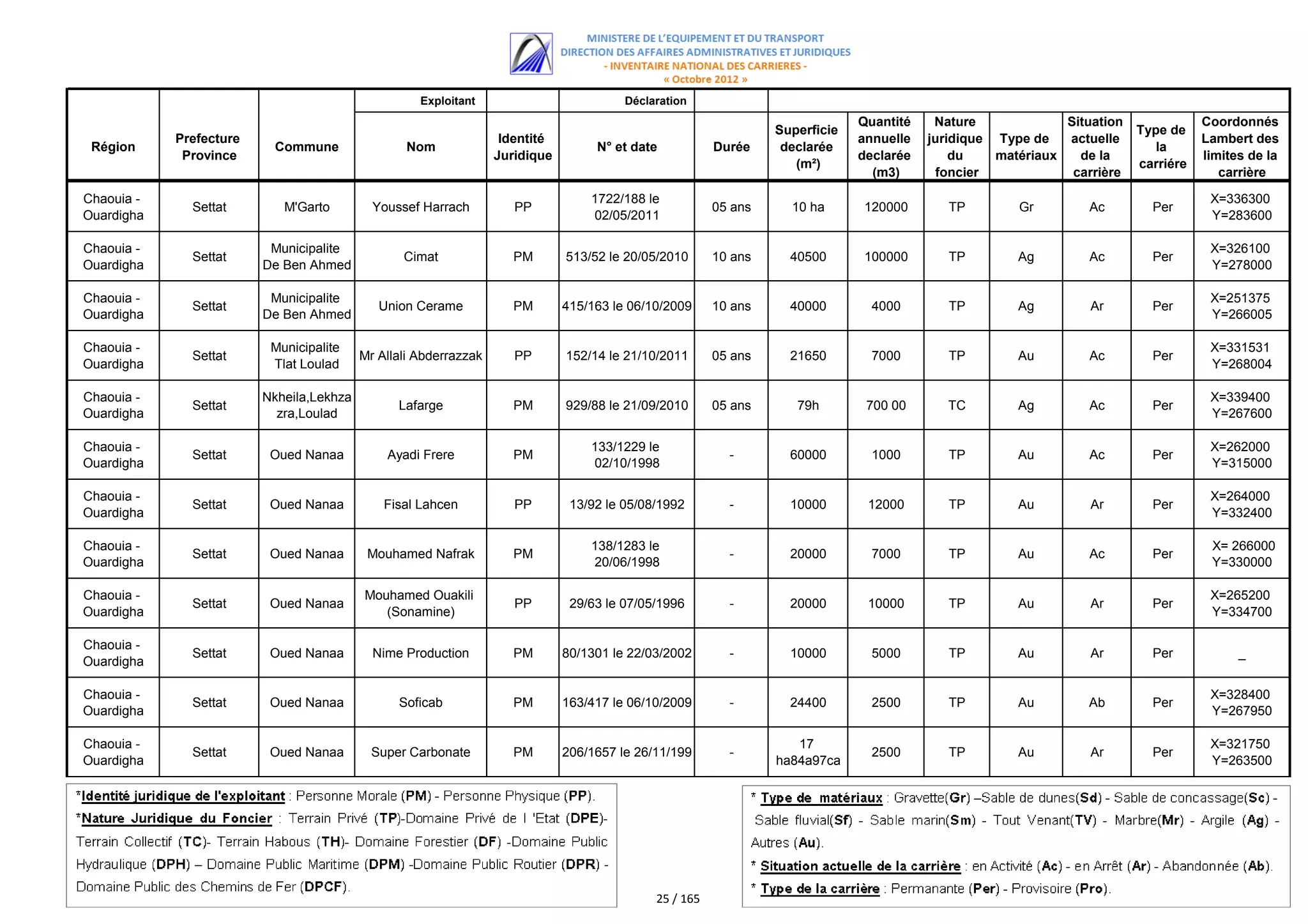 Exploitant                          Déclaration
                                                                                                                              Quantité    Nature             Situation              Coordonnés
                                                                                                                 Superficie                                              Type de
            Prefecture                                             Identité                                                   annuelle   juridique Type de   actuelle               Lambert des
 Région                   Commune                 Nom                              N° et date           Durée     declarée                                                  la
             Province                                             Juridique                                                   declarée       du    matériaux   de la                limites de la
                                                                                                                    (m²)                                                 carriére
                                                                                                                                (m3)      foncier             carrière                 carrière

Chaouia -                                                                         1722/188 le                                                                                        X=336300
              Settat        M'Garto         Youssef Harrach          PP                                 05 ans     10 ha      120000        TP        Gr         Ac        Per
Ouardigha                                                                         02/05/2011                                                                                         Y=283600

Chaouia -                 Municipalite                                                                                                                                               X=326100
              Settat                             Cimat               PM       513/52 le 20/05/2010      10 ans     40500      100000        TP        Ag         Ac        Per
Ouardigha                De Ben Ahmed                                                                                                                                                Y=278000

Chaouia -                 Municipalite                                                                                                                                               X=251375
              Settat                         Union Cerame            PM       415/163 le 06/10/2009     10 ans     40000        4000        TP        Ag         Ar        Per
Ouardigha                De Ben Ahmed                                                                                                                                                Y=266005

Chaouia -                 Municipalite                                                                                                                                               X=331531
              Settat                      Mr Allali Abderrazzak      PP       152/14 le 21/10/2011      05 ans     21650        7000        TP        Au         Ac        Per
Ouardigha                 Tlat Loulad                                                                                                                                                Y=268004

Chaouia -                Nkheila,Lekhza                                                                                                                                              X=339400
              Settat                            Lafarge              PM       929/88 le 21/09/2010      05 ans      79h        700 00       TC        Ag         Ac        Per
Ouardigha                  zra,Loulad                                                                                                                                                Y=267600

Chaouia -                                                                         133/1229 le                                                                                        X=262000
              Settat      Oued Nanaa          Ayadi Frere            PM                                   -        60000        1000        TP        Au         Ac        Per
Ouardigha                                                                         02/10/1998                                                                                         Y=315000

Chaouia -                                                                                                                                                                            X=264000
              Settat      Oued Nanaa          Fisal Lahcen           PP        13/92 le 05/08/1992        -        10000       12000        TP        Au         Ar        Per
Ouardigha                                                                                                                                                                            Y=332400

Chaouia -                                                                         138/1283 le                                                                                        X= 266000
              Settat      Oued Nanaa       Mouhamed Nafrak           PM                                   -        20000        7000        TP        Au         Ac        Per
Ouardigha                                                                         20/06/1998                                                                                         Y=330000

Chaouia -                                 Mouhamed Ouakili                                                                                                                           X=265200
              Settat      Oued Nanaa                                 PP        29/63 le 07/05/1996        -        20000       10000        TP        Au         Ar        Per
Ouardigha                                    (Sonamine)                                                                                                                              Y=334700

Chaouia -
              Settat      Oued Nanaa        Nime Production          PM       80/1301 le 22/03/2002       -        10000        5000        TP        Au         Ar        Per            _
Ouardigha

Chaouia -                                                                                                                                                                            X=328400
              Settat      Oued Nanaa            Soficab              PM       163/417 le 06/10/2009       -        24400        2500        TP        Au        Ab         Per
Ouardigha                                                                                                                                                                            Y=267950

Chaouia -                                                                                                           17                                                               X=321750
              Settat      Oued Nanaa        Super Carbonate          PM       206/1657 le 26/11/199       -                     2500        TP        Au         Ar        Per
Ouardigha                                                                                                        ha84a97ca                                                           Y=263500




                                                                                             25 / 165
 