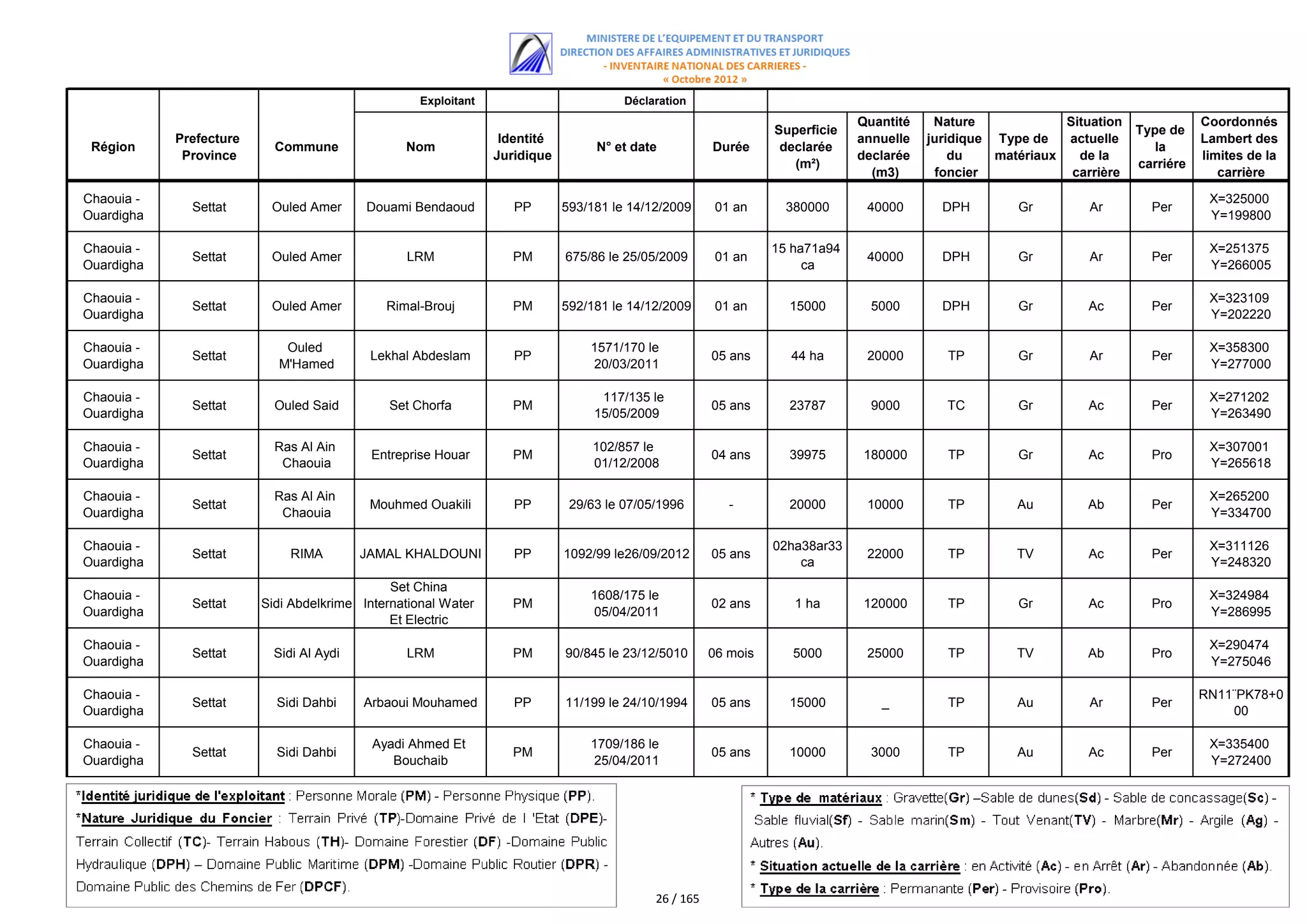 Exploitant                         Déclaration
                                                                                                                             Quantité    Nature             Situation              Coordonnés
                                                                                                                Superficie                                              Type de
            Prefecture                                           Identité                                                    annuelle   juridique Type de   actuelle               Lambert des
 Région                    Commune              Nom                              N° et date           Durée      declarée                                                  la
             Province                                           Juridique                                                    declarée       du    matériaux   de la                limites de la
                                                                                                                   (m²)                                                 carriére
                                                                                                                               (m3)      foncier             carrière                 carrière

Chaouia -                                                                                                                                                                           X=325000
              Settat      Ouled Amer      Douami Bendaoud          PP       593/181 le 14/12/2009      01 an      380000      40000       DPH        Gr         Ar        Per
Ouardigha                                                                                                                                                                           Y=199800

Chaouia -                                                                                                       15 ha71a94                                                          X=251375
              Settat      Ouled Amer            LRM                PM       675/86 le 25/05/2009       01 an                  40000       DPH        Gr         Ar        Per
Ouardigha                                                                                                            ca                                                             Y=266005

Chaouia -                                                                                                                                                                           X=323109
              Settat      Ouled Amer         Rimal-Brouj           PM       592/181 le 14/12/2009      01 an      15000        5000       DPH        Gr         Ac        Per
Ouardigha                                                                                                                                                                           Y=202220

Chaouia -                   Ouled                                               1571/170 le                                                                                         X=358300
              Settat                      Lekhal Abdeslam          PP                                 05 ans      44 ha       20000        TP        Gr         Ar        Per
Ouardigha                  M'Hamed                                              20/03/2011                                                                                          Y=277000

Chaouia -                                                                         117/135 le                                                                                        X=271202
              Settat       Ouled Said         Set Chorfa           PM                                 05 ans      23787        9000        TC        Gr         Ac        Per
Ouardigha                                                                        15/05/2009                                                                                         Y=263490

Chaouia -                  Ras Al Ain                                            102/857 le                                                                                         X=307001
              Settat                       Entreprise Houar        PM                                 04 ans      39975      180000        TP        Gr         Ac        Pro
Ouardigha                   Chaouia                                              01/12/2008                                                                                         Y=265618

Chaouia -                  Ras Al Ain                                                                                                                                               X=265200
              Settat                      Mouhmed Ouakili          PP        29/63 le 07/05/1996         -        20000       10000        TP        Au        Ab         Per
Ouardigha                   Chaouia                                                                                                                                                 Y=334700

Chaouia -                                                                                                       02ha38ar33                                                          X=311126
              Settat         RIMA        JAMAL KHALDOUNI           PP       1092/99 le26/09/2012      05 ans                  22000        TP        TV         Ac        Per
Ouardigha                                                                                                           ca                                                              Y=248320
                                              Set China
Chaouia -                                                                       1608/175 le                                                                                         X=324984
              Settat     Sidi Abdelkrime International Water       PM                                 02 ans       1 ha      120000        TP        Gr         Ac        Pro
Ouardigha                                                                       05/04/2011                                                                                          Y=286995
                                              Et Electric
                                             Corop(Cwe)
Chaouia -                                                                                                                                                                           X=290474
              Settat       Sidi Al Aydi          LRM               PM       90/845 le 23/12/5010      06 mois      5000       25000        TP        TV        Ab         Pro
Ouardigha                                                                                                                                                                           Y=275046

Chaouia -                                                                                                                                                                          RN11¨PK78+0
              Settat       Sidi Dahbi    Arbaoui Mouhamed          PP       11/199 le 24/10/1994      05 ans      15000         _          TP        Au         Ar        Per
Ouardigha                                                                                                                                                                              00

Chaouia -                                  Ayadi Ahmed Et                       1709/186 le                                                                                         X=335400
              Settat       Sidi Dahbi                              PM                                 05 ans      10000        3000        TP        Au         Ac        Per
Ouardigha                                     Bouchaib                          25/04/2011                                                                                          Y=272400




                                                                                           26 / 165
 