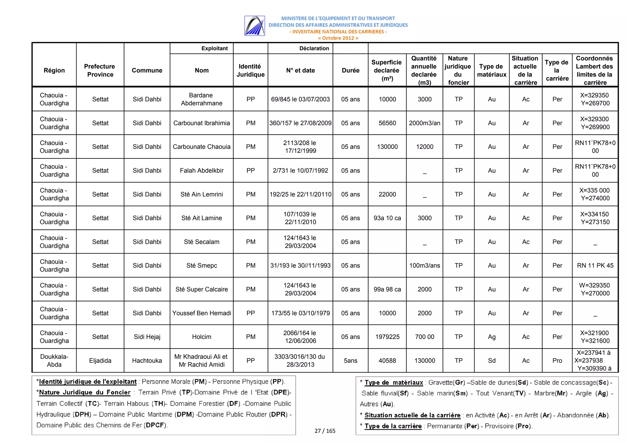 Exploitant                         Déclaration
                                                                                                                        Quantité     Nature             Situation              Coordonnés
                                                                                                           Superficie                                               Type de
            Prefecture                                       Identité                                                   annuelle    juridique Type de   actuelle               Lambert des
 Région                  Commune             Nom                             N° et date           Durée     declarée                                                   la
             Province                                       Juridique                                                   declarée        du    matériaux   de la                limites de la
                                                                                                              (m²)                                                  carriére
                                                                                                                          (m3)       foncier             carrière                 carrière

Chaouia -                                 Bardane                                                                                                                               X=329350
              Settat     Sidi Dahbi                            PP       69/845 le 03/07/2003      05 ans     10000        3000         TP        Au         Ac        Per
Ouardigha                               Abderrahmane                                                                                                                            Y=269700

Chaouia -                                                                                                                                                                       X=329300
              Settat     Sidi Dahbi   Carbounat Ibrahimia      PM       360/157 le 27/08/2009     05 ans     56560      2000m3/an      TP        Au         Ar        Per
Ouardigha                                                                                                                                                                       Y=269900

Chaouia -                                                                   2113/208 le                                                                                        RN11¨PK78+0
              Settat     Sidi Dahbi   Carbounate Chaouia       PM                                 05 ans    130000        12000        TP        Au         Ar        Per
Ouardigha                                                                   17/12/1999                                                                                             00

Chaouia -                                                                                                                                                                      RN11¨PK78+0
              Settat     Sidi Dahbi     Falah Abdelkbir        PP        2/731 le 10/07/1992      05 ans                    _          TP        Au         Ar        Per
Ouardigha                                                                                                                                                                          00

Chaouia -                                                                                                                                                                       X=335 000
              Settat     Sidi Dahbi     Sté Ain Lemrini        PM       192/25 le 22/11/20110     05 ans     22000          _          TP        Au         Ar        Per
Ouardigha                                                                                                                                                                       Y=274000

Chaouia -                                                                   107/1039 le                                                                                         X=334150
              Settat     Sidi Dahbi     Sté Ait Lamine         PM                                 05 ans   93a 10 ca      3000         TP        Au         Ac        Per
Ouardigha                                                                   22/11/2010                                                                                          Y=273150

Chaouia -                                                                   124/1643 le
              Settat     Sidi Dahbi      Sté Secalam           PM                                 05 ans                    _          TP        Au         Ac        Per            _
Ouardigha                                                                   29/03/2004

Chaouia -
              Settat     Sidi Dahbi       Sté Smepc            PM       31/193 le 30//11/1993     05 ans                100m3/ans      TP        Au         Ar        Per      RN 11 PK 45
Ouardigha

Chaouia -                                                                   124/1643 le                                                                                         W=329350
              Settat     Sidi Dahbi   Sté Super Calcaire       PM                                 05 ans   99a 98 ca      2000         TP        Au         Ar        Per
Ouardigha                                                                   29/03/2004                                                                                          Y=270000

Chaouia -
              Settat     Sidi Dahbi   Youssef Ben Hemadi       PP       173/55 le 03/10/1979      05 ans     10000        2000         TP        Au         Ar        Per            _
Ouardigha

Chaouia -                                                                   2066/164 le                                                                                         X=321900
              Settat     Sidi Hejaj         Holcim             PM                                 05 ans    1979225      700 00        TP        Ag         Ac        Per
Ouardigha                                                                   12/06/2006                                                                                          Y=321600
                                                                                                                                                                                X=237941 à
Doukkala-                             Mr Khadraoui Ali et                3303/3016/130 du
             Eljadida    Hachtouka                             PP                                 5ans       40588       130000        TP        Sd         Ac        Pro      X=237938
  Abda                                 Mr Rachid Amidi                      28/3/2013
                                                                                                                                                                                Y=309390 à
                                                                                                                                                                                 Y=309894




                                                                                       27 / 165
 