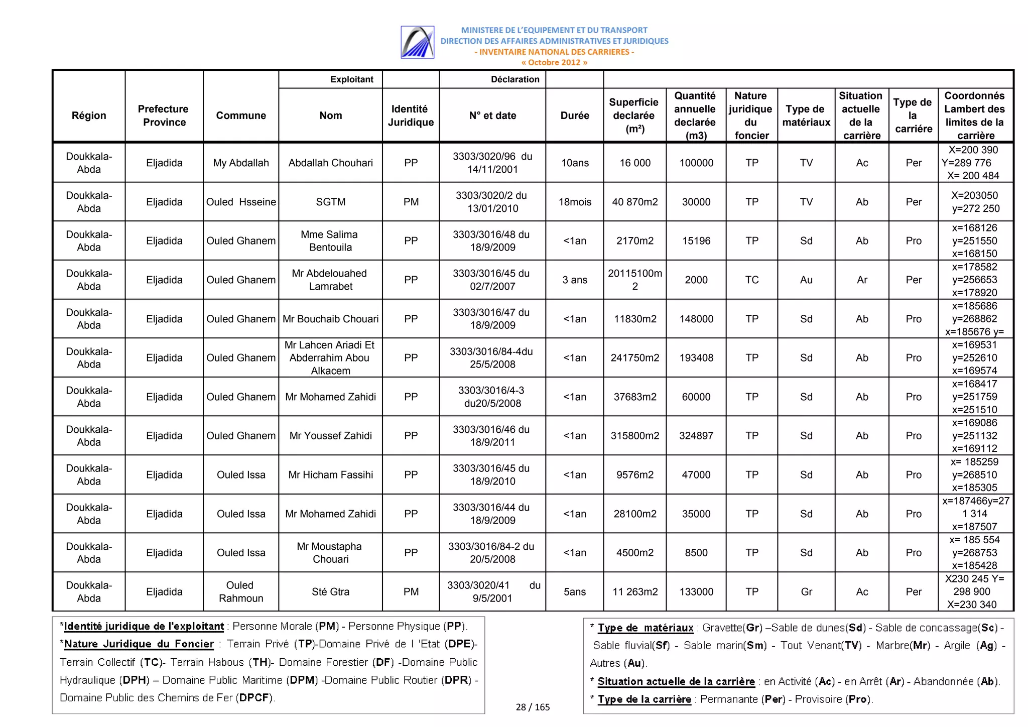 Exploitant                       Déclaration
                                                                                                                            Quantité    Nature             Situation              Coordonnés
                                                                                                               Superficie                                              Type de
            Prefecture                                          Identité                                                    annuelle   juridique Type de   actuelle               Lambert des
 Région                   Commune               Nom                            N° et date             Durée     declarée                                                  la
             Province                                          Juridique                                                    declarée       du    matériaux   de la                 limites de la
                                                                                                                  (m²)                                                 carriére
                                                                                                                              (m3)      foncier             carrière                  carrière
                                                                                                                                                                                    X=200 390
Doukkala-                                                                   3303/3020/96 du
             Eljadida     My Abdallah    Abdallah Chouhari        PP                                  10ans      16 000     100000        TP        TV         Ac        Per      Y=289 776
  Abda                                                                        14/11/2001
                                                                                                                                                                                    X= 200 484
                                                                                                                                                                                     Y=289 726
Doukkala-                                                                   3303/3020/2 du                                                                                           X=203050
             Eljadida    Ouled Hsseine         SGTM               PM                                  18mois   40 870m2      30000        TP        TV        Ab         Per
  Abda                                                                        13/01/2010                                                                                             y=272 250
                                                                                                                                                                                     x=168126
Doukkala-                                   Mme Salima                      3303/3016/48 du
             Eljadida    Ouled Ghanem                             PP                                  <1an      2170m2       15196        TP        Sd        Ab         Pro         y=251550
  Abda                                       Bentouila                         18/9/2009
                                                                                                                                                                                     x=168150
                                                                                                                                                                                     y=251511
                                                                                                                                                                                     x=178582
Doukkala-                                 Mr Abdelouahed                    3303/3016/45 du                    20115100m
             Eljadida    Ouled Ghanem                             PP                                  3 ans                   2000        TC        Au         Ar        Per         y=256653
  Abda                                       Lamrabet                          02/7/2007                           2
                                                                                                                                                                                     x=178920
                                                                                                                                                                                     y=255792
                                                                                                                                                                                     x=185686
Doukkala-                                                                   3303/3016/47 du
             Eljadida    Ouled Ghanem Mr Bouchaib Chouari         PP                                  <1an     11830m2      148000        TP        Sd        Ab         Pro         y=268862
  Abda                                                                         18/9/2009
                                                                                                                                                                                   x=185676 y=
                                         Mr Lahcen Ariadi Et                                                                                                                          268819
                                                                                                                                                                                     x=169531
Doukkala-                                                                  3303/3016/84-4du
             Eljadida    Ouled Ghanem     Abderrahim Abou         PP                                  <1an     241750m2     193408        TP        Sd        Ab         Pro         y=252610
  Abda                                                                         25/5/2008
                                              Alkacem                                                                                                                                x=169574
                                                                                                                                                                                     y=252535
                                                                                                                                                                                     x=168417
Doukkala-                                                                    3303/3016/4-3
             Eljadida    Ouled Ghanem Mr Mohamed Zahidi           PP                                  <1an     37683m2       60000        TP        Sd        Ab         Pro         y=251759
  Abda                                                                        du20/5/2008
                                                                                                                                                                                     x=251510
                                                                                                                                                                                     y=251656
                                                                                                                                                                                     x=169086
Doukkala-                                                                   3303/3016/46 du
             Eljadida    Ouled Ghanem     Mr Youssef Zahidi       PP                                  <1an     315800m2     324897        TP        Sd        Ab         Pro         y=251132
  Abda                                                                         18/9/2011
                                                                                                                                                                                     x=169112
                                                                                                                                                                                     y=252104
                                                                                                                                                                                    x= 185259
Doukkala-                                                                   3303/3016/45 du
             Eljadida     Ouled Issa     Mr Hicham Fassihi        PP                                  <1an      9576m2       47000        TP        Sd        Ab         Pro         y=268510
  Abda                                                                         18/9/2010
                                                                                                                                                                                     x=185305
                                                                                                                                                                                     y=268457
                                                                                                                                                                                  x=187466y=27
Doukkala-                                                                   3303/3016/44 du
             Eljadida     Ouled Issa     Mr Mohamed Zahidi        PP                                  <1an     28100m2       35000        TP        Sd        Ab         Pro           1 314
  Abda                                                                         18/9/2009
                                                                                                                                                                                     x=187507
                                                                                                                                                                                     y=271163
                                                                                                                                                                                    x= 185 554
Doukkala-                                  Mr Moustapha                    3303/3016/84-2 du
             Eljadida     Ouled Issa                              PP                                  <1an      4500m2        8500        TP        Sd        Ab         Pro         y=268753
  Abda                                        Chouari                          20/5/2008
                                                                                                                                                                                     x=185428
                                                                                                                                                                                     y=268636
                                                                                                                                                                                   X230 245 Y=
Doukkala-                   Ouled                                          3303/3020/41       du
             Eljadida                         Sté Gtra            PM                                  5ans     11 263m2     133000        TP        Gr         Ac        Per         298 900
  Abda                     Rahmoun                                              9/5/2001
                                                                                                                                                                                   X=230 340
                                                                                                                                                                                    Y= 298 770




                                                                                           28 / 165
 