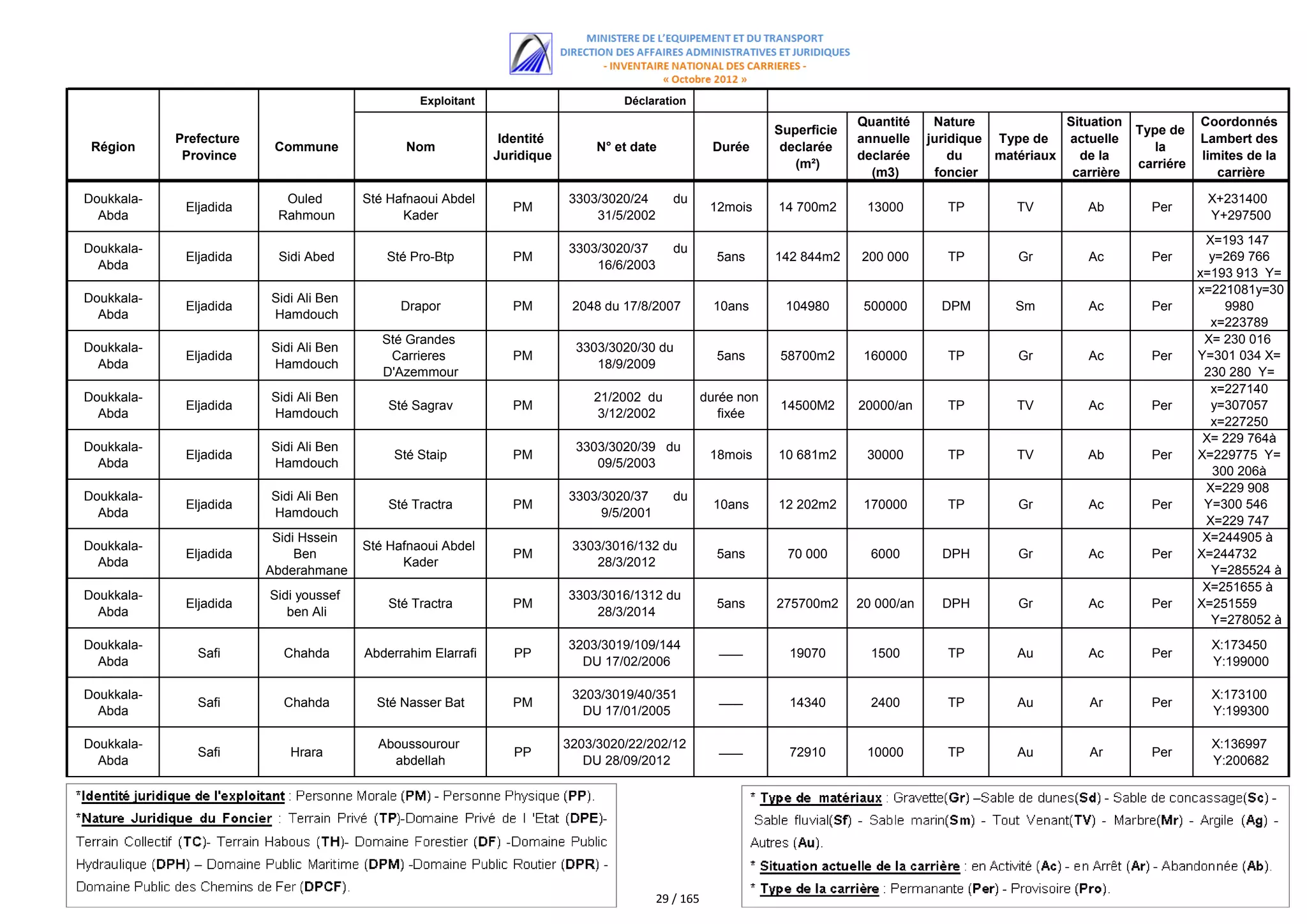 Exploitant                        Déclaration
                                                                                                                                Quantité     Nature             Situation              Coordonnés
                                                                                                                   Superficie                                               Type de
            Prefecture                                         Identité                                                         annuelle    juridique Type de   actuelle               Lambert des
 Région                   Commune              Nom                             N° et date             Durée         declarée                                                   la
             Province                                         Juridique                                                         declarée        du    matériaux   de la                limites de la
                                                                                                                      (m²)                                                  carriére
                                                                                                                                  (m3)       foncier             carrière                 carrière

Doukkala-                  Ouled        Sté Hafnaoui Abdel                3303/3020/24       du                                                                                         X+231400
             Eljadida                                            PM                                   12mois       14 700m2      13000         TP        TV        Ab         Per
  Abda                    Rahmoun             Kader                           31/5/2002                                                                                                 Y+297500
                                                                                                                                                                                        X=193 147
Doukkala-                                                                 3303/3020/37       du
             Eljadida     Sidi Abed        Sté Pro-Btp           PM                                    5ans        142 844m2    200 000        TP        Gr         Ac        Per        y=269 766
  Abda                                                                        16/6/2003
                                                                                                                                                                                       x=193 913 Y=
                                                                                                                                                                                           269 263
                                                                                                                                                                                       x=221081y=30
Doukkala-                Sidi Ali Ben
             Eljadida                         Drapor             PM        2048 du 17/8/2007           10ans        104980       500000       DPM        Sm         Ac        Per           9980
  Abda                   Hamdouch
                                                                                                                                                                                         x=223789
                                           Sté Grandes                                                                                                                                    y=302800
                                                                                                                                                                                        X= 230 016
Doukkala-                Sidi Ali Ben                                      3303/3020/30 du
             Eljadida                       Carrieres            PM                                    5ans        58700m2       160000        TP        Gr         Ac        Per      Y=301 034 X=
  Abda                   Hamdouch                                             18/9/2009
                                           D'Azemmour                                                                                                                                   230 280 Y=
                                                                                                                                                                                           300 203
                                                                                                                                                                                         x=227140
Doukkala-                Sidi Ali Ben                                         21/2002 du             durée non
             Eljadida                       Sté Sagrav           PM                                                14500M2      20000/an       TP        TV         Ac        Per        y=307057
  Abda                   Hamdouch                                              3/12/2002                fixée
                                                                                                                                                                                         x=227250
                                                                                                                                                                                          y=307280
                                                                                                                                                                                        X= 229 764à
Doukkala-                Sidi Ali Ben                                      3303/3020/39 du
             Eljadida                        Sté Staip           PM                                   18mois       10 681m2      30000         TP        TV        Ab         Per      X=229775 Y=
  Abda                   Hamdouch                                             09/5/2003
                                                                                                                                                                                          300 206à
                                                                                                                                                                                         Y=300225
                                                                                                                                                                                        X=229 908
Doukkala-                Sidi Ali Ben                                     3303/3020/37       du
             Eljadida                       Sté Tractra          PM                                    10ans       12 202m2      170000        TP        Gr         Ac        Per       Y=300 546
  Abda                   Hamdouch                                              9/5/2001
                                                                                                                                                                                        X=229 747
                          Sidi Hssein                                                                                                                                                    Y=300 464
                                                                                                                                                                                        X=244905 à
Doukkala-                               Sté Hafnaoui Abdel                 3303/3016/132 du
             Eljadida         Ben                                PM                                    5ans          70 000       6000        DPH        Gr         Ac        Per      X=244732
  Abda                                        Kader                           28/3/2012
                         Abderahmane                                                                                                                                                     Y=285524 à
                                                                                                                                                                                          Y=285393
                                                                                                                                                                                        X=251655 à
Doukkala-                Sidi youssef                                     3303/3016/1312 du
             Eljadida                       Sté Tractra          PM                                    5ans        275700m2     20 000/an     DPH        Gr         Ac        Per      X=251559
  Abda                      ben Ali                                           28/3/2014
                                                                                                                                                                                         Y=278052 à
                                                                                                                                                                                         Y=2878123
Doukkala-                                                                 3203/3019/109/144                                                                                              X:173450
               Safi        Chahda       Abderrahim Elarrafi      PP                                    ‫ـــــــــ‬     19070        1500         TP        Au         Ac        Per
  Abda                                                                      DU 17/02/2006                                                                                                 Y:199000

Doukkala-                                                                  3203/3019/40/351                                                                                              X:173100
               Safi        Chahda         Sté Nasser Bat         PM                                    ‫ـــــــــ‬     14340        2400         TP        Au         Ar        Per
  Abda                                                                      DU 17/01/2005                                                                                                Y:199300

Doukkala-                                 Aboussourour                    3203/3020/22/202/12                                                                                            X:136997
               Safi         Hrara                                PP                                    ‫ـــــــــ‬     72910       10000         TP        Au         Ar        Per
  Abda                                      abdellah                         DU 28/09/2012                                                                                               Y:200682




                                                                                          29 / 165
 