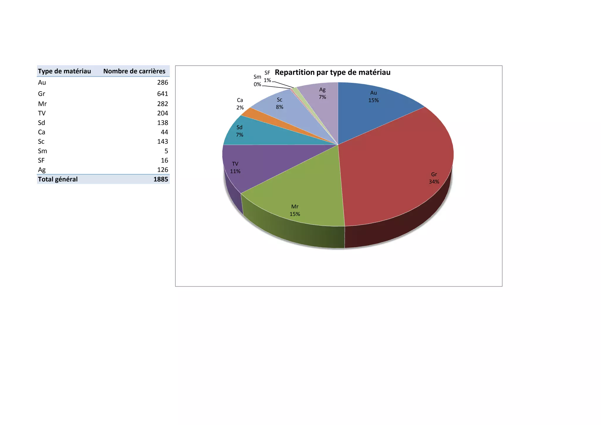 Type de matériau   Nombre de carrières            SF   Repartition par type de matériau
                                               Sm
Au                                 286            1%
                                               0%
                                                                   Ag
Gr                                 641                                           Au
                                                       Sc          7%
                                          Ca                                    15%
Mr                                 282    2%           8%
TV                                 204
Sd                                 138
                                          Sd
Ca                                  44    7%
Sc                                 143
Sm                                   5
SF                                  16    TV
Ag                                 126   11%
                                                                                           Gr
Total général                     1885                                                    34%



                                                             Mr
                                                            15%
 