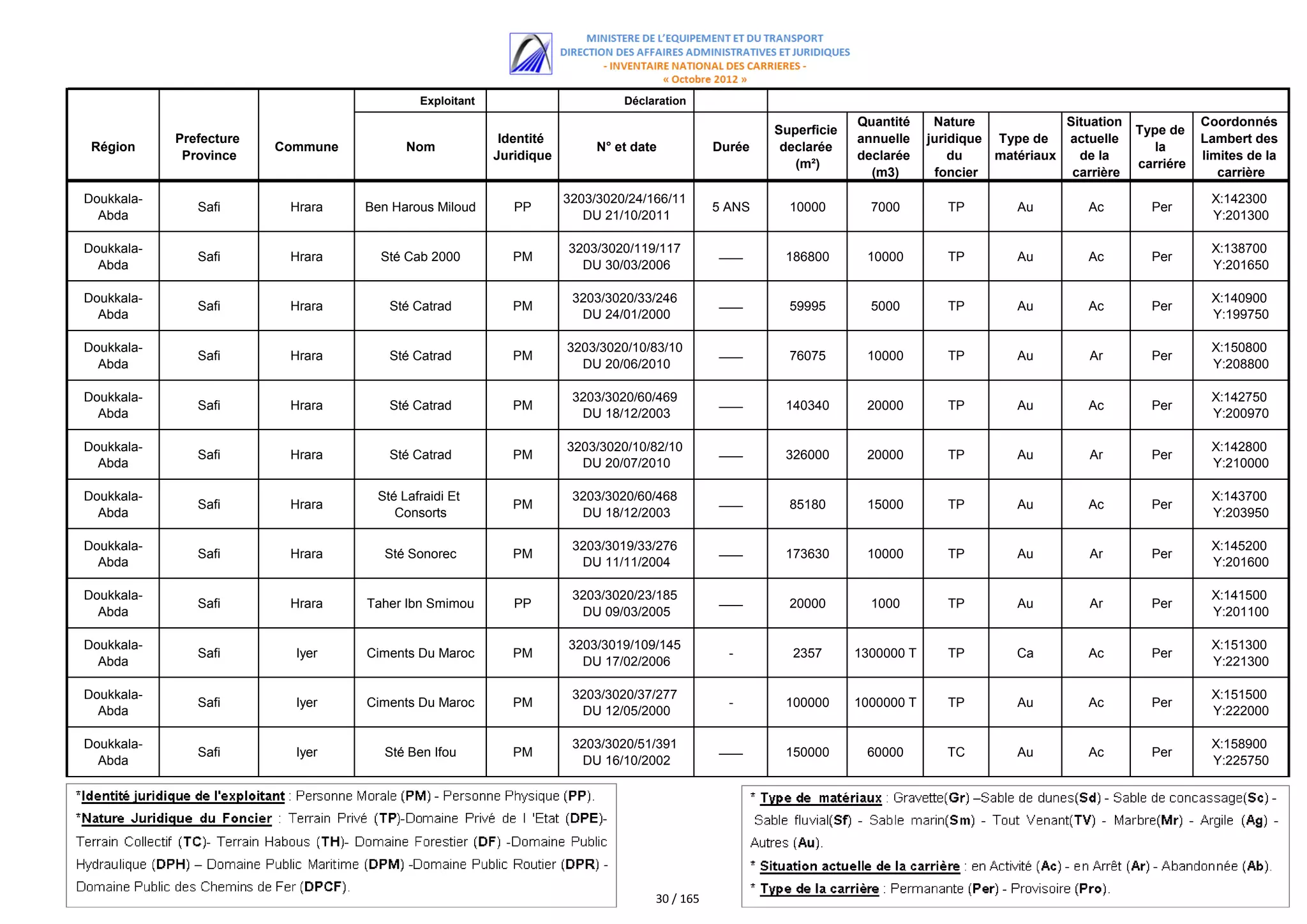Exploitant                        Déclaration
                                                                                                                      Quantité     Nature             Situation              Coordonnés
                                                                                                         Superficie                                               Type de
            Prefecture                                   Identité                                                     annuelle    juridique Type de   actuelle               Lambert des
 Région                  Commune         Nom                             N° et date          Durée        declarée                                                   la
             Province                                   Juridique                                                     declarée        du    matériaux   de la                limites de la
                                                                                                            (m²)                                                  carriére
                                                                                                                        (m3)       foncier             carrière                 carrière

Doukkala-                                                           3203/3020/24/166/11                                                                                       X:142300
               Safi       Hrara    Ben Harous Miloud       PP                                5 ANS         10000        7000         TP        Au         Ac        Per
  Abda                                                                 DU 21/10/2011                                                                                          Y:201300

Doukkala-                                                           3203/3020/119/117                                                                                         X:138700
               Safi       Hrara      Sté Cab 2000          PM                                ‫ـــــــــ‬    186800       10000         TP        Au         Ac        Per
  Abda                                                                DU 30/03/2006                                                                                           Y:201650

Doukkala-                                                            3203/3020/33/246                                                                                         X:140900
               Safi       Hrara       Sté Catrad           PM                                ‫ـــــــــ‬     59995        5000         TP        Au         Ac        Per
  Abda                                                                DU 24/01/2000                                                                                           Y:199750

Doukkala-                                                           3203/3020/10/83/10                                                                                        X:150800
               Safi       Hrara       Sté Catrad           PM                                ‫ـــــــــ‬     76075       10000         TP        Au         Ar        Per
  Abda                                                                DU 20/06/2010                                                                                           Y:208800

Doukkala-                                                            3203/3020/60/469                                                                                         X:142750
               Safi       Hrara       Sté Catrad           PM                                ‫ـــــــــ‬    140340       20000         TP        Au         Ac        Per
  Abda                                                                DU 18/12/2003                                                                                           Y:200970

Doukkala-                                                           3203/3020/10/82/10                                                                                        X:142800
               Safi       Hrara       Sté Catrad           PM                                ‫ـــــــــ‬    326000       20000         TP        Au         Ar        Per
  Abda                                                                DU 20/07/2010                                                                                           Y:210000

Doukkala-                           Sté Lafraidi Et                  3203/3020/60/468                                                                                         X:143700
               Safi       Hrara                            PM                                ‫ـــــــــ‬     85180       15000         TP        Au         Ac        Per
  Abda                                 Consorts                       DU 18/12/2003                                                                                           Y:203950

Doukkala-                                                            3203/3019/33/276                                                                                         X:145200
               Safi       Hrara       Sté Sonorec          PM                                ‫ـــــــــ‬    173630       10000         TP        Au         Ar        Per
  Abda                                                                DU 11/11/2004                                                                                           Y:201600

Doukkala-                                                            3203/3020/23/185                                                                                         X:141500
               Safi       Hrara    Taher Ibn Smimou        PP                                ‫ـــــــــ‬     20000        1000         TP        Au         Ar        Per
  Abda                                                                DU 09/03/2005                                                                                           Y:201100

Doukkala-                                                           3203/3019/109/145                                                                                         X:151300
               Safi        Iyer    Ciments Du Maroc        PM                                   -          2357       1300000 T      TP        Ca         Ac        Per
  Abda                                                                DU 17/02/2006                                                                                           Y:221300

Doukkala-                                                            3203/3020/37/277                                                                                         X:151500
               Safi        Iyer    Ciments Du Maroc        PM                                   -         100000      1000000 T      TP        Au         Ac        Per
  Abda                                                                DU 12/05/2000                                                                                           Y:222000

Doukkala-                                                            3203/3020/51/391                                                                                         X:158900
               Safi        Iyer       Sté Ben Ifou         PM                                ‫ـــــــــ‬    150000       60000         TC        Au         Ac        Per
  Abda                                                                DU 16/10/2002                                                                                           Y:225750




                                                                                  30 / 165
 