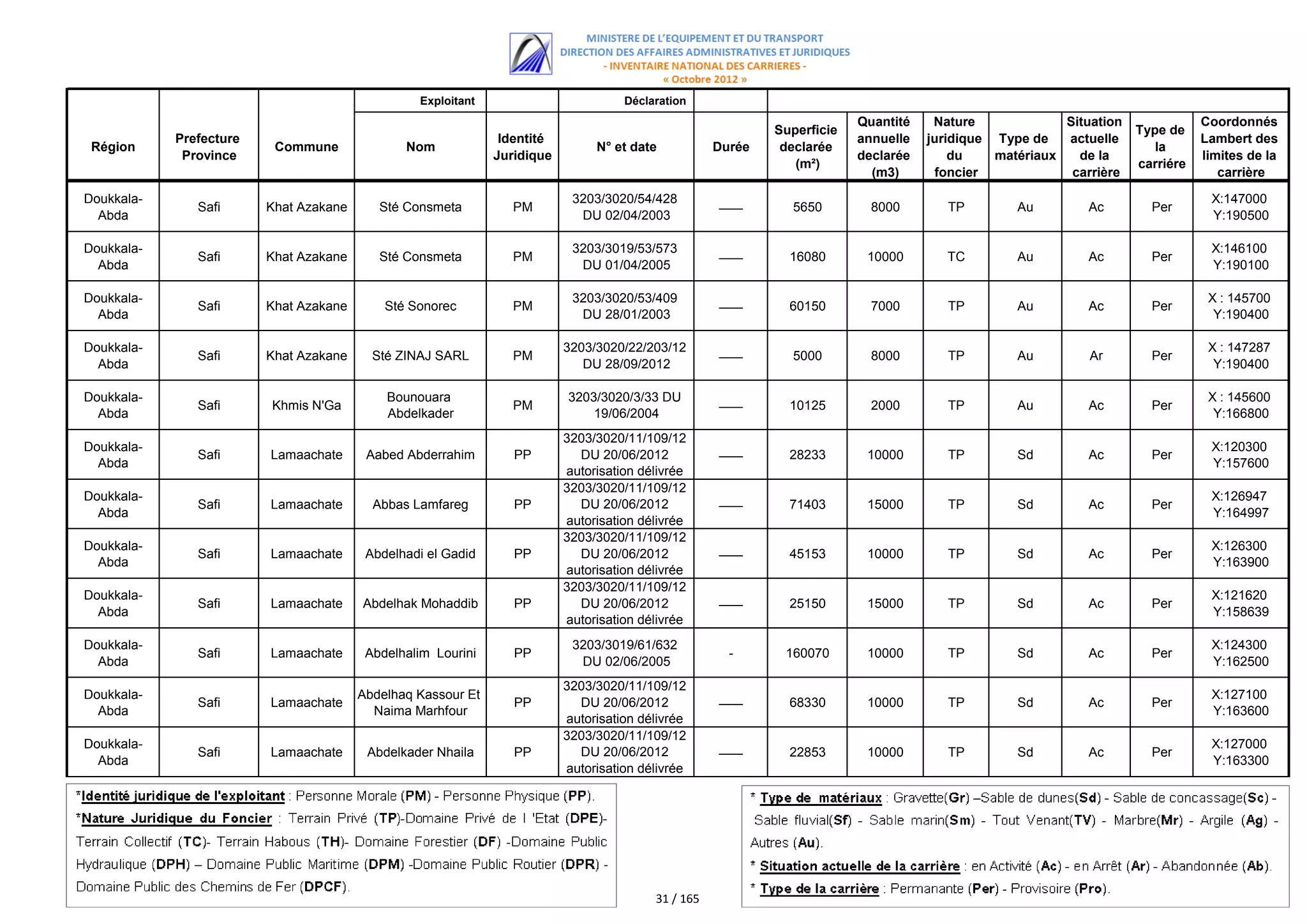 Exploitant                         Déclaration
                                                                                                                             Quantité    Nature             Situation              Coordonnés
                                                                                                                Superficie                                              Type de
            Prefecture                                         Identité                                                      annuelle   juridique Type de   actuelle               Lambert des
 Région                   Commune              Nom                             N° et date           Durée        declarée                                                  la
             Province                                         Juridique                                                      declarée       du    matériaux   de la                limites de la
                                                                                                                   (m²)                                                 carriére
                                                                                                                               (m3)      foncier             carrière                 carrière

Doukkala-                                                                  3203/3020/54/428                                                                                         X:147000
               Safi      Khat Azakane      Sté Consmeta          PM                                 ‫ـــــــــ‬     5650         8000        TP        Au         Ac        Per
  Abda                                                                      DU 02/04/2003                                                                                           Y:190500

Doukkala-                                                                  3203/3019/53/573                                                                                         X:146100
               Safi      Khat Azakane      Sté Consmeta          PM                                 ‫ـــــــــ‬     16080       10000        TC        Au         Ac        Per
  Abda                                                                      DU 01/04/2005                                                                                           Y:190100

Doukkala-                                                                  3203/3020/53/409                                                                                         X : 145700
               Safi      Khat Azakane       Sté Sonorec          PM                                 ‫ـــــــــ‬     60150        7000        TP        Au         Ac        Per
  Abda                                                                      DU 28/01/2003                                                                                            Y:190400

Doukkala-                                                                 3203/3020/22/203/12                                                                                       X : 147287
               Safi      Khat Azakane     Sté ZINAJ SARL         PM                                 ‫ـــــــــ‬     5000         8000        TP        Au         Ar        Per
  Abda                                                                       DU 28/09/2012                                                                                           Y:190400

Doukkala-                                   Bounouara                     3203/3020/3/33 DU                                                                                         X : 145600
               Safi      Khmis N'Ga                              PM                                 ‫ـــــــــ‬     10125        2000        TP        Au         Ac        Per
  Abda                                      Abdelkader                        19/06/2004                                                                                             Y:166800
                                                                          3203/3020/11/109/12
Doukkala-                                                                                                                                                                           X:120300
               Safi      Lamaachate      Aabed Abderrahim        PP         DU 20/06/2012           ‫ـــــــــ‬     28233       10000        TP        Sd         Ac        Per
  Abda                                                                                                                                                                              Y:157600
                                                                          autorisation délivrée
                                                                               au nom de
                                                                          3203/3020/11/109/12
Doukkala-                                                                                                                                                                           X:126947
               Safi      Lamaachate       Abbas Lamfareg         PP         DU 20/06/2012           ‫ـــــــــ‬     71403       15000        TP        Sd         Ac        Per
  Abda                                                                                                                                                                              Y:164997
                                                                          autorisation délivrée
                                                                               au nom de
                                                                          3203/3020/11/109/12
Doukkala-                                                                                                                                                                           X:126300
               Safi      Lamaachate      Abdelhadi el Gadid      PP         DU 20/06/2012           ‫ـــــــــ‬     45153       10000        TP        Sd         Ac        Per
  Abda                                                                                                                                                                              Y:163900
                                                                          autorisation délivrée
                                                                               au nom de
                                                                          3203/3020/11/109/12
Doukkala-                                                                                                                                                                           X:121620
               Safi      Lamaachate     Abdelhak Mohaddib        PP         DU 20/06/2012           ‫ـــــــــ‬     25150       15000        TP        Sd         Ac        Per
  Abda                                                                                                                                                                              Y:158639
                                                                          autorisation délivrée
                                                                               au nom de
Doukkala-                                                                  3203/3019/61/632                                                                                         X:124300
               Safi      Lamaachate      Abdelhalim Lourini      PP                                    -         160070       10000        TP        Sd         Ac        Per
  Abda                                                                       DU 02/06/2005                                                                                          Y:162500
                                                                          3203/3020/11/109/12
Doukkala-                               Abdelhaq Kassour Et                                                                                                                         X:127100
               Safi      Lamaachate                              PP         DU 20/06/2012           ‫ـــــــــ‬     68330       10000        TP        Sd         Ac        Per
  Abda                                    Naima Marhfour                                                                                                                            Y:163600
                                                                          autorisation délivrée
                                                                               au nom de
                                                                          3203/3020/11/109/12
Doukkala-                                                                                                                                                                           X:127000
               Safi      Lamaachate      Abdelkader Nhaila       PP         DU 20/06/2012           ‫ـــــــــ‬     22853       10000        TP        Sd         Ac        Per
  Abda                                                                                                                                                                              Y:163300
                                                                          autorisation délivrée
                                                                               au nom de




                                                                                         31 / 165
 