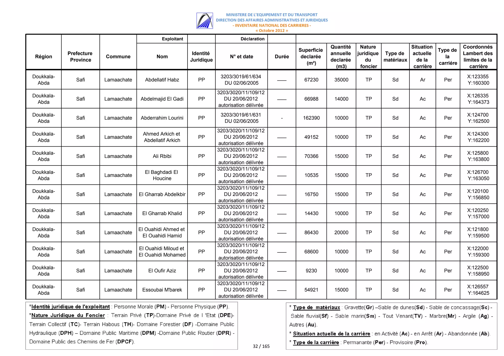 Exploitant                         Déclaration
                                                                                                                            Quantité    Nature             Situation              Coordonnés
                                                                                                               Superficie                                              Type de
            Prefecture                                        Identité                                                      annuelle   juridique Type de   actuelle               Lambert des
 Région                  Commune             Nom                              N° et date           Durée        declarée                                                  la
             Province                                        Juridique                                                      declarée       du    matériaux   de la                limites de la
                                                                                                                  (m²)                                                 carriére
                                                                                                                              (m3)      foncier             carrière                 carrière

Doukkala-                                                                 3203/3019/61/634                                                                                         X:123355
               Safi      Lamaachate     Abdellatif Habz         PP                                 ‫ـــــــــ‬     67230       35000        TP        Sd         Ar        Per
  Abda                                                                     DU 02/06/2005                                                                                           Y:160300
                                                                         3203/3020/11/109/12
Doukkala-                                                                                                                                                                          X:126335
               Safi      Lamaachate   Abdelmajid El Gadi        PP         DU 20/06/2012           ‫ـــــــــ‬     66988       14000        TP        Sd         Ac        Per
  Abda                                                                                                                                                                             Y:164373
                                                                         autorisation délivrée
                                                                              au nom de
Doukkala-                                                                 3203/3019/61/631                                                                                         X:124700
               Safi      Lamaachate    Abderrahim Lourini       PP                                    -         162390       10000        TP        Sd         Ac        Per
  Abda                                                                      DU 02/06/2005                                                                                          Y:162500
                                                                         3203/3020/11/109/12
Doukkala-                              Ahmed Arkich et                                                                                                                             X:124300
               Safi      Lamaachate                             PP         DU 20/06/2012           ‫ـــــــــ‬     49152       10000        TP        Sd         Ac        Per
  Abda                                 Abdellatif Arkich                                                                                                                           Y:162200
                                                                         autorisation délivrée
                                                                              au nom de
                                                                         3203/3020/11/109/12
Doukkala-                                                                                                                                                                          X:125800
               Safi      Lamaachate         Ali Rbibi           PP         DU 20/06/2012           ‫ـــــــــ‬     70366       15000        TP        Sd         Ac        Per
  Abda                                                                                                                                                                             Y:163800
                                                                         autorisation délivrée
                                                                              au nom de
                                                                         3203/3020/11/109/12
Doukkala-                               El Baghdadi El                                                                                                                             X:126700
               Safi      Lamaachate                             PP         DU 20/06/2012           ‫ـــــــــ‬     10535       15000        TP        Sd         Ac        Per
  Abda                                      Houcine                                                                                                                                Y:163050
                                                                         autorisation délivrée
                                                                              au nom de
                                                                         3203/3020/11/109/12
Doukkala-                                                                                                                                                                          X:120100
               Safi      Lamaachate   El Gharrab Abdelkbir      PP         DU 20/06/2012           ‫ـــــــــ‬     16750       15000        TP        Sd         Ac        Per
  Abda                                                                                                                                                                             Y:156850
                                                                         autorisation délivrée
                                                                              au nom de
                                                                         3203/3020/11/109/12
Doukkala-                                                                                                                                                                          X:120250
               Safi      Lamaachate    El Gharrab Khalid        PP         DU 20/06/2012           ‫ـــــــــ‬     14430       10000        TP        Sd         Ac        Per
  Abda                                                                                                                                                                             Y:157000
                                                                         autorisation délivrée
                                                                              au nom de
                                                                         3203/3020/11/109/12
Doukkala-                             El Ouahidi Ahmed et                                                                                                                          X:121800
               Safi      Lamaachate                             PP         DU 20/06/2012           ‫ـــــــــ‬     86430       20000        TP        Sd         Ac        Per
  Abda                                  El Ouahidi Hamid                                                                                                                           Y:159500
                                                                         autorisation délivrée
                                                                              au nom de
                                                                         3203/3020/11/109/12
Doukkala-                             El Ouahidi Miloud et                                                                                                                         X:122000
               Safi      Lamaachate                             PP         DU 20/06/2012           ‫ـــــــــ‬     68600       10000        TP        Sd         Ac        Per
  Abda                                El Ouahidi Mohamed                                                                                                                           Y:159300
                                                                         autorisation délivrée
                                                                              au nom de
                                                                         3203/3020/11/109/12
Doukkala-                                                                                                                                                                          X:122500
               Safi      Lamaachate       El Oufir Aziz         PP         DU 20/06/2012           ‫ـــــــــ‬     9230        10000        TP        Sd         Ac        Per
  Abda                                                                                                                                                                             Y:158950
                                                                         autorisation délivrée
                                                                              au nom de
                                                                         3203/3020/11/109/12
Doukkala-                                                                                                                                                                          X:126557
               Safi      Lamaachate    Essoubai M'barek         PP         DU 20/06/2012           ‫ـــــــــ‬     54921       15000        TP        Sd         Ac        Per
  Abda                                                                                                                                                                             Y:164625
                                                                         autorisation délivrée
                                                                              au nom de




                                                                                        32 / 165
 