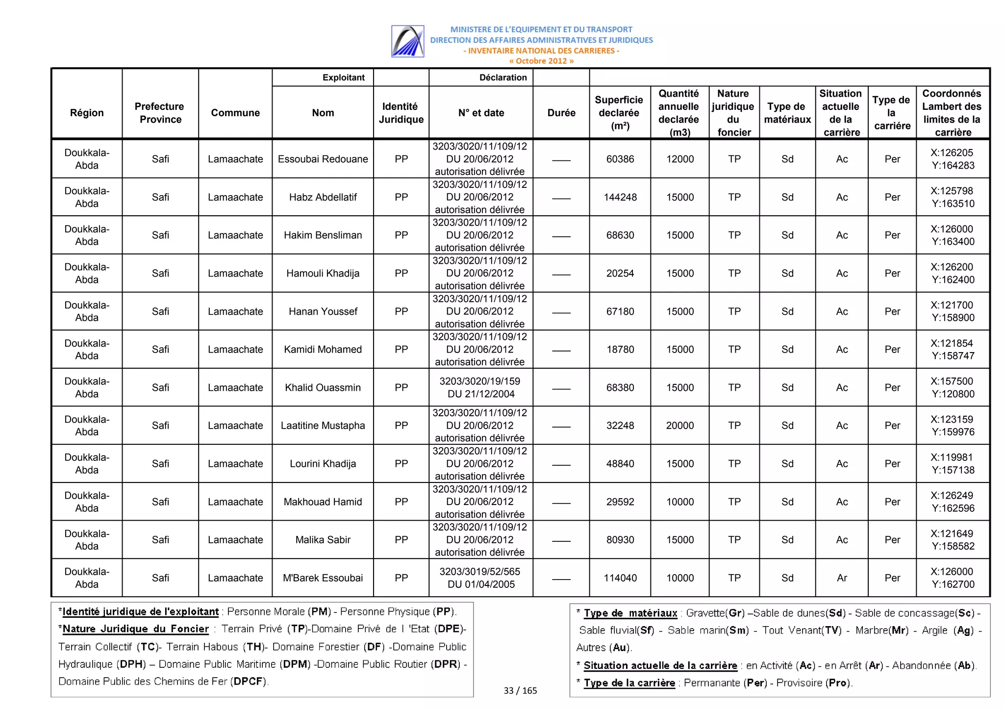 Exploitant                         Déclaration
                                                                                                                           Quantité    Nature             Situation              Coordonnés
                                                                                                              Superficie                                              Type de
            Prefecture                                       Identité                                                      annuelle   juridique Type de   actuelle               Lambert des
 Région                  Commune             Nom                             N° et date           Durée        declarée                                                  la
             Province                                       Juridique                                                      declarée       du    matériaux   de la                limites de la
                                                                                                                 (m²)                                                 carriére
                                                                                                                             (m3)      foncier             carrière                 carrière
                                                                        3203/3020/11/109/12
Doukkala-                                                                                                                                                                         X:126205
               Safi      Lamaachate   Essoubai Redouane        PP         DU 20/06/2012           ‫ـــــــــ‬     60386       12000        TP        Sd         Ac        Per
  Abda                                                                                                                                                                            Y:164283
                                                                        autorisation délivrée
                                                                             au nom de
                                                                        3203/3020/11/109/12
Doukkala-                                                                                                                                                                         X:125798
               Safi      Lamaachate     Habz Abdellatif        PP         DU 20/06/2012           ‫ـــــــــ‬    144248       15000        TP        Sd         Ac        Per
  Abda                                                                                                                                                                            Y:163510
                                                                        autorisation délivrée
                                                                             au nom de
                                                                        3203/3020/11/109/12
Doukkala-                                                                                                                                                                         X:126000
               Safi      Lamaachate    Hakim Bensliman         PP         DU 20/06/2012           ‫ـــــــــ‬     68630       15000        TP        Sd         Ac        Per
  Abda                                                                                                                                                                            Y:163400
                                                                        autorisation délivrée
                                                                             au nom de
                                                                        3203/3020/11/109/12
Doukkala-                                                                                                                                                                         X:126200
               Safi      Lamaachate    Hamouli Khadija         PP         DU 20/06/2012           ‫ـــــــــ‬     20254       15000        TP        Sd         Ac        Per
  Abda                                                                                                                                                                            Y:162400
                                                                        autorisation délivrée
                                                                             au nom de
                                                                        3203/3020/11/109/12
Doukkala-                                                                                                                                                                         X:121700
               Safi      Lamaachate     Hanan Youssef          PP         DU 20/06/2012           ‫ـــــــــ‬     67180       15000        TP        Sd         Ac        Per
  Abda                                                                                                                                                                            Y:158900
                                                                        autorisation délivrée
                                                                             au nom de
                                                                        3203/3020/11/109/12
Doukkala-                                                                                                                                                                         X:121854
               Safi      Lamaachate    Kamidi Mohamed          PP         DU 20/06/2012           ‫ـــــــــ‬     18780       15000        TP        Sd         Ac        Per
  Abda                                                                                                                                                                            Y:158747
                                                                        autorisation délivrée
                                                                             au nom de
Doukkala-                                                                3203/3020/19/159                                                                                         X:157500
               Safi      Lamaachate    Khalid Ouassmin         PP                                 ‫ـــــــــ‬     68380       15000        TP        Sd         Ac        Per
  Abda                                                                     DU 21/12/2004                                                                                          Y:120800
                                                                        3203/3020/11/109/12
Doukkala-                                                                                                                                                                         X:123159
               Safi      Lamaachate   Laatitine Mustapha       PP         DU 20/06/2012           ‫ـــــــــ‬     32248       20000        TP        Sd         Ac        Per
  Abda                                                                                                                                                                            Y:159976
                                                                        autorisation délivrée
                                                                             au nom de
                                                                        3203/3020/11/109/12
Doukkala-                                                                                                                                                                         X:119981
               Safi      Lamaachate     Lourini Khadija        PP         DU 20/06/2012           ‫ـــــــــ‬     48840       15000        TP        Sd         Ac        Per
  Abda                                                                                                                                                                            Y:157138
                                                                        autorisation délivrée
                                                                             au nom de
                                                                        3203/3020/11/109/12
Doukkala-                                                                                                                                                                         X:126249
               Safi      Lamaachate    Makhouad Hamid          PP         DU 20/06/2012           ‫ـــــــــ‬     29592       10000        TP        Sd         Ac        Per
  Abda                                                                                                                                                                            Y:162596
                                                                        autorisation délivrée
                                                                             au nom de
                                                                        3203/3020/11/109/12
Doukkala-                                                                                                                                                                         X:121649
               Safi      Lamaachate      Malika Sabir          PP         DU 20/06/2012           ‫ـــــــــ‬     80930       15000        TP        Sd         Ac        Per
  Abda                                                                                                                                                                            Y:158582
                                                                        autorisation délivrée
                                                                             au nom de
Doukkala-                                                                3203/3019/52/565                                                                                         X:126000
               Safi      Lamaachate   M'Barek Essoubai         PP                                 ‫ـــــــــ‬    114040       10000        TP        Sd         Ar        Per
  Abda                                                                     DU 01/04/2005                                                                                          Y:162700




                                                                                       33 / 165
 