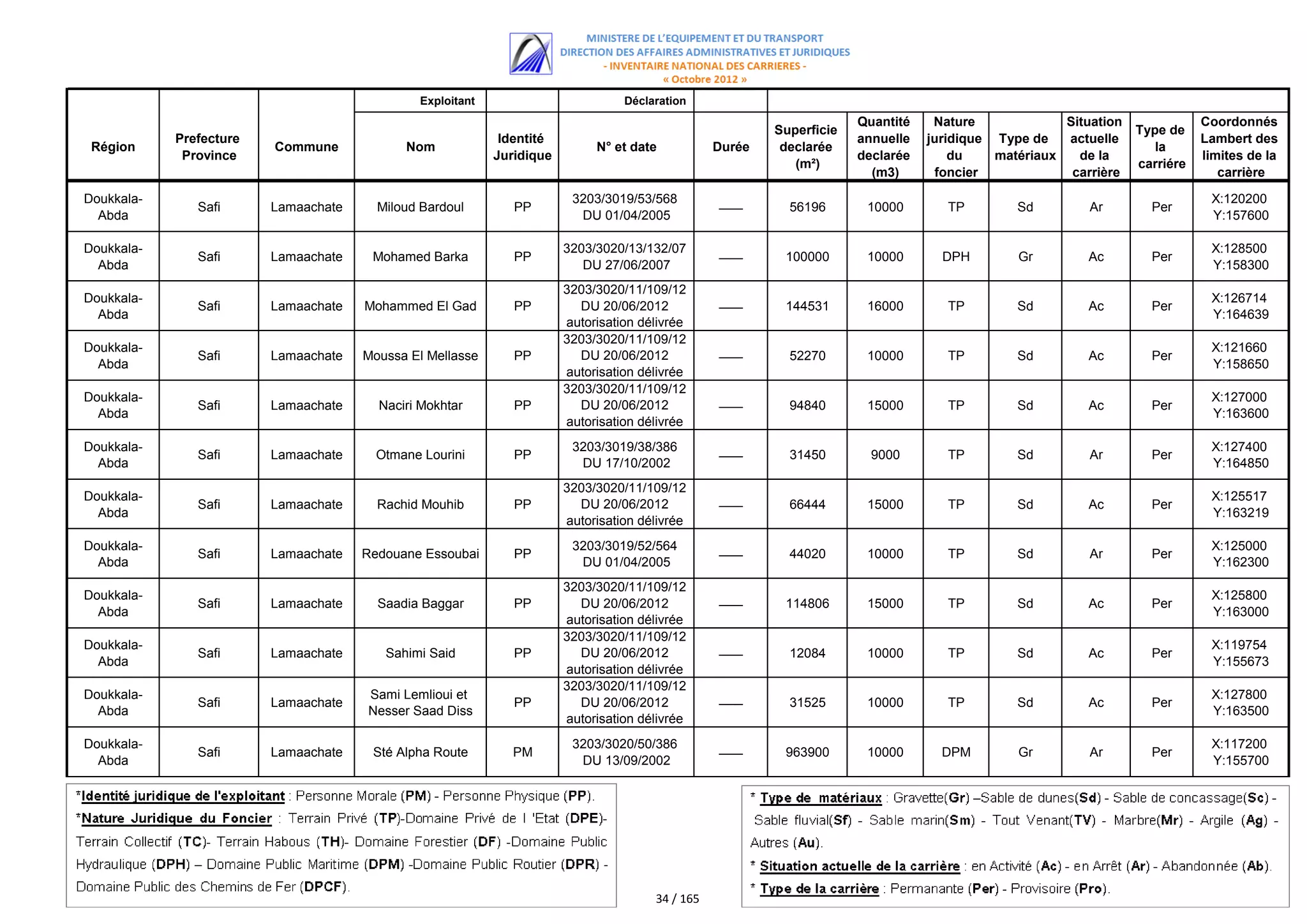 Exploitant                         Déclaration
                                                                                                                          Quantité    Nature             Situation              Coordonnés
                                                                                                             Superficie                                              Type de
            Prefecture                                      Identité                                                      annuelle   juridique Type de   actuelle               Lambert des
 Région                  Commune            Nom                             N° et date           Durée        declarée                                                  la
             Province                                      Juridique                                                      declarée       du    matériaux   de la                limites de la
                                                                                                                (m²)                                                 carriére
                                                                                                                            (m3)      foncier             carrière                 carrière

Doukkala-                                                               3203/3019/53/568                                                                                         X:120200
               Safi      Lamaachate     Miloud Bardoul        PP                                 ‫ـــــــــ‬     56196       10000        TP        Sd         Ar        Per
  Abda                                                                   DU 01/04/2005                                                                                           Y:157600

Doukkala-                                                              3203/3020/13/132/07                                                                                       X:128500
               Safi      Lamaachate    Mohamed Barka          PP                                 ‫ـــــــــ‬    100000       10000       DPH        Gr         Ac        Per
  Abda                                                                    DU 27/06/2007                                                                                          Y:158300
                                                                       3203/3020/11/109/12
Doukkala-                                                                                                                                                                        X:126714
               Safi      Lamaachate   Mohammed El Gad         PP         DU 20/06/2012           ‫ـــــــــ‬    144531       16000        TP        Sd         Ac        Per
  Abda                                                                                                                                                                           Y:164639
                                                                       autorisation délivrée
                                                                            au nom de
                                                                       3203/3020/11/109/12
Doukkala-                                                                                                                                                                        X:121660
               Safi      Lamaachate   Moussa El Mellasse      PP         DU 20/06/2012           ‫ـــــــــ‬     52270       10000        TP        Sd         Ac        Per
  Abda                                                                                                                                                                           Y:158650
                                                                       autorisation délivrée
                                                                            au nom de
                                                                       3203/3020/11/109/12
Doukkala-                                                                                                                                                                        X:127000
               Safi      Lamaachate     Naciri Mokhtar        PP         DU 20/06/2012           ‫ـــــــــ‬     94840       15000        TP        Sd         Ac        Per
  Abda                                                                                                                                                                           Y:163600
                                                                       autorisation délivrée
                                                                            au nom de
Doukkala-                                                               3203/3019/38/386                                                                                         X:127400
               Safi      Lamaachate     Otmane Lourini        PP                                 ‫ـــــــــ‬     31450        9000        TP        Sd         Ar        Per
  Abda                                                                    DU 17/10/2002                                                                                          Y:164850
                                                                       3203/3020/11/109/12
Doukkala-                                                                                                                                                                        X:125517
               Safi      Lamaachate     Rachid Mouhib         PP         DU 20/06/2012           ‫ـــــــــ‬     66444       15000        TP        Sd         Ac        Per
  Abda                                                                                                                                                                           Y:163219
                                                                       autorisation délivrée
                                                                            au nom de
Doukkala-                                                               3203/3019/52/564                                                                                         X:125000
               Safi      Lamaachate   Redouane Essoubai       PP                                 ‫ـــــــــ‬     44020       10000        TP        Sd         Ar        Per
  Abda                                                                    DU 01/04/2005                                                                                          Y:162300
                                                                       3203/3020/11/109/12
Doukkala-                                                                                                                                                                        X:125800
               Safi      Lamaachate     Saadia Baggar         PP         DU 20/06/2012           ‫ـــــــــ‬    114806       15000        TP        Sd         Ac        Per
  Abda                                                                                                                                                                           Y:163000
                                                                       autorisation délivrée
                                                                            au nom de
                                                                       3203/3020/11/109/12
Doukkala-                                                                                                                                                                        X:119754
               Safi      Lamaachate      Sahimi Said          PP         DU 20/06/2012           ‫ـــــــــ‬     12084       10000        TP        Sd         Ac        Per
  Abda                                                                                                                                                                           Y:155673
                                                                       autorisation délivrée
                                                                            au nom de
                                                                       3203/3020/11/109/12
Doukkala-                             Sami Lemlioui et                                                                                                                           X:127800
               Safi      Lamaachate                           PP         DU 20/06/2012           ‫ـــــــــ‬     31525       10000        TP        Sd         Ac        Per
  Abda                                Nesser Saad Diss                                                                                                                           Y:163500
                                                                       autorisation délivrée
                                                                            au nom de
Doukkala-                                                               3203/3020/50/386                                                                                         X:117200
               Safi      Lamaachate    Sté Alpha Route        PM                                 ‫ـــــــــ‬    963900       10000       DPM        Gr         Ar        Per
  Abda                                                                    DU 13/09/2002                                                                                          Y:155700




                                                                                      34 / 165
 