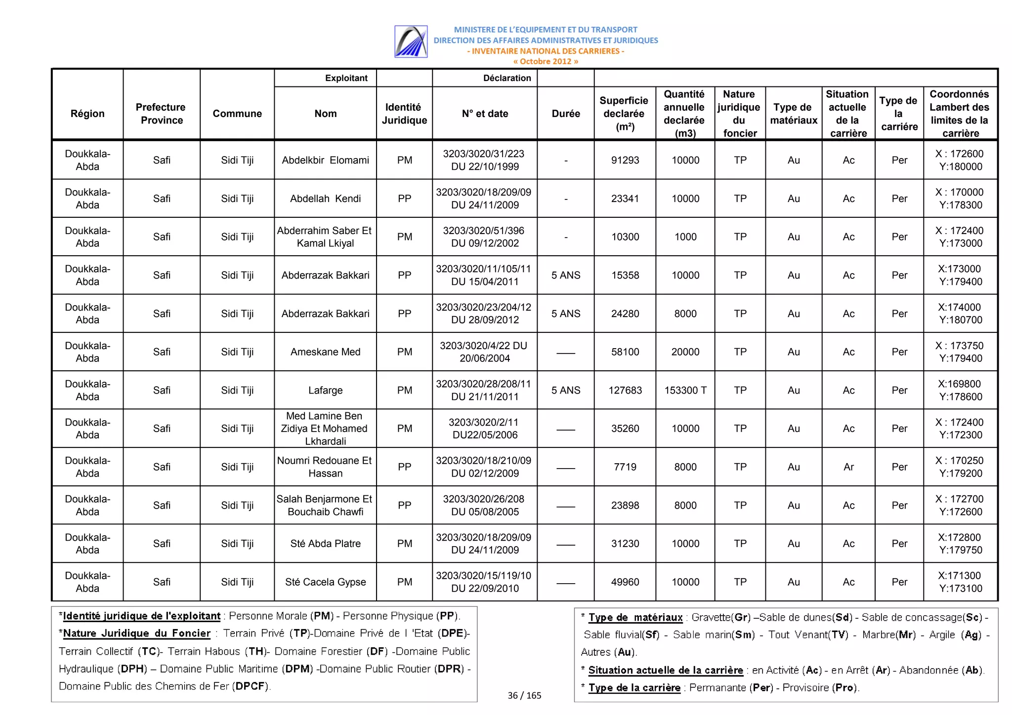 Exploitant                        Déclaration
                                                                                                                          Quantité    Nature             Situation              Coordonnés
                                                                                                             Superficie                                              Type de
            Prefecture                                       Identité                                                     annuelle   juridique Type de   actuelle               Lambert des
 Région                  Commune             Nom                             N° et date          Durée        declarée                                                  la
             Province                                       Juridique                                                     declarée       du    matériaux   de la                limites de la
                                                                                                                (m²)                                                 carriére
                                                                                                                            (m3)      foncier             carrière                 carrière

Doukkala-                                                                3203/3020/31/223                                                                                        X : 172600
               Safi       Sidi Tiji    Abdelkbir Elomami       PM                                   -          91293       10000        TP        Au         Ac        Per
  Abda                                                                    DU 22/10/1999                                                                                           Y:180000

Doukkala-                                                               3203/3020/18/209/09                                                                                      X : 170000
               Safi       Sidi Tiji     Abdellah Kendi         PP                                   -          23341       10000        TP        Au         Ac        Per
  Abda                                                                     DU 24/11/2009                                                                                          Y:178300

Doukkala-                             Abderrahim Saber Et                3203/3020/51/396                                                                                        X : 172400
               Safi       Sidi Tiji                            PM                                   -          10300        1000        TP        Au         Ac        Per
  Abda                                   Kamal Lkiyal                     DU 09/12/2002                                                                                           Y:173000

Doukkala-                                                               3203/3020/11/105/11                                                                                      X:173000
               Safi       Sidi Tiji    Abderrazak Bakkari      PP                                5 ANS         15358       10000        TP        Au         Ac        Per
  Abda                                                                     DU 15/04/2011                                                                                         Y:179400

Doukkala-                                                               3203/3020/23/204/12                                                                                      X:174000
               Safi       Sidi Tiji    Abderrazak Bakkari      PP                                5 ANS         24280        8000        TP        Au         Ac        Per
  Abda                                                                     DU 28/09/2012                                                                                         Y:180700

Doukkala-                                                               3203/3020/4/22 DU                                                                                        X : 173750
               Safi       Sidi Tiji     Ameskane Med           PM                                ‫ـــــــــ‬     58100       20000        TP        Au         Ac        Per
  Abda                                                                      20/06/2004                                                                                            Y:179400

Doukkala-                                                               3203/3020/28/208/11                                                                                      X:169800
               Safi       Sidi Tiji         Lafarge            PM                                5 ANS        127683      153300 T      TP        Au         Ac        Per
  Abda                                                                     DU 21/11/2011                                                                                         Y:178600
                                       Med Lamine Ben
Doukkala-                                                                 3203/3020/2/11                                                                                         X : 172400
               Safi       Sidi Tiji   Zidiya Et Mohamed        PM                                ‫ـــــــــ‬     35260       10000        TP        Au         Ac        Per
  Abda                                                                     DU22/05/2006                                                                                           Y:172300
                                            Lkhardali
Doukkala-                             Noumri Redouane Et                3203/3020/18/210/09                                                                                      X : 170250
               Safi       Sidi Tiji                            PP                                ‫ـــــــــ‬     7719         8000        TP        Au         Ar        Per
  Abda                                     Hassan                          DU 02/12/2009                                                                                          Y:179200

Doukkala-                             Salah Benjarmone Et                3203/3020/26/208                                                                                        X : 172700
               Safi       Sidi Tiji                            PP                                ‫ـــــــــ‬     23898        8000        TP        Au         Ac        Per
  Abda                                  Bouchaib Chawfi                   DU 05/08/2005                                                                                           Y:172600

Doukkala-                                                               3203/3020/18/209/09                                                                                      X:172800
               Safi       Sidi Tiji     Sté Abda Platre        PM                                ‫ـــــــــ‬     31230       10000        TP        Au         Ac        Per
  Abda                                                                     DU 24/11/2009                                                                                         Y:179750

Doukkala-                                                               3203/3020/15/119/10                                                                                      X:171300
               Safi       Sidi Tiji    Sté Cacela Gypse        PM                                ‫ـــــــــ‬     49960       10000        TP        Au         Ac        Per
  Abda                                                                     DU 22/09/2010                                                                                         Y:173100




                                                                                      36 / 165
 