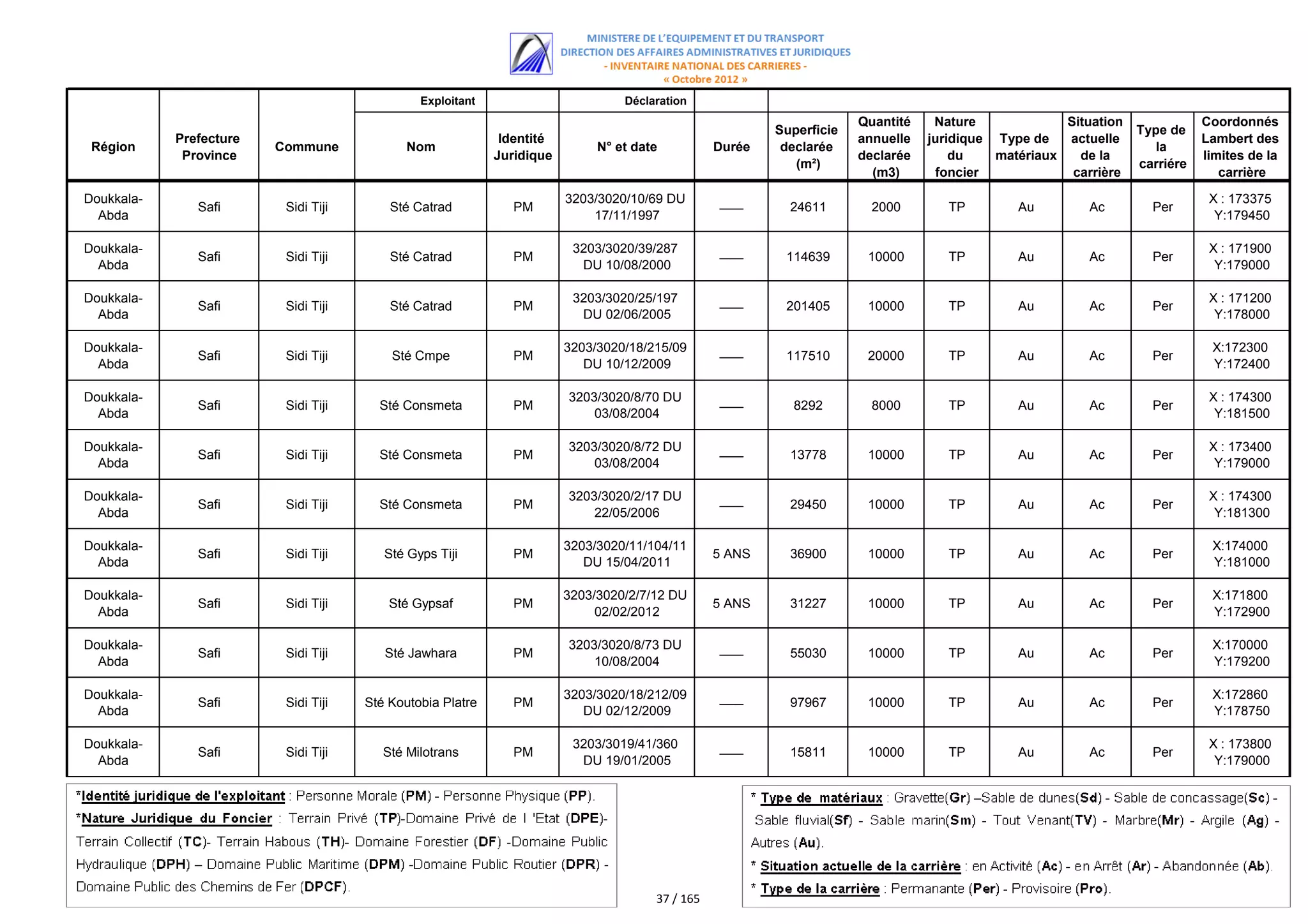 Exploitant                        Déclaration
                                                                                                                          Quantité    Nature             Situation              Coordonnés
                                                                                                             Superficie                                              Type de
            Prefecture                                       Identité                                                     annuelle   juridique Type de   actuelle               Lambert des
 Région                  Commune             Nom                             N° et date          Durée        declarée                                                  la
             Province                                       Juridique                                                     declarée       du    matériaux   de la                limites de la
                                                                                                                (m²)                                                 carriére
                                                                                                                            (m3)      foncier             carrière                 carrière

Doukkala-                                                               3203/3020/10/69 DU                                                                                       X : 173375
               Safi       Sidi Tiji       Sté Catrad           PM                                ‫ـــــــــ‬     24611        2000        TP        Au         Ac        Per
  Abda                                                                      17/11/1997                                                                                            Y:179450

Doukkala-                                                                3203/3020/39/287                                                                                        X : 171900
               Safi       Sidi Tiji       Sté Catrad           PM                                ‫ـــــــــ‬    114639       10000        TP        Au         Ac        Per
  Abda                                                                    DU 10/08/2000                                                                                           Y:179000

Doukkala-                                                                3203/3020/25/197                                                                                        X : 171200
               Safi       Sidi Tiji       Sté Catrad           PM                                ‫ـــــــــ‬    201405       10000        TP        Au         Ac        Per
  Abda                                                                    DU 02/06/2005                                                                                           Y:178000

Doukkala-                                                               3203/3020/18/215/09                                                                                      X:172300
               Safi       Sidi Tiji       Sté Cmpe             PM                                ‫ـــــــــ‬    117510       20000        TP        Au         Ac        Per
  Abda                                                                     DU 10/12/2009                                                                                         Y:172400

Doukkala-                                                               3203/3020/8/70 DU                                                                                        X : 174300
               Safi       Sidi Tiji     Sté Consmeta           PM                                ‫ـــــــــ‬     8292         8000        TP        Au         Ac        Per
  Abda                                                                      03/08/2004                                                                                            Y:181500

Doukkala-                                                               3203/3020/8/72 DU                                                                                        X : 173400
               Safi       Sidi Tiji     Sté Consmeta           PM                                ‫ـــــــــ‬     13778       10000        TP        Au         Ac        Per
  Abda                                                                      03/08/2004                                                                                            Y:179000

Doukkala-                                                               3203/3020/2/17 DU                                                                                        X : 174300
               Safi       Sidi Tiji     Sté Consmeta           PM                                ‫ـــــــــ‬     29450       10000        TP        Au         Ac        Per
  Abda                                                                      22/05/2006                                                                                            Y:181300

Doukkala-                                                               3203/3020/11/104/11                                                                                      X:174000
               Safi       Sidi Tiji      Sté Gyps Tiji         PM                                5 ANS         36900       10000        TP        Au         Ac        Per
  Abda                                                                     DU 15/04/2011                                                                                         Y:181000

Doukkala-                                                               3203/3020/2/7/12 DU                                                                                      X:171800
               Safi       Sidi Tiji       Sté Gypsaf           PM                                5 ANS         31227       10000        TP        Au         Ac        Per
  Abda                                                                       02/02/2012                                                                                          Y:172900

Doukkala-                                                               3203/3020/8/73 DU                                                                                        X:170000
               Safi       Sidi Tiji      Sté Jawhara           PM                                ‫ـــــــــ‬     55030       10000        TP        Au         Ac        Per
  Abda                                                                      10/08/2004                                                                                           Y:179200

Doukkala-                                                               3203/3020/18/212/09                                                                                      X:172860
               Safi       Sidi Tiji   Sté Koutobia Platre      PM                                ‫ـــــــــ‬     97967       10000        TP        Au         Ac        Per
  Abda                                                                     DU 02/12/2009                                                                                         Y:178750

Doukkala-                                                                3203/3019/41/360                                                                                        X : 173800
               Safi       Sidi Tiji      Sté Milotrans         PM                                ‫ـــــــــ‬     15811       10000        TP        Au         Ac        Per
  Abda                                                                    DU 19/01/2005                                                                                           Y:179000




                                                                                      37 / 165
 