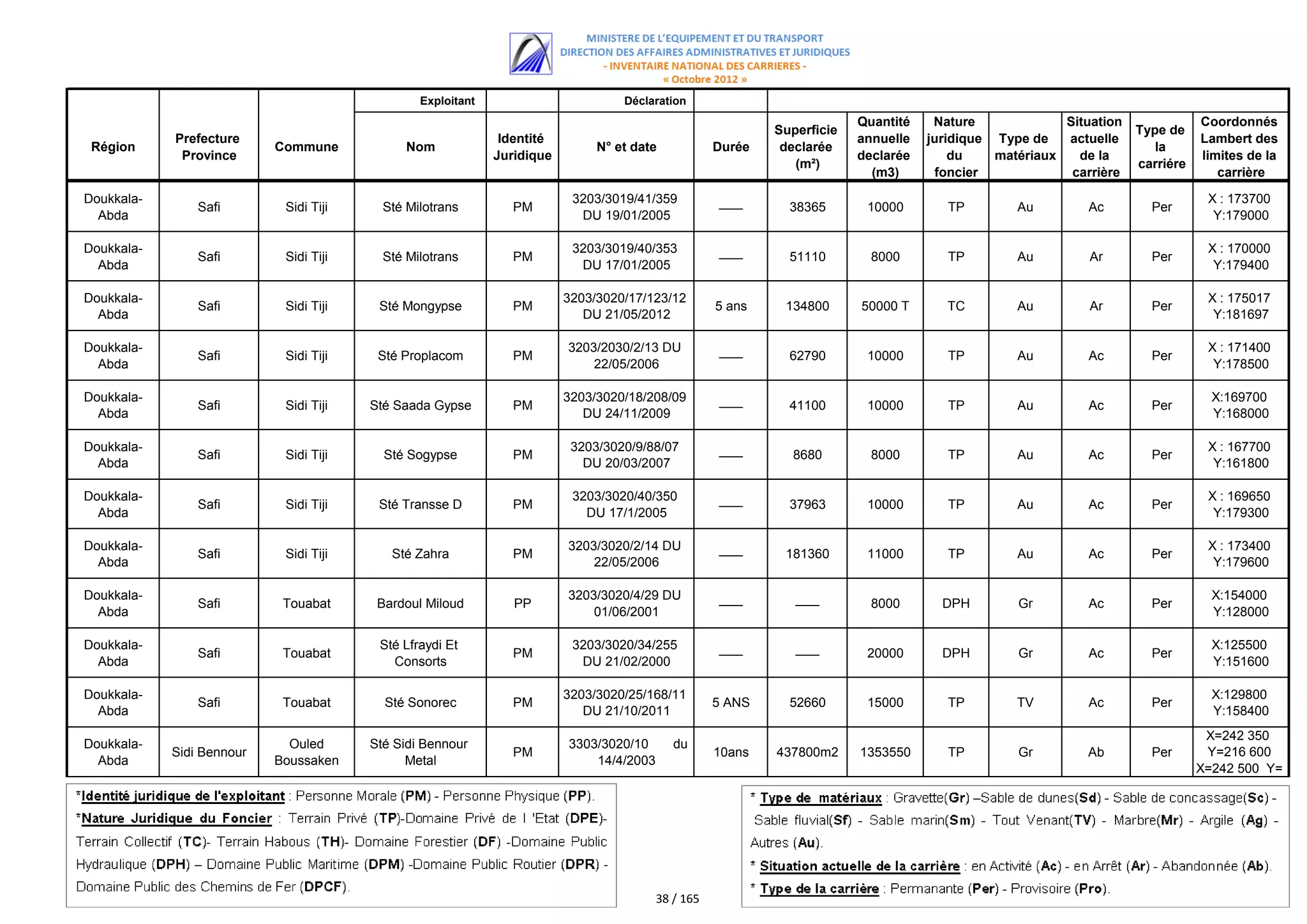 Exploitant                        Déclaration
                                                                                                                               Quantité    Nature             Situation              Coordonnés
                                                                                                                Superficie                                                Type de
            Prefecture                                        Identité                                                         annuelle   juridique Type de   actuelle               Lambert des
 Région                    Commune            Nom                             N° et date            Durée        declarée                                                    la
             Province                                        Juridique                                                         declarée       du    matériaux   de la                limites de la
                                                                                                                   (m²)                                                   carriére
                                                                                                                                 (m3)      foncier             carrière                 carrière

Doukkala-                                                                 3203/3019/41/359                                                                                            X : 173700
                Safi        Sidi Tiji     Sté Milotrans         PM                                  ‫ـــــــــ‬     38365         10000        TP        Au         Ac        Per
  Abda                                                                     DU 19/01/2005                                                                                               Y:179000

Doukkala-                                                                 3203/3019/40/353                                                                                            X : 170000
                Safi        Sidi Tiji     Sté Milotrans         PM                                  ‫ـــــــــ‬     51110          8000        TP        Au         Ar        Per
  Abda                                                                     DU 17/01/2005                                                                                               Y:179400

Doukkala-                                                                3203/3020/17/123/12                                                                                          X : 175017
                Safi        Sidi Tiji    Sté Mongypse           PM                                  5 ans        134800        50000 T       TC        Au         Ar        Per
  Abda                                                                      DU 21/05/2012                                                                                              Y:181697

Doukkala-                                                                3203/2030/2/13 DU                                                                                            X : 171400
                Safi        Sidi Tiji    Sté Proplacom          PM                                  ‫ـــــــــ‬     62790         10000        TP        Au         Ac        Per
  Abda                                                                       22/05/2006                                                                                                Y:178500

Doukkala-                                                                3203/3020/18/208/09                                                                                           X:169700
                Safi        Sidi Tiji   Sté Saada Gypse         PM                                  ‫ـــــــــ‬     41100         10000        TP        Au         Ac        Per
  Abda                                                                      DU 24/11/2009                                                                                              Y:168000

Doukkala-                                                                 3203/3020/9/88/07                                                                                           X : 167700
                Safi        Sidi Tiji     Sté Sogypse           PM                                  ‫ـــــــــ‬     8680           8000        TP        Au         Ac        Per
  Abda                                                                      DU 20/03/2007                                                                                              Y:161800

Doukkala-                                                                 3203/3020/40/350                                                                                            X : 169650
                Safi        Sidi Tiji    Sté Transse D          PM                                  ‫ـــــــــ‬     37963         10000        TP        Au         Ac        Per
  Abda                                                                      DU 17/1/2005                                                                                               Y:179300

Doukkala-                                                                3203/3020/2/14 DU                                                                                            X : 173400
                Safi        Sidi Tiji      Sté Zahra            PM                                  ‫ـــــــــ‬    181360         11000        TP        Au         Ac        Per
  Abda                                                                       22/05/2006                                                                                                Y:179600

Doukkala-                                                                3203/3020/4/29 DU                                                                                             X:154000
                Safi        Touabat      Bardoul Miloud         PP                                  ‫ـــــــــ‬      ‫ـــــــــ‬     8000       DPH        Gr         Ac        Per
  Abda                                                                       01/06/2001                                                                                                Y:128000

Doukkala-                                Sté Lfraydi Et                   3203/3020/34/255                                                                                             X:125500
                Safi        Touabat                             PM                                  ‫ـــــــــ‬      ‫ـــــــــ‬    20000       DPH        Gr         Ac        Per
  Abda                                     Consorts                        DU 21/02/2000                                                                                               Y:151600

Doukkala-                                                                3203/3020/25/168/11                                                                                           X:129800
                Safi        Touabat       Sté Sonorec           PM                                  5 ANS         52660         15000        TP        TV         Ac        Per
  Abda                                                                      DU 21/10/2011                                                                                              Y:158400
                                                                                                                                                                                      X=242 350
Doukkala-                    Ouled      Sté Sidi Bennour                 3303/3020/10       du
            Sidi Bennour                                        PM                                  10ans       437800m2       1353550       TP        Gr        Ab         Per       Y=216 600
  Abda                     Boussaken          Metal                          14/4/2003
                                                                                                                                                                                     X=242 500 Y=
                                                                                                                                                                                        216 500




                                                                                         38 / 165
 