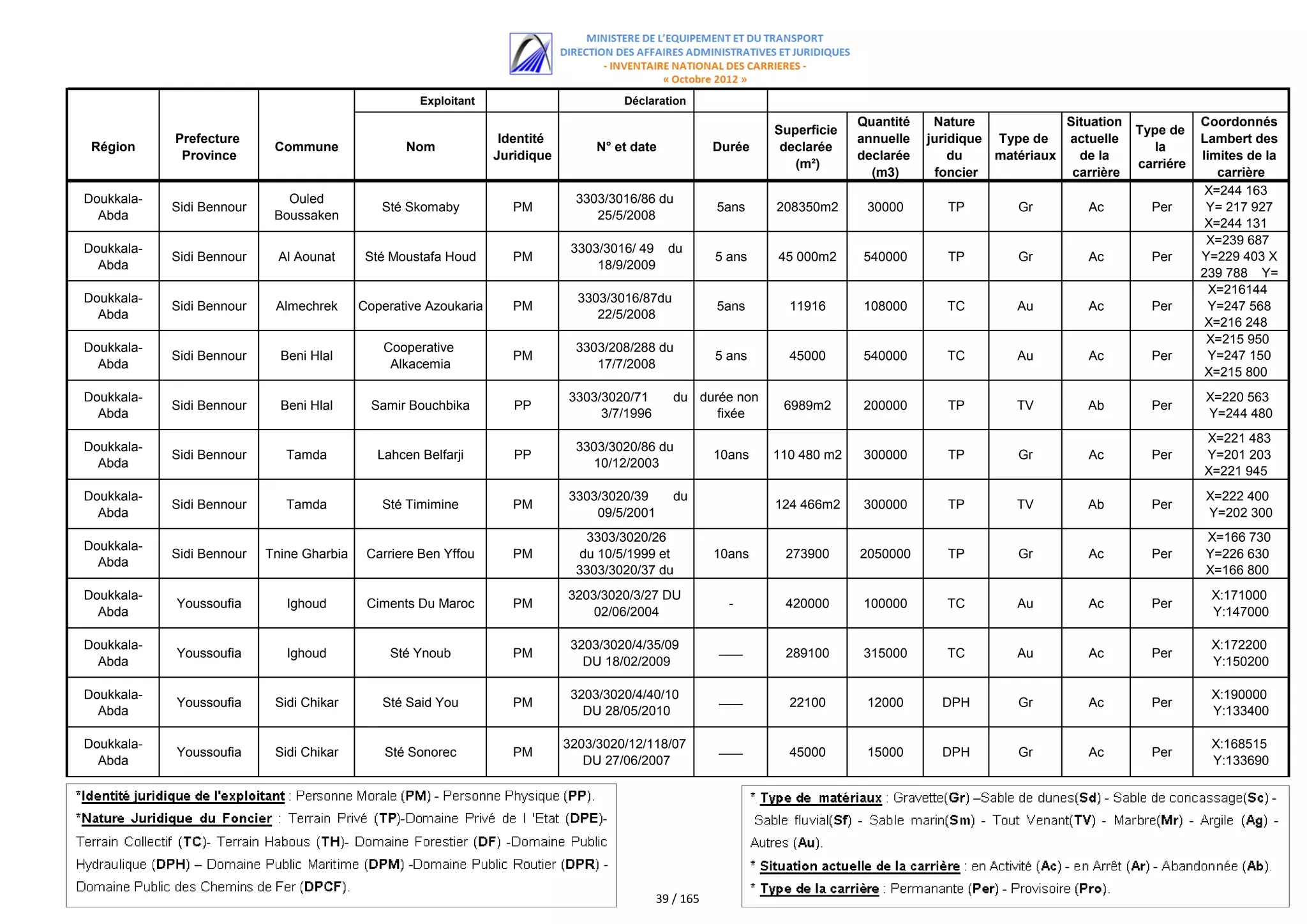 Exploitant                        Déclaration
                                                                                                                                  Quantité    Nature             Situation              Coordonnés
                                                                                                                     Superficie                                              Type de
            Prefecture                                             Identité                                                       annuelle   juridique Type de   actuelle               Lambert des
 Région                     Commune               Nom                              N° et date            Durée        declarée                                                  la
             Province                                             Juridique                                                       declarée       du    matériaux   de la                limites de la
                                                                                                                        (m²)                                                 carriére
                                                                                                                                    (m3)      foncier             carrière                 carrière
                                                                                                                                                                                         X=244 163
Doukkala-                     Ouled                                            3303/3016/86 du
            Sidi Bennour                      Sté Skomaby            PM                                  5ans        208350m2      30000        TP        Gr         Ac        Per       Y= 217 927
  Abda                      Boussaken                                             25/5/2008
                                                                                                                                                                                         X=244 131
                                                                                                                                                                                          Y= 217 600
                                                                                                                                                                                         X=239 687
Doukkala-                                                                      3303/3016/ 49 du
            Sidi Bennour     Al Aounat      Sté Moustafa Houd        PM                                  5 ans       45 000m2     540000        TP        Gr         Ac        Per      Y=229 403 X
  Abda                                                                             18/9/2009
                                                                                                                                                                                        239 788 Y=
                                                                                                                                                                                           229 178
                                                                                                                                                                                          X=216144
Doukkala-                                                                       3303/3016/87du
            Sidi Bennour    Almechrek      Coperative Azoukaria      PM                                  5ans          11916      108000        TC        Au         Ac        Per        Y=247 568
  Abda                                                                             22/5/2008
                                                                                                                                                                                         X=216 248
                                                                                                                                                                                          Y= 247 460
                                                                                                                                                                                         X=215 950
Doukkala-                                      Cooperative                     3303/208/288 du
            Sidi Bennour     Beni Hlal                               PM                                  5 ans         45000      540000        TC        Au         Ac        Per        Y=247 150
  Abda                                          Alkacemia                         17/7/2008
                                                                                                                                                                                         X=215 800
                                                                                                                                                                                          Y=247 300
Doukkala-                                                                     3303/3020/71       du durée non                                                                            X=220 563
            Sidi Bennour     Beni Hlal       Samir Bouchbika         PP                                               6989m2      200000        TP        TV        Ab         Per
  Abda                                                                             3/7/1996            fixée                                                                              Y=244 480
                                                                                                                                                                                        X=221 483
Doukkala-                                                                      3303/3020/86 du
            Sidi Bennour      Tamda           Lahcen Belfarji        PP                                  10ans       110 480 m2   300000        TP        Gr         Ac        Per      Y=201 203
  Abda                                                                           10/12/2003
                                                                                                                                                                                        X=221 945
                                                                                                                                                                                         Y=201 087
Doukkala-                                                                     3303/3020/39       du                                                                                     X=222 400
            Sidi Bennour      Tamda           Sté Timimine           PM                                              124 466m2    300000        TP        TV        Ab         Per
  Abda                                                                            09/5/2001                                                                                              Y=202 300
                                                                                 3303/3020/26                                                                                           X=166 730
Doukkala-
            Sidi Bennour   Tnine Gharbia    Carriere Ben Yffou       PM         du 10/5/1999 et          10ans        273900      2050000       TP        Gr         Ac        Per      Y=226 630
  Abda
                                                                               3303/3020/37 du                                                                                          X=166 800
                                                                                  10/12/2003                                                                                             y=226 000
Doukkala-                                                                     3203/3020/3/27 DU                                                                                          X:171000
            Youssoufia        Ighoud        Ciments Du Maroc         PM                                     -         420000      100000        TC        Au         Ac        Per
  Abda                                                                            02/06/2004                                                                                             Y:147000

Doukkala-                                                                      3203/3020/4/35/09                                                                                         X:172200
            Youssoufia        Ighoud            Sté Ynoub            PM                                  ‫ـــــــــ‬    289100      315000        TC        Au         Ac        Per
  Abda                                                                           DU 18/02/2009                                                                                           Y:150200

Doukkala-                                                                      3203/3020/4/40/10                                                                                         X:190000
            Youssoufia      Sidi Chikar       Sté Said You           PM                                  ‫ـــــــــ‬     22100       12000       DPH        Gr         Ac        Per
  Abda                                                                           DU 28/05/2010                                                                                           Y:133400

Doukkala-                                                                     3203/3020/12/118/07                                                                                        X:168515
            Youssoufia      Sidi Chikar        Sté Sonorec           PM                                  ‫ـــــــــ‬     45000       15000       DPH        Gr         Ac        Per
  Abda                                                                           DU 27/06/2007                                                                                           Y:133690




                                                                                              39 / 165
 