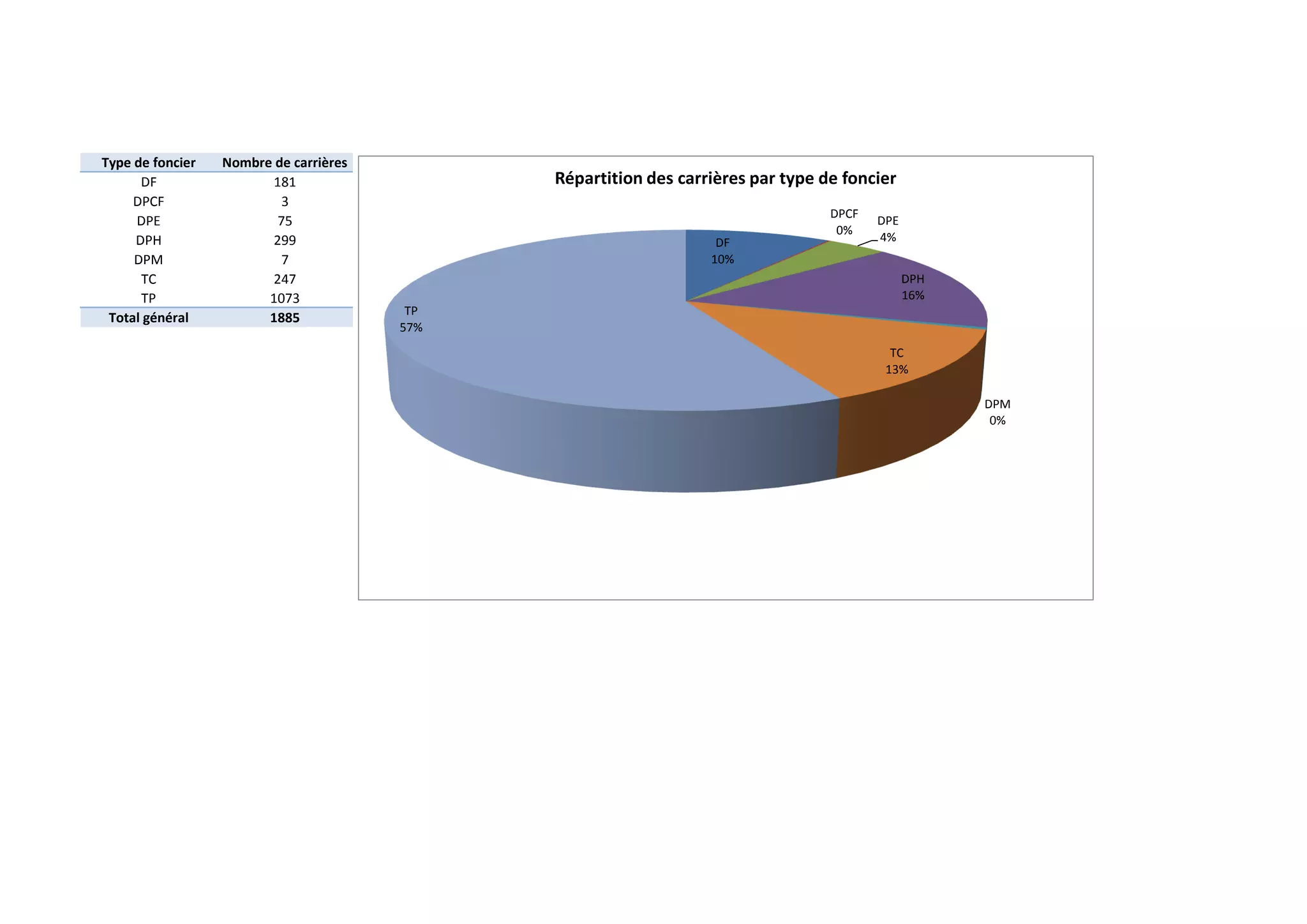 Type de foncier   Nombre de carrières
      DF                 181                  Répartition des carrières par type de foncier
     DPCF                 3
                                                                                  DPCF
     DPE                  75                                                             DPE
                                                                                   0%
     DPH                 299                                       DF                    4%
     DPM                  7                                       10%
      TC                 247                                                                   DPH
      TP                1073                                                                   16%
                                         TP
 Total général          1885
                                        57%
                                                                                           TC
                                                                                          13%

                                                                                                     DPM
                                                                                                      0%
 