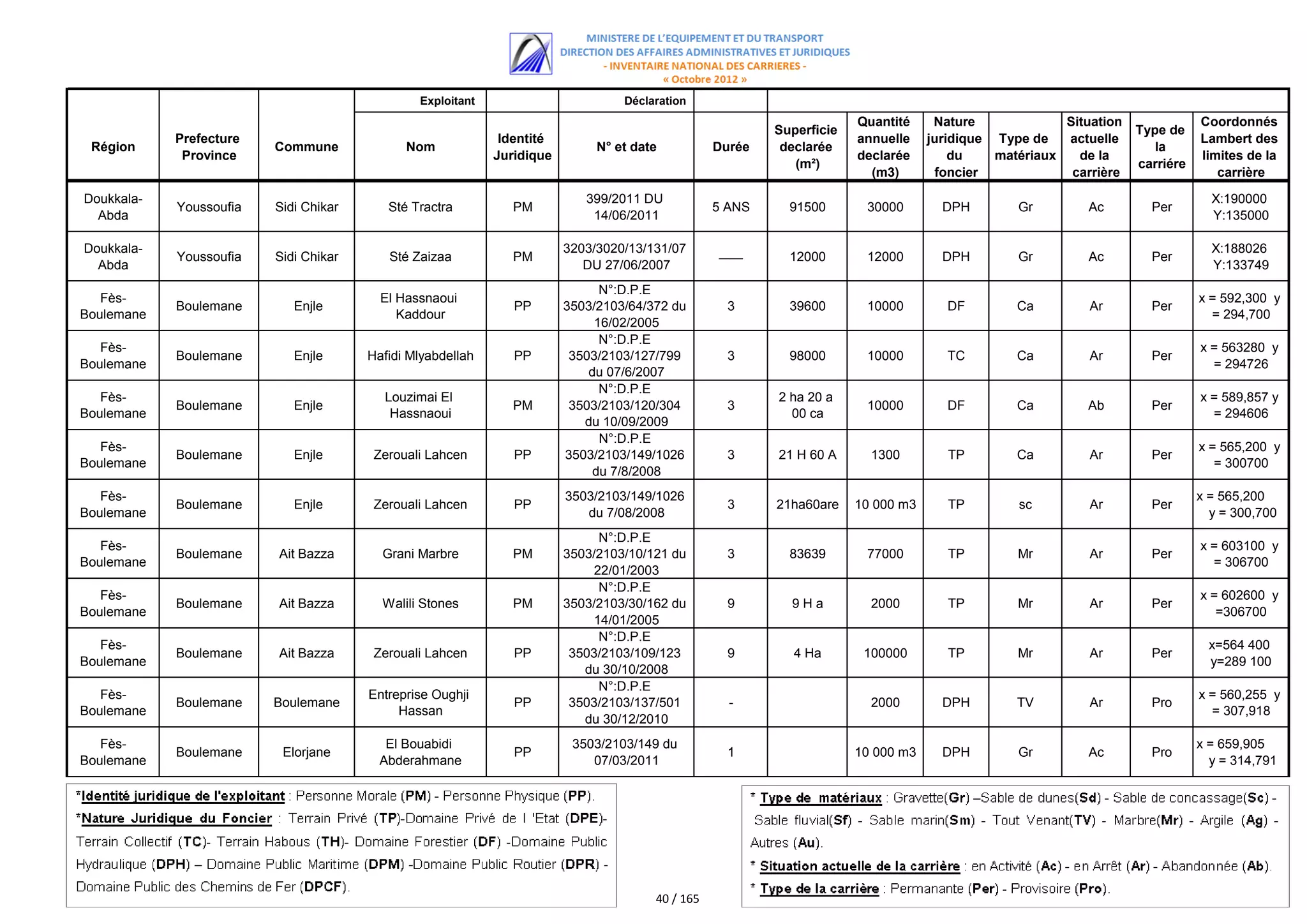 Exploitant                        Déclaration
                                                                                                                          Quantité     Nature             Situation              Coordonnés
                                                                                                             Superficie                                               Type de
            Prefecture                                       Identité                                                     annuelle    juridique Type de   actuelle               Lambert des
 Région                  Commune             Nom                             N° et date          Durée        declarée                                                   la
             Province                                       Juridique                                                     declarée        du    matériaux   de la                limites de la
                                                                                                                (m²)                                                  carriére
                                                                                                                            (m3)       foncier             carrière                 carrière

Doukkala-                                                                  399/2011 DU                                                                                             X:190000
            Youssoufia   Sidi Chikar      Sté Tractra          PM                                5 ANS         91500       30000        DPH        Gr         Ac        Per
  Abda                                                                      14/06/2011                                                                                             Y:135000

Doukkala-                                                               3203/3020/13/131/07                                                                                        X:188026
            Youssoufia   Sidi Chikar      Sté Zaizaa           PM                                ‫ـــــــــ‬     12000       12000        DPH        Gr         Ac        Per
  Abda                                                                     DU 27/06/2007                                                                                           Y:133749
                                                                              N°:D.P.E
   Fès-                                  El Hassnaoui                                                                                                                            x = 592,300 y
            Boulemane       Enjle                              PP       3503/2103/64/372 du         3          39600       10000         DF        Ca         Ar        Per
Boulemane                                   Kaddour                                                                                                                                = 294,700
                                                                             16/02/2005
                                                                              N°:D.P.E
   Fès-                                                                                                                                                                          x = 563280 y
            Boulemane       Enjle      Hafidi Mlyabdellah      PP        3503/2103/127/799          3          98000       10000         TC        Ca         Ar        Per
Boulemane                                                                                                                                                                          = 294726
                                                                            du 07/6/2007
                                                                              N°:D.P.E
   Fès-                                  Louzimai El                                                         2 ha 20 a                                                           x = 589,857 y
            Boulemane       Enjle                              PM        3503/2103/120/304          3                      10000         DF        Ca        Ab         Per
Boulemane                                 Hassnaoui                                                            00 ca                                                               = 294606
                                                                           du 10/09/2009
                                                                              N°:D.P.E
   Fès-                                                                                                                                                                          x = 565,200 y
            Boulemane       Enjle       Zerouali Lahcen        PP       3503/2103/149/1026          3        21 H 60 A      1300         TP        Ca         Ar        Per
Boulemane                                                                                                                                                                           = 300700
                                                                             du 7/8/2008
   Fès-                                                                 3503/2103/149/1026                                                                                       x = 565,200
            Boulemane       Enjle       Zerouali Lahcen        PP                                   3        21ha60are    10 000 m3      TP        sc         Ar        Per
Boulemane                                                                  du 7/08/2008                                                                                            y = 300,700
                                                                             N°:D.P.E
   Fès-                                                                                                                                                                          x = 603100 y
            Boulemane    Ait Bazza       Grani Marbre          PM       3503/2103/10/121 du         3          83639       77000         TP        Mr         Ar        Per
Boulemane                                                                                                                                                                          = 306700
                                                                            22/01/2003
                                                                             N°:D.P.E
   Fès-                                                                                                                                                                          x = 602600 y
            Boulemane    Ait Bazza       Walili Stones         PM       3503/2103/30/162 du         9          9Ha          2000         TP        Mr         Ar        Per
Boulemane                                                                                                                                                                           =306700
                                                                            14/01/2005
                                                                             N°:D.P.E
   Fès-                                                                                                                                                                           x=564 400
            Boulemane    Ait Bazza      Zerouali Lahcen        PP        3503/2103/109/123          9           4 Ha       100000        TP        Mr         Ar        Per
Boulemane                                                                                                                                                                         y=289 100
                                                                           du 30/10/2008
                                                                             N°:D.P.E
   Fès-                                Entreprise Oughji                                                                                                                         x = 560,255 y
            Boulemane    Boulemane                             PP        3503/2103/137/501          -                       2000        DPH        TV         Ar        Pro
Boulemane                                   Hassan                                                                                                                                 = 307,918
                                                                           du 30/12/2010
   Fès-                                   El Bouabidi                    3503/2103/149 du                                                                                        x = 659,905
            Boulemane     Elorjane                             PP                                   1                     10 000 m3     DPH        Gr         Ac        Pro
Boulemane                                Abderahmane                        07/03/2011                                                                                             y = 314,791




                                                                                      40 / 165
 